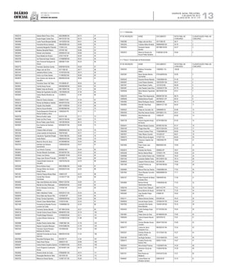Diário
oficial
SALVADOR, BAHIA, TERÇA-FEIRA,
2 DE JULHO DE 2013
 ANO XCVII - No
21.173
rEpúBliCa FEdErativa
do BraSil
estado da BahIa 13
4.1.1 Tema 1: Ordenamento de Recursos Florestais
10002319 Daiane Maria Pires e Silva 0822286980 BA 60.74 47
10003885 Aurea Aragao Caribe Dias 0947437207 BA 60.70 48
10003490 Luana Paula Marques Batista 1341020533 BA 60.51 49
10004665 Fernanda Afonso Santana 0964562804 BA 59.89 50
10002571 Leonardo Bergantini Pimentel 1732912 ES 59.89 51
10006385 Marlene Benedita Ribeiro 4761091 MG 59.86 52
10003004 Denise Lima Santana 0394954181 BA 59.58 53
10004276 Doze Batista de Oliveira 270211792 SP 59.46 54
10003700 Iva Paula de Araujo Teixeira 1274680808 BA 59.34 55
10005316 Vitor Emanuel Rodrigues de
Souza
5082560 70 BA 59.33 56
10003775 Francisco Sanches Gomes 0938768158 BA 59.29 57
10002382 Diego Lobo da Silva 30171580 SE 58.77 58
10001541 Jackeline Miclos Cortes 1014675243 BA 58.74 59
10007448 Andre Luiz Alves Soares 1114803022 BA 58.59 60
10004879 Ane Caroline dos Santos de
Carvalho
0800469160 BA 58.56 61
10004118 Fernando Cesar Vitti Tabai 191238508 SP 58.30 62
10004691 Camilo Araujo Souza 0950982598 BA 58.00 63
10003090 Rafael Costa de Almeida 0841192847 BA 57.74 64
10002602 Raissa de Figueiredo Carvalho 1281592005 BA 57.59 65
10003264 Carlos Alberto Monteiro da
Silva
312498 RJ 57.54 66
10002451 Rute de Oliveira Santana 230064710 BA 57.45 67
10005210 Romeo de Medeiros Valadao 0943870100 BA 57.28 68
10001488 Claudio Silva Abdalla 0661716368 BA 57.23 69
10006862 Deivine Souza Almeida 0819803960 BA 57.21 70
10001886 Flavia Alessandra Pinheiro da
Rocha Cordeiro e Silva
128520325 PR 57.15 71
10002709 Marcus Aurelio Lopes 2918141 BA 57.11 72
10006882 Valmir da Silva Farias 0603191355 BA 56.91 73
10004229 Bruna Prates Lopes Rocha 1467283789 BA 56.15 74
10003952 Ana Carolina de Santana
Guedes
0635590727 BA 55.99 75
10003245 Cristiano Meira Almeida 0808949500 BA 55.78 76
10001492 Junea Leandro do Nscimento 7630740 MG 55.77 77
10005204 Claudionor Figueredo Borges 1169441963 BA 55.68 78
10006172 Andia Ribeiro 0863645453 BA 55.65 79
10008871 Mauricio Silva de Jesus 0412605899 BA 55.54 80
10003704 Admilson de Santana
Sacramento
1393642500 BA 55.47 81
10003425 Luiz Antonio Gusmao 8200825 MG 55.44 82
10005801 Tarcisio Macedo Guimaraes 0815567057 BA 55.43 83
10008855 Eneas Lima Santos 05058597 50 BA 55.33 84
10007642 Diogo Jose Oliveira Pimentel 6413939 PE 54.84 85
10004151 Cassia Brisele Soares de
Carvalho
1000730182 BA 54.70 86
10003350 Bruno Adriano Anjos 0692160884 BA 54.68 87
10003596 George Weber dos Santos
Araujo Souza
0832826375 BA 54.50 88
10001261 Fabricio Passos Morais Mota 1546610 DF 54.37 89
10001387 Camila Reis Oliveira
Guimaraes
1127291777 BA 54.28 90
10004263 Higo Jose Barbosa dos Santos 0994511230 BA 54.00 91
10002584 Wendel da Silva Rebouças 0959626549 BA 53.82 92
10005254 Bruna Vanessa Cunha dos
Santos
1419342 SE 53.81 93
10004724 Nalim Valadares Freitas 0405225121 BA 53.45 94
10006949 Silvio Netto das Neves Filho 13276056 SP 53.00 95
10002811 Simao Torreao Espinheira 0558590209 BA 52.48 96
10005494 Antonio Cesar Batista Matos 12162216 MG 52.43 97
10001389 Fernanda de Almeida Porcino
Loureiro da Costa
1165686660 BA 52.33 98
10003242 Fernando Santos Barreto 0971889139 BA 52.27 99
10006130 Camila Victoria Sousa Oliveira 0855663812 BA 52.18 100
10002675 Priscilla Braga Petrazzini 1210636239 BA 52.11 101
10004352 Luciana Moreira Santos da
Silva
1147096104 BA 51.88 102
10002988 Alcides Pereira Santos Neto 1189813661 BA 51.78 103
10005164 Nayara Cerqueira Marques 0749163860 BA 51.76 104
10007420 Francisco Garcia Romeiro
Barbosa de Oliveira
10319936 MG 51.43 105
10005897 Gabriela Fernandes de Souza
Germino
0685305104 BA 51.24 106
10007908 Ronycleia Rodrigues Nere 2610297 PI 51.04 107
10000298 Hesio Alves Paixao 30682274 SE 50.86 108
10006367 Carlos Andre Cirqueira Queiroz 1015882919 BA 50.25 109
10005878 Lauro Diogenes Cavalcante
Nunes
0913424811 BA 50.19 110
10002682 Silvania Xavier da Costa 0788284061 BA 49.74 111
10004450 Rosangela Mendonca Teles 33512205 SE 47.00 112
10004750 Milena do Amaral Santos 1316671577 BA 45.49 113
4.1.1.1 Deﬁcientes
Nº DE INSCRIÇÃO NOME DOCUMENTO NOTA FINAL NO
CONCURSO
CLASSIFICAÇÃO FINAL NO
CONCURSO
10002382 Diego Lobo da Silva 30171580 SE 58.77 1
10003245 Cristiano Meira Almeida 0808949500 BA 55.78 2
10003242 Fernando Santos
Barreto
0971889139 BA 52.27 3
10002973 Maria do Rozario de
Souza Palitot Santana
01683364 30 BA 50.84 4
4.1.2 Tema 2: Conservação de Biodiversidade
Nº DE INSCRIÇÃO NOME DOCUMENTO NOTA FINAL NO
CONCURSO
CLASSIFICAÇÃO FINAL NO
CONCURSO
10002322 Matheus Fernandes
Dalloz
11660956-1 RJ 106.66 1
10002387 Maria Daniela Martins
Guimaraes
0781648939 BA 93.90 2
10000240 Eduardo Morais Macedo 1156538564 BA 91.48 3
10002097 Luiza Passos Santana 1003763391 BA 90.27 4
10007261 Paula Ribeiro Coelho 12212518 MG 89.28 5
10005381 Julia Parada Costa Silva 1325048127 BA 87.79 6
10005046 Maria Betania Figueiredo
Silva
0807003816 BA 87.61 7
10002379 Felipe Pinto Nascimento 0883647397 BA 86.75 8
10006458 Natalia Bianca Rosatti 44078539-X SP 85.32 9
10003082 Maria Rodrigues Vianna 8565989 MG 85.12 10
10003905 Wendell Vilas Boas
Santos
0680441271 BA 84.50 11
10000522 Felipe de Carvalho Cid 208566695 RJ 83.88 12
10002430 Alex Braz Iacone Santos 20918362-3 RJ 83.57 13
10006253 Aline Barbosa dos
Santos
134656 AP 82.60 14
10002138 Antonio Augusto Araujo
de Souza
0274518953 BA 81.92 15
10005441 Elkiaer Moraes Campos 0970821042 BA 81.47 16
10004106 Thiago Alves Nilo 0921513534 BA 81.03 17
10002269 Viviane Cardoso Pires 1105839998 MA 80.90 18
10007837 Fabio Ribeiro Gondim 1472220 DF 80.57 19
10000272 Willian Moura de Aguiar 1772077 ES 80.05 20
10000678 Cleverson Zapelini dos
Santos
109634492 PR 79.80 21
10001606 Paulo Cesar Leao
Gouvea
896053652 BA 79.09 22
10003010 Amanda Vaz Rocha 3269625 DF 78.51 23
10003248 Monica Sberze Ribas 73702011 PR 78.49 24
10006586 Ana Cristina Farias Lima 1022653 BA 78.22 25
10001343 Leonardo Stabile Freire 0912198761 BA 78.13 26
10008530 Joaquim Alves de Jesus 3613420 BA 78.04 27
10001308 Camila Primitivo de
Oliveira
0873784189 BA 77.99 28
10008480 Marcos Reis dos Santos 1265639850 BA 77.83 29
10001894 Flavio Messias Carvalho
Oliveira
0960006869 BA 77.71 30
10002107 Pedro Eduardo de Matos
Andrade Silva
798404930 BA 77.56 31
10003890 Monica Arlinda
Vasconcelos Ramos
1148046305 BA 77.53 32
10005749 Tomaz Fumio Takeuchi 64671472 PR 77.51 33
10008461 Bruno Barros de Souza 30163447 SE 77.25 34
10003392 Jose Geraldo Felipe
da Silva
416895 DF 76.62 35
10002111 Tatiana Bichara Dantas 6354265 BA 76.43 36
10000935 Ana de Araujo Carrion 1079354187 RS 76.40 37
10007090 Leonardo Silva Santa
Rosa Macedo
1344501249 BA 76.16 38
10004452 Cyntia Santiago Anjos
Duarte
0771810342 BA 76.04 39
10001864 Felipe Serra da Silva 0910884293 BA 75.95 40
10006359 Carlos Eduardo Mounic
Silva
30918790 SC 75.91 41
10002150 Vinicius Mendes Souza
Carneiro
0954477502 BA 75.69 42
10004777 Lorena de Jesus
Cerqueira Cruz
0843503181 BA 75.34 43
10002357 Andreia Simoes de
Castro Cunha
1011215047 BA 75.27 44
10004180 Isis Bugia Santana 1315149540 BA 74.91 46
10000413 Edvaldo Pereira dos
Santos Filho
558351719 BA 74.67 47
10002504 Aline Amaral Proenca 1135355975 BA 74.39 48
10001175 Jamerson Souza da
Costa
1150044756 BA 74.39 49
10001241 Nina Pereira de
Medeiros
0745754732 BA 73.31 50
10006497 Lorena Ribeiro de
Almeida Carneiro
2289728 DF 72.74 51
 