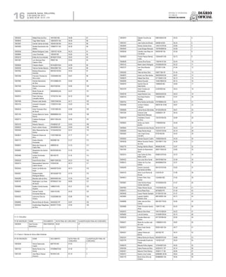 Diário
oficial
SALVADOR, BAHIA, TERÇA-FEIRA,
2 DE JULHO DE 2013
 ANO XCVII - No
21.173
rEpúBliCa FEdErativa
do BraSil
estado da BahIa16
Nº DE INSCRIÇÃO NOME DOCUMENTO NOTA FINAL NO
CONCURSO
CLASSIFICAÇÃO FINAL NO
CONCURSO
10004223 Rafael Alves da Silva 14912952 MG 56.98 87
10006942 Tiago Netto Soares 1266238727 BA 56.58 88
10003567 Camila Calmon de Assis 1004401264 BA 56.44 89
10002590 Zenilda Sacramento dos
Santos
1299827411 BA 56.28 90
10005248 Marisa Rodrigues Costa 13097437 46 BA 56.23 91
10006869 Luise Chiochetta 1383329 MS 55.85 92
10005219 Edisio da Cruz Andrade 0875640176 BA 55.83 93
10001097 Luiz Henrique Dias
Casais e Silva
766507 BA 55.60 94
10008305 Cristiano Nastro 0574428518 BA 54.99 95
10000536 Fabricio Dantas Bezerra 0904428907 BA 54.99 96
10007952 Barbara Boaventura
Azevedo
0967932106 BA 54.93 97
10007299 Francisco Ferreiea da
Silva Junior
1320639640 BA 54.87 98
10007892 Daniela Nascimento
da Silva
0701528885 BA 54.80 99
10001559 Marcelo Guimaraes
Costa
456475508 BA 54.66 100
10005542 Mirela Pontes de
Andrade Sousa
0855669500 BA 54.57 101
10002912 Pedro Henrique
Campello Santos
1272247341 BA 54.16 102
10007408 Roxane Leite Dantas 1309212546 BA 54.11 103
10001416 Leonardo Cerqueira
Santana
1132561914 BA 53.92 104
10004516 Victor Fernando Silva
de Sousa
1123013802 BA 53.86 105
10001745 Vinicius Bahia do Carmo
Ramos
0968989845 BA 53.49 106
10000713 Cristiane Rodrigues
Soares
0904173054 BA 53.06 107
10001019 Roberta Takeuchi 276488520 SP 52.83 108
10008222 Tayron Juliano Souza 0943699924 BA 52.69 109
10005346 Ailton Mascarenhas dos
Santos
1010444450 BA 52.57 110
10003614 Roberval Oliveira da
Silva
1155270606 BA 51.77 111
10004174 Anesio Miranda
Fernandes
46000887 BA 51.57 112
10006810 Maria das Gracas de
Castro Reis
4988090 BA 51.53 113
10008262 Alessandra dos Santos
Tanajura
0837622565 BA 51.50 114
10005468 Larissa Guimaraes
da Silva
9061556 PE 51.42 115
10000420 Daniel Rocha Abreu 0968710590 BA 50.23 116
10002215 Melquesedeck Saturnino
Cabral Oliveira
3193429 BA 49.73 117
10003344 Andre Luis Motta dos
Anjos
0484090739 BA 49.73 118
10004267 Elidiana Amelia
Rodrigues Mansur
3091555387 RS 47.76 119
10005296 Marcela Leite da Silva 0993439403 BA 47.29 120
10006197 Washington Luiz Alves
de Souza
0979094321 BA 46.66 121
10005986 Suellen Camila Arantes
Siqueira
14886270 MG 44.31 122
10008031 Samuel Franklin
Fernandes Mauricio
15624153 MG 44.26 123
10004535 Josinorma Silva de
Oliveira
1322902860 BA 43.98 124
10000800 Monica Alves de Oliveira 340420522 SP 43.87 125
10002043 Gualberdiego Magalhaes
da Silva
0942831179 BA 43.58 126
4.1.3.1 Sub judice
Nº DE INSCRIÇÃO NOME DOCUMENTO NOTA FINAL NO CONCURSO CLASSIFICAÇÃO FINAL NO CONCURSO
10002924 Sara Ferreira
Boaventura
0844125938 BA 65.84 27
4.1.4 Tema 4: Ciências da Terra e Meio Ambiente
Nº DE INSCRIÇÃO NOME DOCUMENTO NOTA FINAL NO
CONCURSO
CLASSIFICAÇÃO FINAL NO
CONCURSO
10003528 Herica Dassunçao
Coelho
6067762 MG 67.63 1
10001232 Marilia Rocha Lima
Nunes
0702898678 BA 67.26 2
10001335 Jose Mauro Passos
Amancio
95745572 BA 67.16 3
Nº DE INSCRIÇÃO NOME DOCUMENTO NOTA FINAL NO
CONCURSO
CLASSIFICAÇÃO FINAL NO
CONCURSO
10003974 Egberto Tourinho de
Melo
0983169233 BA 65.53 4
10005167 Jose Carlos da Silveira 546566-48 BA 65.34 5
10003640 Romeu Gomes Alves 1255131276 BA 63.80 6
10004924 Lucas Borges Menezes 1407603698 BA 63.56 7
10000049 Candido Jose Bispo da
Conceicao
826281907 BA 63.36 8
10005829 Priscila Passos Barreto
Costa
1204544913 BA 62.73 9
10006836 Lorena Silva Nunes 1160764107 BA 62.44 10
10005124 Marla Castro Rodrigues 0752560450 BA 62.32 11
10002737 Ivan Silva Miranda
Junior
237295113 BA 61.84 12
10005250 Tales de Deus Diniz 336271384 SP 61.40 13
10008970 Andre Luis Dias Santos 0865265020 BA 60.87 14
10009070 Rafael Dias Silva 0717465012 BA 60.19 15
10006595 Marcia Dourado 1449218806 BA 60.15 16
10006379 Sandra Silva do
Nascimento
10996200 MG 59.85 17
10001679 Solon Fonseca da
Anunciacao
514678283 BA 59.22 18
10008749 Jesse Moreira Lima 0669345326 BA 58.23 19
10006153 Ana Paula Pereira
Magiag
11002862 MG 57.81 20
10000754 Aline Santos de Almeida 0797989854 BA 56.74 21
10004496 Lenilson Fabiano
Campos
09878139-19 BA 56.67 22
10006008 Leticia Alonso Bernardez 0412623285 BA 56.61 23
10007200 Emanuel Jose
Nascimento Marques
435608241 SP 56.53 24
10000149 Aristoteles Chaves
da Silva
1391051904 BA 55.89 25
10000642 Andre Luis Ventin
Bonﬁm
719855659 BA 55.48 26
10002844 Amanda de Avila Oliveira 551612137 SP 55.23 27
10006360 Felipe Rocha Araujo 1325167720 BA 55.18 28
10005262 Jose Jorge Sousa
Carvalho
87301563 BA 54.53 29
10005950 Daniela Siqueira Coelho 1306922046 BA 54.30 30
10003038 Milena Gouveia Oliveira
de Lima
2051999171 BA 54.29 31
10003778 Rodrigo Martins Ribeiro M8586236 MG 53.97 32
10001594 Sandro do Nascimento
Silva
0805719300 BA 53.80 33
10003315 Jose Carlos da Silva
Matos Junior
0958812470 BA 53.75 34
10000432 Ana Luiza Silva Xavier 0857875663 BA 53.38 35
10006512 Cleiton da Cruz dos
Santos
0840068620 BA 53.37 36
10000209 Antonio Leonardo
Guimaraes de Mello
0941421570 BA 53.00 37
10004723 Zanio Lucio Rocha de
Novais
2102750 DF 51.89 38
10004814 Eriksen Patric Silva
Soares
14244603 MG 51.84 39
10005067 Carla Simone Araujo
Gomes Sarmento
1016246544 BA 51.67 40
10007693 Felipe Oliveira Souza 1142705030 BA 51.59 41
10000913 Bruna Ribas Russ 58736600 PR 51.49 42
10003636 Cauan Peixoto Sampaio 0712651551 BA 51.47 43
10003892 Leandro Galdino
Monteiro Silva
0881400831 BA 50.73 44
10006896 Odair Jose da Silva
Gomes
0691367779 BA 50.56 45
10005888 Pablo Fernando Santos
Alves
13997731 MG 50.25 46
10002810 Marcos Silva Alves 1481731289 BA 50.23 47
10005600 Livia Sa Santos 1016589158 BA 50.10 48
10006336 Cleudes Maria dos
Santos
0477367984 BA 50.00 49
10006437 Maria de Lourdes Leal
de Lima
1166806014 BA 49.82 50
10003072 Naira Costa Santos
Leone
0920514561 BA 49.77 51
10004257 Jadson Pereira de
Barros
3461602 PE 49.74 52
10002224 Milena Rocha de Oliveira 0904967875 BA 49.68 53
10007278 Emmanuella Duarte de
Araujo
11619015 MT 49.43 54
10006578 Marcelo Ruﬁno Agobar 1575440873 BA 49.20 55
10004356 Dafne Pereira da Silva 34202474-7 SP 49.14 56
10002401 Mauricio Porto Ramos 1835611-71 BA 48.94 57
10003412 Sandro Lima Fontes 02982895 39 BA 48.63 58
10004178 Murilo Alves Silva de
Oliveira
0938860801 BA 48.55 59
 