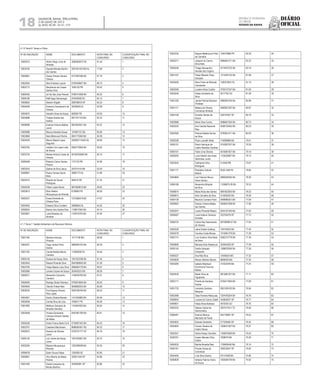 Diário
oficial
SALVADOR, BAHIA, TERÇA-FEIRA,
2 DE JULHO DE 2013
 ANO XCVII - No
21.173
rEpúBliCa FEdErativa
do BraSil
estado da BahIa18
4.1.6 Tema 6: Tempo e Clima
Nº DE INSCRIÇÃO NOME DOCUMENTO NOTA FINAL NO
CONCURSO
CLASSIFICAÇÃO FINAL NO
CONCURSO
10000373 Aldirio Diego Lima de
Almeida
3080262672 RS 81.44 1
10004700 Deydila Michele Bonﬁm
dos Santos
2001001257450 AL 77.68 2
10000881 Greice Ximena Santos
Oliveira
0772487596 BA 67.79 3
10002264 Alex Endraos Luquini 0705549607 BA 66.73 4
10002773 Maryfrance de Cassia
Santos Diniz
1654120 PB 65.42 5
10000455 Iuri de Sao Jose Peixoto 0780414306 BA 65.22 6
10006185 Rafﬁ Agop Sismanoglu 070449426 RJ 65.15 7
10008603 Newton Brigatti 298796818 SP 64.23 8
10000408 Emerson Damasceno de
Oliveira
30258243 AL 63.08 9
10004675 Heraclio Alves de Araujo 828260 PB 63.00 10
10004688 Thalyta Soares dos
Santos
0971071152 BA 62.22 11
10006999 Eudoxio Antonio Batista
Junior
0847824551 BA 62.22 12
10000988 Marcos Almeida Sousa 127687157 BA 60.90 13
10003666 Nara Bitencourt Rocha 0841175594 BA 58.39 14
10004430 Marcio Maciel Lopes
Segundo
2000001110432 AL 58.08 15
10003783 Jobabe Lira Lopes Leite
de Souza
0954772849 BA 56.65 16
10003734 Moises Antonio Costa de
Oliveira
00182535800 BA 56.15 17
10006408 Roberto Carlos Gomes
Pereira
1131133 PB 54.99 18
10003343 Djalma da Silva Jesus 2437414-8 AM 52.04 19
10006807 Ruany Gomes Xavier
Maia
30897173 AL 51.66 20
10003472 Ricardo de Sousa
Rodrigues
849419 PB 51.34 21
10000338 Felipe Lopes Neves 0873608615 BA 48.82 22
10003813 Elton Kleiton
Albuquerque de Almeida
6156663 PE 48.26 23
10002037 Eneas Denieste de
Oliveira Porto
1375366319 BA 47.67 24
10004505 Edwans Silva Cordeiro 30689643 AL 45.30 25
10008304 Ramon dos Santos Dias 1138917842 BA 44.14 26
10003607 Luise Bresslau de
Almeida
1120016703 BA 43.29 27
4.1.7 Tema 7: Gestão Ambiental e de Recursos Hídricos
Nº DE INSCRIÇÃO NOME DOCUMENTO NOTA FINAL NO
CONCURSO
CLASSIFICAÇÃO FINAL NO
CONCURSO
10001160 Mariana Antunes
Pimenta
14111138 MG 98.06 1
10004321 Tiago Jordao Porto
Santos
0960940103 BA 96.30 2
10001194 Camila Batista Marins
Carneiro
113609259 RJ 94.46 3
10000126 Susane de Araujo Silva 1001523768 BA 91.40 4
10003943 Raissa Pimentel Silva 0947689605 BA 91.26 5
10003795 Felipe Bastos Lobo Silva 0965694178 BA 90.87 6
10002685 Larissa Cayres de Souza 263455233 BA 89.26 7
10006221 Alexandre Camanho
Carneiro
1148334785 BA 87.01 8
10006400 Rodrigo Stolze Pacheco 0793675855 BA 85.93 9
10004945 Otacilio Prates Neto 0838800203 BA 85.68 10
10005035 Eva Dayana Oliveira
Rios Lopes
0924169184 BA 85.52 11
10004261 Danilo Oliveira Barreto 1141034883 BA 85.48 12
10002638 Camila Silva de Lima 7056517 PE 85.28 13
10001895 Matheus Sampaio de
Almeida Sanches
1154481603 BA 84.64 14
10003508 Viviane Esmeralda
Campos Amaral Liberato
de Matos
0557961769 BA 84.61 15
10005236 Andre Franco Barbi Cinti 0735857342 BA 84.43 16
10003791 Cassiana Marchesan 8086064361 RS 84.23 17
10002873 Rosalvo de Oliveira
Junior
0702701777 DF 84.18 18
10000140 Luiz Carlos de Araujo
Junior
1261520807 BA 83.75 19
10002284 Maiana Albuquerque
Pitombo
1262399599 BA 83.30 20
10006078 Samir Souza Felipe 1205269 SE 82.90 21
10000661 Vitor Alberto de Matos
Pereira
325811349 SP 82.88 22
10001400 Daniel Junqueira de
Morais Munhoz
359360981 SP 82.86 23
Nº DE INSCRIÇÃO NOME DOCUMENTO NOTA FINAL NO
CONCURSO
CLASSIFICAÇÃO FINAL NO
CONCURSO
10003334 Nayara Bettencourt Pinto
de Carvalho
104274986 PR 82.26 24
10002471 Joaquim do Carmo
Silva Neto
0984661271 BA 82.22 25
10000226 Thiago Alexsandro
Novaes das Virgens
0774672722 BA 82.16 26
10001337 Felipe Macedo Pires
Sampaio
1013454103 BA 81.99 27
10003400 Aline Freire de Miranda
Cavalcante
12825789-6 RJ 81.74 28
10002509 Luzaine Alves Coelho 0759127247 BA 81.62 29
10002446 Felipe Humberto da
Silva
4017792 GO 81.06 30
10001326 Jamile Patricia Barbosa
Trindade
0960825185 BA 80.96 31
10001117 Mateus de Oliveira
Conceicao Almeida
0950921297 BA 80.87 32
10004126 Arivaldo Santos de
Souza
536747957 SP 80.79 33
10002868 Maria Silva Cunha 0896607305 BA 80.73 34
10002243 Ana Cacilda Rezende
Reis
0496732463 BA 80.23 35
10002582 Patricia Rabelo Nunes
da Silva
0792851471 BA 80.05 36
10000328 Paulo Leonelli Vilela 716099896 BA 79.51 37
10005151 Pedro Henrique de
Castro Brandao Cardoso
0742697207 BA 79.39 38
10000101 Fabio Lima Oliveira 0518381927 BA 79.15 39
10000205 Lucio Aderito dos Anjos
Veimrober Junior
1135530807 BA 79.12 40
10003543 Guilherme Silva
Rodrigues
213459 RR 79.07 41
10001177 Rodolpho Zahluth
Bastos
9530 OAB PA 78.94 42
10004894 Luis Fabricio Moura
Viana Santos
0869394592 BA 78.36 43
10006189 Alexandre Athayde
da Silva
11308875-29 BA 78.33 44
10006614 Maira Alves dos Santos 0891822003 BA 78.32 45
10008913 Aldo Carvalho da Silva 314502530 BA 78.26 46
10004139 Mauricio Carneiro Paim 0468985301 BA 77.99 47
10006952 Daiane Cristina Maltez
dos Santos
0826631908 BA 77.96 48
10003247 Luana Pimentel Ribeiro 0933191340 BA 77.93 49
10006487 Lucia Helena Gimenez
Armesto
322762078 DF 77.73 50
10006724 Carlos Ney Nascimento
de Oliveira
00708588107 BA 77.64 51
10002228 Liana Duarte Gulberg 104744553 BA 77.40 52
10004278 Carolina Costa Morais 1010961276 BA 77.39 53
10002115 Luis Gustavo Vilas Boas
de Sena
0582312779 BA 77.39 54
10005806 Marcela Soliz Nakamura 324944329 SP 77.38 55
10005145 Danila Sampaio
Cerqueira
1288676395 BA 77.36 56
10006327 Ana Rita Silva 10548243 MG 77.32 57
10005828 Alisson Martins Ramos 8856029 MG 77.30 58
10003285 Isabela Albertazzi
Drummond Faria de
Mattos
314323449 BA 77.24 59
10003539 Marlei Silva de
Figueiredo
0812867327 BA 77.17 60
10003171 Priscila de Santana
Soares
0750417900 BA 77.09 61
10001732 Leonardo Santana
Marques
0951526103 BA 76.94 62
10002488 Taise Ferreira Reboucas 1204793204 BA 76.79 63
10008050 Luciana do Carmo Zotelli 442602637 SP 76.77 64
10006601 Felipe Alves Barbosa 4072535 GO 76.70 65
10002333 Tatiana Cabral de
Vasconcelos
29275176-X TO 76.56 66
10006481 Antonio Marcos
Machado de Paula
544178907 SP 76.52 67
10004832 Daniela Gerdenits 277259460 SP 76.45 68
10004854 Viviane Teixeira de
Castro Neves
1008431907 BA 76.37 69
10003347 Clenia Araujo Carvalho 1305975626 BA 76.34 70
10000761 Cassio Marcelo Silva
Castro
7008579 BA 76.29 71
10004532 Marilia Almeida Reis 1136404040 BA 76.14 72
10004161 Priscila Soraia da
Conceicao
339233047 SP 76.00 73
10003406 Livia Silva Santos FD147928 BA 75.96 74
10000828 Adriana Fabrice Vieira
de Souza
1000364739 BA 75.92 75
 