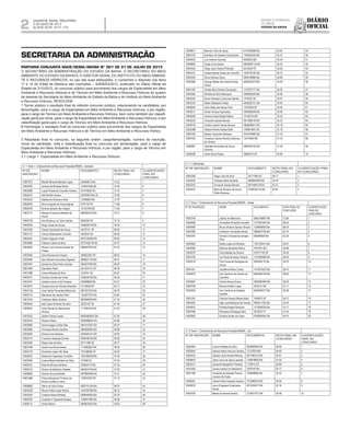 Diário
oficial
SALVADOR, BAHIA, TERÇA-FEIRA,
2 DE JULHO DE 2013
 ANO XCVII - No
21.173
rEpúBliCa FEdErativa
do BraSil
estado da BahIa2
SECRETARIA DA ADMINISTRAÇÃO
PORTARIA CONJUNTA SAEB/SEMA/INEMA Nº 001 DE 01 DE JULHO DE 2013
O SECRETÁRIO DA ADMINISTRAÇÃO DO ESTADO DA BAHIA, O SECRETÁRIO DO MEIO
AMBIENTE DO ESTADO DA BAHIA E O DIRETOR GERAL DO INSTITUTO DO MEIO AMBIEN-
TE E RECURSOS HÍDRICOS, no uso das suas atribuições, e cumprindo o disposto nos itens
11 e 12 do Edital de Abertura das Inscrições – SAEB/03/2012, publicado no Diário Oficial do
Estado de 3/10/2013, do concurso público para provimento dos cargos de Especialista em Meio
Ambiente e Recursos Hídricos e de Técnico em Meio Ambiente e Recursos Hídricos do quadro
de pessoal da Secretaria do Meio Ambiente do Estado da Bahia e do Instituto do Meio Ambiente
e Recursos Hídricos, RESOLVEM:
1 Tornar público o resultado final do referido concurso público, relacionando os candidatos, por
tema/região, para o cargo de Especialista em Meio Ambiente e Recursos Hídricos, e por região,
para o cargo de Técnico em Meio Ambiente e Recursos Hídricos, bem como também por classifi-
cação geral por tema, para o cargo de Especialista em Meio Ambiente e Recursos Hídricos, e por
classificação geral para o cargo de Técnico em Meio Ambiente e Recursos Hídricos.
2 Homologar o resultado final do concurso público para provimento dos cargos de Especialista
em Meio Ambiente e Recursos Hídricos e de Técnico em Meio Ambiente e Recursos Hídrico.
3 Resultado final no concurso, na seguinte ordem: cargo/tema/região, número de inscrição,
nome do candidato, nota e classificação final no concurso por tema/região, para o cargo de
Especialista em Meio Ambiente e Recursos Hídricos, e por região, para o cargo de Técnico em
Meio Ambiente e Recursos Hídricos.
3.1 Cargo 1: Especialista em Meio Ambiente e Recursos Hídricos
3.1.1 Tema 1: Ordenamento de Recursos Florestais/INEMA – Salvador
Nº DE
INSCRIÇÃO
NOME DOCUMENTO NOTA FINAL NO
CONCURSO
CLASSIFICAÇÃO
FINAL NO
CONCURSO
10001973 Mardel Miranda Mendes Lopes 534958613 BA 74.22 1
10002326 Janaina de Almeida Rocha 1164524550 BA 73.92 2
10005969 Luana Priscila de Carvalho Pereira 201478542 RJ 73.18 3
10004570 Heli Bomﬁm Nunes 20079287454 CE 72.85 4
10003533 Adelina de Oliveira e Silva 13766995 MG 72.78 5
10002503 Bruno Augusto de Souza Aguiar 5797159 PE 71.68 6
10008746 Romulo Sposito das Virgens 12142709 MG 71.60 7
10003173 Marcelo Francisco Mendes de
Souza
0883803518 BA 70.37 8
10004728 Ana Rosinery Luz Silva Santos 8395200 PE 70.16 9
10002540 Diogo Caribe de Sousa 0768492106 BA 70.09 10
10001250 Clariça Cacciamali de Souza 24370141 SP 68.62 11
10007127 Vinicius Nascimento Conrado 1823022 ES 68.08 12
10004951 Cleiton Pegoraro Piaia 6076125506 RS 68.05 13
10005899 Fabiana Cabral da Silva 07074420-36 BA 67.97 14
10005942 Afonso Lucio Gomes Estrela de
Freitas
0984947833 BA 67.33 15
10002285 Dora Antunes de Campos 362652302 SP 66.62 16
10003864 Dary Moreira Goncalves Rigueira 0806641720 BA 66.47 17
10007981 Sandra da Silva Paes Cardoso 0554337665 BA 66.26 18
10001094 Elce Neiro Rolim 44124374-5 SP 66.09 19
10001088 Carlos Miranda da Silva 1427051 SE 65.87 20
10005731 Pericles Ferreira de Cristo 0180554190 BA 64.50 21
10001641 Joselice Leone Lima Fonseca 549468838 BA 63.51 22
10003915 Claudia Irene de Oliveira Rezende 21219038 SP 63.17 23
10001316 Jose Carlos Fernandes Bitencourt 0951507303 BA 62.78 24
10005715 Marinalva dos Santos Silva 1353077675 BA 62.65 25
10001555 Urialisson Matos Queiroz 0903905639 BA 61.78 26
10005034 Italo Cesar Almeida Carvalho 30227437 SE 61.45 27
10000624 Victor Maciel do Nascimento
Oliveira
1117697444 BA 61.42 28
10001622 Jamille Passos Lessa 08483808247 BA 61.00 29
10002325 Robson Disarz 4083808644 RS 60.96 30
10003885 Aurea Aragao Caribe Dias 0947437207 BA 60.70 31
10004665 Fernanda Afonso Santana 0964562804 BA 59.89 32
10003004 Denise Lima Santana 0394954181 BA 59.58 33
10003775 Francisco Sanches Gomes 0938768158 BA 59.29 34
10002382 Diego Lobo da Silva 30171580 SE 58.77 35
10007448 Andre Luiz Alves Soares 1114803022 BA 58.59 36
10004118 Fernando Cesar Vitti Tabai 191238508 SP 58.30 37
10002602 Raissa de Figueiredo Carvalho 1281592005 BA 57.59 38
10003264 Carlos Alberto Monteiro da Silva 312498 RJ 57.54 39
10002451 Rute de Oliveira Santana 230064710 BA 57.45 40
10005210 Romeo de Medeiros Valadao 0943870100 BA 57.28 41
10006862 Deivine Souza Almeida 0819803960 BA 57.21 42
10001886 Flavia Alessandra Pinheiro da
Rocha Cordeiro e Silva
128520325 PR 57.15 43
10006882 Valmir da Silva Farias 0603191355 BA 56.91 44
10004229 Bruna Prates Lopes Rocha 1467283789 BA 56.15 45
10003245 Cristiano Meira Almeida 0808949500 BA 55.78 46
10005204 Claudionor Figueredo Borges 1169441963 BA 55.68 47
10006172 Andia Ribeiro 0863645453 BA 55.65 48
10008871 Mauricio Silva de Jesus 0412605899 BA 55.54 49
10003704 Admilson de Santana Sacramento 1393642500 BA 55.47 50
10003425 Luiz Antonio Gusmao 8200825 MG 55.44 51
10008855 Eneas Lima Santos 05058597 50 BA 55.33 52
10007642 Diogo Jose Oliveira Pimentel 6413939 PE 54.84 53
10004151 Cassia Brisele Soares de Carvalho 1000730182 BA 54.70 54
10003350 Bruno Adriano Anjos 0692160884 BA 54.68 55
10003596 George Weber dos Santos Araujo
Souza
0832826375 BA 54.50 56
10001387 Camila Reis Oliveira Guimaraes 1127291777 BA 54.28 57
10002584 Wendel da Silva Rebouças 0959626549 BA 53.82 58
10005254 Bruna Vanessa Cunha dos Santos 1419342 SE 53.81 59
10004724 Nalim Valadares Freitas 0405225121 BA 53.45 60
10006949 Silvio Netto das Neves Filho 13276056 SP 53.00 61
10002811 Simao Torreao Espinheira 0558590209 BA 52.48 62
10005494 Antonio Cesar Batista Matos 12162216 MG 52.43 63
10003242 Fernando Santos Barreto 0971889139 BA 52.27 64
10006130 Camila Victoria Sousa Oliveira 0855663812 BA 52.18 65
10002988 Alcides Pereira Santos Neto 1189813661 BA 51.78 66
10005164 Nayara Cerqueira Marques 0749163860 BA 51.76 67
10007420 Francisco Garcia Romeiro Barbosa
de Oliveira
10319936 MG 51.43 68
10005897 Gabriela Fernandes de Souza
Germino
0685305104 BA 51.24 69
10000298 Hesio Alves Paixao 30682274 SE 50.86 70
3.1.1.1 Deﬁcientes
Nº DE INSCRIÇÃO NOME DOCUMENTO NOTA FINAL NO
CONCURSO
CLASSIFICAÇÃO FINAL
NO CONCURSO
10002382 Diego Lobo da Silva 30171580 SE 58.77 1
10003245 Cristiano Meira Almeida 0808949500 BA 55.78 2
10003242 Fernando Santos Barreto 0971889139 BA 52.27 3
10002973 Maria do Rozario de Souza
Palitot Santana
01683364 30 BA 50.84 4
3.1.2 Tema 1: Ordenamento de Recursos Florestais/INEMA – Oeste
Nº DE INSCRIÇÃO NOME DOCUMENTO NOTA FINAL NO
CONCURSO
CLASSIFICAÇÃO
FINAL NO
CONCURSO
10002749 Juliany de Bitencourt 0862156807 BA 72.86 1
10004908 Jhonathan Pimentel Carvalho 1277807850 BA 68.54 2
10000469 Bruna Iohanna Santos Oliveira 1306646693 BA 68.24 3
10001585 Anderson Fernandes Neves 0989407756 BA 64.74 4
10005397 Denizar Chrisostomo Borges
Filho
902906828 BA 62.20 5
10002663 Keylla Lopes de Almeida 1337759414 BA 60.81 6
10006385 Marlene Benedita Ribeiro 4761091 MG 59.86 7
10004276 Doze Batista de Oliveira 270211792 SP 59.46 8
10003700 Iva Paula de Araujo Teixeira 1274680808 BA 59.34 9
10005316 Vitor Emanuel Rodrigues de
Souza
5082560 70 BA 59.33 10
10001541 Jackeline Miclos Cortes 1014675243 BA 58.74 11
10004879 Ane Caroline dos Santos de
Carvalho
0800469160 BA 58.56 12
10004691 Camilo Araujo Souza 0950982598 BA 58.00 13
10002709 Marcus Aurelio Lopes 2918141 BA 57.11 14
10003952 Ana Carolina de Santana
Guedes
0635590727 BA 55.99 15
10001261 Fabricio Passos Morais Mota 1546610 DF 54.37 16
10004263 Higo Jose Barbosa dos Santos 0994511230 BA 54.00 17
10002675 Priscilla Braga Petrazzini 1210636239 BA 52.11 18
10007908 Ronycleia Rodrigues Nere 2610297 PI 51.04 19
10002682 Silvania Xavier da Costa 0788284061 BA 49.74 20
3.1.3 Tema 1: Ordenamento de Recursos Florestais/INEMA – Sul
Nº DE INSCRIÇÃO NOME DOCUMENTO NOTA FINAL NO
CONCURSO
CLASSIFICAÇÃO
FINAL NO
CONCURSO
10005964 Everson Batista da Silva 0939800942 BA 68.99 1
10003445 Glaucia Maria Alves de Oliveira 13737833 MG 65.60 2
10000972 Glauber Jose Almeida Ramos 0971992142 BA 64.61 3
10008879 Julian Junio de Jesus Lacerda 1196678600 BA 61.05 4
10002571 Leonardo Bergantini Pimentel 1732912 ES 59.89 5
10001492 Junea Leandro do Nscimento 7630740 MG 55.77 6
10001389 Fernanda de Almeida Porcino
Loureiro da Costa
1165686660 BA 52.33 7
10006367 Carlos Andre Cirqueira Queiroz 1015882919 BA 50.25 8
10005878 Lauro Diogenes Cavalcante
Nunes
0913424811 BA 50.19 9
10004750 Milena do Amaral Santos 1316671577 BA 45.49 10
 