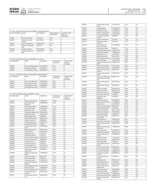 Diário
oficial
SALVADOR, BAHIA, TERÇA-FEIRA,
2 DE JULHO DE 2013
 ANO XCVII - No
21.173
rEpúBliCa FEdErativa
do BraSil
estado da BahIa 3
3.1.3 Tema 1: Ordenamento de Recursos Florestais/INEMA – Sul
Nº DE INSCRIÇÃO NOME DOCUMENTO NOTA FINAL NO
CONCURSO
CLASSIFICAÇÃO
FINAL NO
CONCURSO
3.1.4 Tema 1: Ordenamento de Recursos Florestais/INEMA – Piemoente da Diamantina
Nº DE INSCRIÇÃO NOME DOCUMENTO NOTA FINAL NO
CONCURSO
CLASSIFICAÇÃO
FINAL NO
CONCURSO
10006742 Romulo Ramos Donato 1371986 SE 67.78 1
10000242 Adriano da Anunciacao
Pimentel
815073305 BA 64.92 2
10006013 Paulo Sergio Menezes Luz 0360081681 BA 64.64 3
10003241 Valdemar Correia Barbosa
Neto
5405616 PE 61.73 4
10001488 Claudio Silva Abdalla 0661716368 BA 57.23 5
10004352 Luciana Moreira Santos da
Silva
1147096104 BA 51.88 6
3.1.5 Tema 1: Ordenamento de Recursos Florestais/INEMA – Rio Corrente
Nº DE INSCRIÇÃO NOME DOCUMENTO NOTA FINAL NO
CONCURSO
CLASSIFICAÇÃO
FINAL NO
CONCURSO
10003490 Luana Paula Marques Batista 1341020533 BA 60.51 1
10003090 Rafael Costa de Almeida 0841192847 BA 57.74 2
10005801 Tarcisio Macedo Guimaraes 0815567057 BA 55.43 3
3.1.6 Tema 1: Ordenamento de Recursos Florestais/INEMA – Chapada Diamantina
Nº DE INSCRIÇÃO NOME DOCUMENTO NOTA FINAL NO
CONCURSO
CLASSIFICAÇÃO
FINAL NO
CONCURSO
10002814 Ana Carolina Delﬁno Regis 0957919654 BA 65.74 1
10006650 Henrique Jesus de Souza 1130861139 BA 64.82 2
10002319 Daiane Maria Pires e Silva 0822286980 BA 60.74 3
10004450 Rosangela Mendonca Teles 33512205 SE 47.00 4
3.1.7 Tema 2: Conservação de Biodiversidade/INEMA – Salvador
Nº DE INSCRIÇÃO NOME DOCUMENTO NOTA FINAL NO
CONCURSO
CLASSIFICAÇÃO
FINAL NO
CONCURSO
10002322 Matheus Fernandes Dalloz 11660956-1 RJ 106.66 1
10002387 Maria Daniela Martins
Guimaraes
0781648939 BA 93.90 2
10000240 Eduardo Morais Macedo 1156538564 BA 91.48 3
10002097 Luiza Passos Santana 1003763391 BA 90.27 4
10007261 Paula Ribeiro Coelho 12212518 MG 89.28 5
10005046 Maria Betania Figueiredo Silva 0807003816 BA 87.61 6
10006458 Natalia Bianca Rosatti 44078539-X SP 85.32 7
10003082 Maria Rodrigues Vianna 8565989 MG 85.12 8
10003905 Wendell Vilas Boas Santos 0680441271 BA 84.50 9
10000522 Felipe de Carvalho Cid 208566695 RJ 83.88 10
10002430 Alex Braz Iacone Santos 20918362-3 RJ 83.57 11
10006253 Aline Barbosa dos Santos 134656 AP 82.60 12
10002138 Antonio Augusto Araujo de
Souza
0274518953 BA 81.92 13
10005441 Elkiaer Moraes Campos 0970821042 BA 81.47 14
10004106 Thiago Alves Nilo 0921513534 BA 81.03 15
10007837 Fabio Ribeiro Gondim 1472220 DF 80.57 16
10000272 Willian Moura de Aguiar 1772077 ES 80.05 17
10000678 Cleverson Zapelini dos Santos 109634492 PR 79.80 18
10001606 Paulo Cesar Leao Gouvea 896053652 BA 79.09 19
10003010 Amanda Vaz Rocha 3269625 DF 78.51 20
10006586 Ana Cristina Farias Lima 1022653 BA 78.22 21
10001343 Leonardo Stabile Freire 0912198761 BA 78.13 22
10001308 Camila Primitivo de Oliveira 0873784189 BA 77.99 23
10002107 Pedro Eduardo de Matos
Andrade Silva
798404930 BA 77.56 24
10003890 Monica Arlinda Vasconcelos
Ramos
1148046305 BA 77.53 25
10005749 Tomaz Fumio Takeuchi 64671472 PR 77.51 26
10002111 Tatiana Bichara Dantas 6354265 BA 76.43 27
10000935 Ana de Araujo Carrion 1079354187 RS 76.40 28
10007090 Leonardo Silva Santa Rosa
Macedo
1344501249 BA 76.16 29
10004452 Cyntia Santiago Anjos Duarte 0771810342 BA 76.04 30
10001864 Felipe Serra da Silva 0910884293 BA 75.95 31
10006359 Carlos Eduardo Mounic Silva 30918790 SC 75.91 32
10002150 Vinicius Mendes Souza
Carneiro
0954477502 BA 75.69 33
10004777 Lorena de Jesus Cerqueira
Cruz
0843503181 BA 75.34 34
3.1.7 Tema 2: Conservação de Biodiversidade/INEMA – Salvador
10002357 Andreia Simoes de Castro
Cunha
1011215047 BA 75.27 35
10004180 Isis Bugia Santana 1315149540 BA 74.91 36
10002504 Aline Amaral Proenca 1135355975 BA 74.39 37
10001175 Jamerson Souza da Costa 1150044756 BA 74.39 38
10001241 Nina Pereira de Medeiros 0745754732 BA 73.31 39
10006497 Lorena Ribeiro de Almeida
Carneiro
2289728 DF 72.74 40
10000953 Ademar da Silva Paulino 2019159 AL 72.48 41
10005032 Maria Theresa Sopena
Stradmann
2891338 BA 71.83 42
10003108 Jeferson Gabriel da
Encarnacao Coutinho
1155164768 BA 71.65 43
10004610 Victoria Duarte Lacerda 3902703 SC 71.63 44
10003924 Tiago Andrade Borges Santos 1454354151 BA 71.09 45
10002628 Edyla Ribeiro de Andrade 1203800649 BA 70.62 46
10001672 Renata Moura de Liro 991276876 BA 70.10 47
10001262 Lander de Jesus Alves 461911515 BA 70.05 48
10003505 Thais Andrade Ferreira Doria 1136178104 BA 69.70 49
10000168 Tais Soares Macedo 1005291438 BA 69.61 50
10005385 Shayanne Chantall de França
Rocha
2092620010 BA 69.35 51
10005556 Eloisa Cecilia Dias Martins 1167677749 BA 69.32 52
10007077 Geane Almeida de Oliveira 1008578509 BA 69.11 53
10002944 Eliane dos Santos Alcantara
Fiaccone
660910209 BA 68.66 54
10002542 Andressa Lopes de Oliveira
Passos
1283927977 BA 68.43 55
10004762 Antonio Joao Castello Carolina
Devides Ana Maria Devides
Cas
44086314-4 SP 68.40 56
10000290 Leandro Antonio de Araujo
Anjos
0870677306 BA 68.35 57
10003683 Camila Almeida Figueiredo
Silva
898354099 BA 68.21 58
10007832 Natalia Ferraz Bastos 0967274621 BA 68.09 59
10007384 Daniel da Silva Araujo 0861667514 BA 67.99 60
10005565 Alana Evelyn Freitas Leal 1005532656 BA 67.94 61
10001080 Flavia Sibele Foltran Fialho 1817888 DF 67.89 62
10003572 Silvia Elicia Fragoso
Magalhaes
7289154 PE 67.65 63
10004874 Rodrigo Araujo Santos 0974905984 BA 67.52 64
10001703 Mercia de Oliveira Cardoso 1170588662 BA 67.51 65
10001977 Diego Brito Cruz 001773020 RN 67.35 66
10001028 Camila de Cassia Silva Bueno 092610195 RJ 67.25 67
10003803 Leticia Sartorato Zanchetta 2017636 ES 67.18 68
10005670 Gilvana Santos Barreto 0955117410 BA 67.11 69
10004686 Leilton Santos Damascena 0903150905 BA 67.09 70
10003878 Juliana Costa Piovesan 307478944 SP 66.91 71
10003393 Pedro Henrique Boratto
Campos Ayres
209825710 RJ 66.61 72
10002103 Goia de Mattos Lyra 0652624170 BA 66.31 73
10004382 Caline Teixeira Souza Santos 1413253806 BA 65.95 74
10004184 Gilane Rubia do Nascimento
Couto
0864704690 BA 65.89 75
10006370 Mariana de Carvalho Aguiar
Ribas Gomes
1148669108 BA 65.66 76
10004790 Tamara Torres Tanan 1000783707 BA 65.09 77
10000780 Natalia Matos de Menezes 0898570115 BA 65.02 78
10003794 Tuane Graziele Araujo de
Oliveira
0747984050 BA 64.87 79
10002790 Camila Silva Saraiva 1111694370 BA 64.70 80
10007003 Igor Rios do Rosario 0941301915 BA 64.54 81
10005722 Cintia Glasner Regis 7788125 PE 64.16 82
10002168 Henrique Matheus Farias de
Oliveira
1006378251 BA 63.84 83
10004289 Daniel Chaves de Almeida 848249488 BA 63.81 84
10005936 Fernando Oliveira Soares 1147073597 BA 63.64 85
10001013 Bruno Gabriel Passos Pita 0668990104 BA 63.52 86
10008941 Gabriel Barros Goncalves
de Souza
0984922091 BA 62.68 87
10002906 Clarissa Rocha Dias de
Carvalho
31742840 SE 62.67 88
10006269 Roberta Elise Silva 29075747-2 AM 62.65 89
10005751 Bianca Petitinga de Paiva 127338846 RJ 62.61 90
10003252 Bruna Marques Tanure 0851170137 BA 62.53 91
10008214 Danilo Iuri Sacramento de
Almeida Souza
3023507-3 SE 62.50 92
10003144 Vanessa Calil Barbosa 0698559436 BA 62.50 93
10002915 Beatriz Ern da Silveira 68392500 PR 62.33 94
10008991 Luciana dos Santos Freitas 1365583643 BA 62.06 95
10004431 Mario Henrique Barros Silveira 0826078427 BA 61.43 96
10003863 Maria da Conceicao Bento
Moreira
0600616347 BA 61.03 97
 