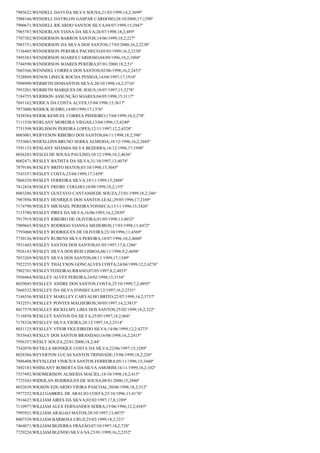 7985622;WENDELL DAVI DA SILVA SOUSA;21/03/1999;14,2;3699º
7988166;WENDELL DAYRLON GASPAR CARDOSO;28/10/2000;17;1298º
7900671;WENDELL RICARDO SANTOS SILVA;04/07/1999;15;2947º
7965787;WENDERLAN VIANA DA SILVA;26/07/1998;18,2;489º
7707382;WENDERSON BARROS SANTOS;14/06/1999;18,2;227º
7885751;WENDERSON DA SILVA DOS SANTOS;17/03/2000;16,2;2238º
7136485;WENDERSON PEREIRA PACHECO;05/03/1999;16,2;2338º
7495383;WENDERSON SOARES CARDOSO;04/09/1996;18,2;1094º
7744590;WENDERSON SOARES PEREIRA;07/01/2000;18,2;51º
7603566;WENNDEL CORREA DOS SANTOS;02/06/1998;16,2;2453º
7528869;WENOS LINECK ROCHA PESSOA;14/04/1997;17;1916º
7998999;WERBETH DOSSANTOS SILVA;20/10/1998;14,2;3716º
7953201;WERBETH MARQUES DE JESUS;18/07/1997;15;3278º
7184755;WERBSON ASSUNÇÃO SOARES;04/05/1998;15;3117º
7691162;WERICA DA COSTA ALVES;15/04/1996;15;3617º
7973000;WERICK SUDRE;14/09/1999;17;1376º
7438584;WERIK KEMUEL CORREA PINHEIRO;17/04/1999;18,2;270º
7111530;WERLANY MOREIRA VIEGAS;13/04/1996;13;4240º
7751598;WERLISSON PEREIRA LOPES;12/11/1997;12,2;4328º
8003001;WERVESON RIBEIRO DOS SANTOS;04/11/1998;18,2;396º
7533063;WERXLLINS BRUNO SERRA ALMEIDA;18/12/1996;16,2;2685º
7591133;WESLANY SHAMIA SILVA BEZERRA;16/12/1996;17;1998º
8036283;WESLEI DE SOUSA PAULINO;10/12/1998;10,2;4636º
8002471;WESLEY BATISTA DA SILVA;31/10/1997;13;4074º
7879186;WESLEY BRITO MATOS;03/10/1998;15;3045º
7543357;WESLEY COSTA;23/04/1999;17;1459º
7866329;WESLEY FERREIRA SILVA;19/11/1999;15;2888º
7412434;WESLEY FREIRE COELHO;10/09/1999;18,2;155º
8003286;WESLEY GUSTAVO CANTANHEDE SOUZA;23/01/1999;18,2;346º
7987894;WESLEY HENRIQUE DOS SANTOS LEAL;29/05/1996;17;2169º
7174790;WESLEY MICHAEL PEREIRA FONSECA;15/11/1996;15;3426º
7115780;WESLEY PIRES DA SILVA;16/06/1993;16,2;2839º
7917919;WESLEY RIBEIRO DE OLIVEIRA;01/05/1998;13;4032º
7909665;WESLEY RODRIGO VIANNA MEDEIROS;17/03/1998;11;4472º
7793060;WESLEY RODRIGUES DE OLIVEIRA;23/10/1996;11;4569º
7730126;WESLEY RUBENS SILVA PEREIRA;18/07/1996;10,2;4680º
7931445;WESLEY SANTOS DOS SANTOS;01/05/1997;17,8;1286º
7926143;WESLEY SILVA DOS REIS LISBOA;06/11/1998;9,2;4698º
7853269;WESLEY SILVA DOS SANTOS;08/11/1999;17;1349º
7922255;WESLEY THALYSON GONCALVES COSTA;24/04/1999;12,2;4276º
7902701;WESLEYTEIXEIRAURBANO;07/05/1997;8,2;4853º
7956864;WESLLEY ALVES PEREIRA;24/02/1998;15;3154º
8029045;WESLLEY ANDRE DOS SANTOS COSTA;25/10/1999;7,2;4895º
7660332;WESLLEY DA SILVA FONSECA;05/12/1997;16,2;2531º
7146556;WESLLEY MARLLEY CARVALHO BRITO;22/07/1998;14,2;3737º
7432551;WESLLEY PONTES MALHEIROS;30/05/1997;14,2;3815º
8017579;WESLLEY RICKELMY LIMA DOS SANTOS;25/02/1999;18,2;322º
7118858;WESLLEY SANTOS DA SILVA;25/05/1997;18,2;866º
7178324;WESLLEY SILVA VIEIRA;28/12/1997;16,2;2514º
8031125;WESLLEY VITOR FIGUEIREDO SILVA;14/06/1999;12,2;4273º
7835643;WESLLY DOS SANTOS BRANDAO;16/08/1998;16,2;2415º
7956357;WESLY SOUZA;22/01/2000;18,2;44º
7542070;WETILLA MONIQUE COSTA DA SILVA;22/06/1997;15;3289º
8028384;WEVERTON LUCAS SANTOS TRINDADE;15/06/1999;18,2;226º
7886408;WEYSLLEM VINICIUS SANTOS FERREIRA;05/11/1996;15;3440º
7492183;WHISLANY ROBERTA DA SILVA AMORIM;16/11/1999;18,2;102º
7537492;WHOMERISON ALMEIDA MACIEL;18/10/1998;18,2;415º
7725543;WIDEILAN RODRIGUES DE SOUSA;08/01/2000;15;2880º
8032639;WIGSON EDUARDO VIEIRA PASCOAL;30/06/1998;18,2;512º
7977252;WILLI GABRIEL DE ARAUJO COSTA;23/10/1996;13;4176º
7916627;WILLIAM AIRES DA SILVA;02/02/1997;17,8;1289º
7110977;WILLIAM ALEX FERNANDES SERRA;15/06/1996;12,2;4385º
7995921;WILLIAM ARAGAO MATOS;28/10/1997;13;4075º
8007339;WILLIAM BARBOSA CRUZ;25/02/1999;18,2;321º
7464071;WILLIAM BEZERRA FRAZÃO;07/10/1997;18,2;728º
7729224;WILLIAM BLENDO SILVA SÁ;23/01/1999;16,2;2352º

 