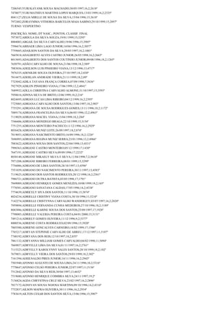 7206545;YURI KAYANK SOUSA MACHADO;30/05/1997;16,2;2618º
7470077;YURI MATHEUS MARTINS LOPES MARQUES;13/03/1999;16,2;2335º
8041127;ZELIA MIRLLE DE SOUSA DA SILVA;15/04/1996;15;3618º
7972482;ZORAYMMA VITHORIA BARCELOS MAIA SABINO;29/10/1999;15;2897º
TURNO: VESPERTINO
INSCRIÇÃO; NOME; DT NASC.; PONTOS; CLASSIF. FINAL
7973072;ABDULA DA SILVA SOUZA;19/01/1999;15;3295º
8004083;ABGAIL DA SILVA CARVALHO;19/06/1996;15;3985º
7596674;ABISAER LIMA LAGO JUNIOR;14/04/1996;16,2;3057º
7759685;ADAILSON SANTOS DA SILVA;29/05/1997;18,2;1001º
7665818;ADALBERTO ALVES CASTRO JUNIOR;26/05/1998;16,2;2663º
8015693;ADALBERTO DOS SANTOS COUTINHO JUNIOR;09/08/1996;18,2;1265º
7650791;ADÃO CARVALHO DE SOUSA;21/06/1998;18,2;589º
7883036;ADEILSON LUIS PINHEIRO VIANA;13/12/1996;13;4717º
7876335;ADENILDE SOUZA OLIVEIRA;27/10/1997;18,2;830º
7814475;ADERLAN ANDRADE VIEIRA;21/11/1999;18,2;89º
7725042;ADILA TAYANA FRANÇA CORREA;07/09/1998;7;5636º
7927929;ADILON PINHEIRO VIANA;17/06/1999;12,2;4841º
7689932;ADLLA CHRISTINA CARVALHO ALMONE;31/10/1997;15;3593º
7950616;ADNNA SILVA DE BRITO;12/06/1999;18,2;216º
8024695;ADRIAN LUCAS LIMA RIBEIRO;04/12/1999;16,2;2395º
7725085;ADRIANA CARVALHO DOS SANTOS;13/06/1997;18,2;983º
7755291;ADRIANA DE SOUSA RODRIGUES GOMES;13/11/1996;18,2;1172º
7889174;ADRIANA FRANCELINA DA SILVA;06/05/1996;12,2;4963º
7119029;ADRIANA MACIEL VIANA;13/04/1999;18,2;284º
7546606;ADRIANA MONDEGO BRAGA;22/10/1999;15;3154º
7751255;ADRIANA MONTEIRO PACHECO;11/12/1996;16,2;2929º
8036428;ADRIANA MUNIZ LEITE;26/09/1997;18,2;874º
7819053;ADRIANA NASCIMENTO BRITO;16/09/1996;18,2;1226º
7696993;ADRIANA REGINA MUNIZ SERRA;23/01/1996;12,2;4966º
7883622;ADRIANA SOUSA DOS SANTOS;22/04/1998;13;4531º
7998363;ADRIANE CASTRO MONTEIRO;05/12/1999;17;1430º
7647191;ADRIANE CASTRO SILVA;09/09/1996;17;2232º
8030140;ADRIANE MIKAELY SILVA E SILVA;11/04/1998;7,2;5610º
7971208;ADRIANE RIBEIRO FERREIRA;08/01/1999;15;3299º
7756086;ADRIANO DE LIMA SANTOS;28/10/1997;13;4596º
7551039;ADRIANO DO NASCIMENTO PEREIRA;30/11/1997;13;4583º
7119625;ADRIANO DOS SANTOS RODRIGUES;28/12/1998;16,2;2561º
7986721;ADRIANO DUTRA BATISTA;03/05/1998;17;1791º
7849089;ADRIANO HENRIQUE GOMES MENEZES;10/08/1999;18,2;165º
7778581;ADRIANO SANATANA CALDAS;17/05/1996;14,2;4338º
7774639;ADRICELY SIVA DOS SANTOS;11/10/1996;15;3874º
8024234;ADRIELLE CRISTINY VIANA COSTA;30/10/1996;11;5210º
7142274;ADRIELLE CRISTYNNA CARVALHO WANDERLEY;03/07/1997;16,2;2820º
7959894;ADRIELLE FERNANDA CUNHA MEDEIROS;27/10/1996;18,2;1189º
8043886;ADRIELLE KARINE SOUSA DOS SANTOS;25/09/1997;17;1928º
7798085;ADRIELLE VALERIA PEREIRA COSTA;04/01/2000;15;3131º
7491214;ADRIELY GOMES OLIVEIRA;11/12/1996;9,2;5377º
8000536;ADRIENE COSTA RODRIGUES;02/09/1996;15;3920º
7805580;ADRIENE GONCALVES CARNEIRO;18/02/1999;17;1586º
7765217;ADRYAN STEPHNIE CARVALHO DE ABREU;17/12/1997;11;5107º
7740192;ADRYANA DOS REIS;12/10/1997;18,2;855º
7861132;ADRYANNA MILLIAM GOMES CARVALHO;04/02/1998;11;5094º
7669857;ADRYELLE LIMA DA SILVA;01/11/1997;16,2;2761º
7115323;ADRYELLY KAROLYNNY SALES SANTOS;28/10/1999;18,2;102º
7679851;ADRYELLY VIEIRA DOS SANTOS;29/03/1999;18,2;302º
7161394;AERILNALDO PIRES JUNIOR;14/11/1996;16,2;2943º
7501940;AFONSO AUGUSTO DE SOUSA LIMA;24/11/1996;10,2;5316º
7770647;AFONSO CELSO PEREIRA JUNIOR;22/07/1997;11;5136º
7512842;AFONSO DA SILVA REIS;30/04/1997;13;4652º
7519680;AFONSO HENRIQUE COIMBRA SILVA;24/11/1997;19;2º
7136824;AGDA CHRYSTINA CRUZ SILVA;23/02/1997;16,2;2896º
7817172;AGNEVAN SOUSA NOJOSA MARTINS;09/10/1996;14,2;4314º
7732837;AILSON MAFRA OLIVEIRA;30/11/1996;16,2;2934º
7783619;AILTON CESAR DOS SANTOS SILVA;15/06/1996;15;3987º

 