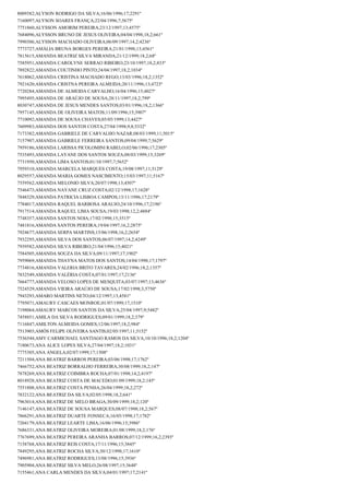 8009382;ALYSON RODRIGO DA SILVA;16/06/1996;17;2291º
7160097;ALYSON SOARES FRANÇA;22/04/1996;7;5675º
7751860;ALYSSON AMORIM PEREIRA;23/12/1997;13;4575º
7684096;ALYSSON BRUNO DE JESUS OLIVEIRA;04/04/1998;18,2;661º
7990306;ALYSSON MACHADO OLIVEIRA;06/09/1997;14,2;4236º
7773727;AMÁLIA BRUNA BORGES PEREIRA;21/01/1998;13;4561º
7815615;AMANDA BEATRIZ SILVA MIRANDA;21/12/1999;18,2;68º
7585951;AMANDA CAROLYNE SERRAO RIBEIRO;23/10/1997;18,2;833º
7892822;AMANDA COUTINHO PINTO;24/04/1997;18,2;1034º
7618062;AMANDA CRISTINA MACHADO REGO;13/03/1996;18,2;1352º
7921620;AMANDA CRISTNA PEREIRA ALMEIDA;20/11/1996;13;4723º
7720284;AMANDA DE ALMEIDA CARVALHO;16/04/1996;15;4027º
7995495;AMANDA DE ARAÚJO DE SOUSA;28/11/1997;18,2;799º
8030747;AMANDA DE JESUS MENDES SANTOS;03/01/1996;18,2;1366º
7957145;AMANDA DE OLIVEIRA MATOS;11/09/1996;15;3907º
7710092;AMANDA DE SOUSA CHAVES;05/05/1999;13;4427º
7609983;AMANDA DOS SANTOS COSTA;27/04/1998;9,8;5332º
7173382;AMANDA GABRIELE DE CARVALHO NAZAR;08/03/1999;11;5015º
7157907;AMANDA GABRIELE FERREIRA SANTOS;09/04/1999;7;5629º
7959186;AMANDA LARISSA PICOLOMINI RABELO;02/06/1996;17;2305º
7535493;AMANDA LAYANE DOS SANTOS SOUZA;08/03/1999;15;3269º
7731950;AMANDA LIMA SANTOS;01/10/1997;7;5652º
7959310;AMANDA MARCELA MARQUES COSTA;19/08/1997;11;5129º
8029557;AMANDA MARIA GOMES NASCIMENTO;15/03/1997;11;5167º
7559562;AMANDA MELONIO SILVA;20/07/1998;13;4507º
7546473;AMANDA NAYANE CRUZ COSTA;02/12/1998;17;1628º
7848329;AMANDA PATRICIA LISBOA CAMPOS;13/11/1996;17;2179º
7784017;AMANDA RAQUEL BARBOSA ARAUJO;24/10/1996;17;2196º
7917514;AMANDA RAQUEL LIMA SOUSA;19/03/1998;12,2;4884º
7748357;AMANDA SANTOS NOIA;17/02/1998;15;3515º
7481816;AMANDA SANTOS PEREIRA;19/04/1997;16,2;2875º
7924677;AMANDA SERPA MARTINS;15/06/1998;16,2;2654º
7932295;AMANDA SILVA DOS SANTOS;06/07/1997;14,2;4249º
7939582;AMANDA SILVA RIBEIRO;21/04/1996;15;4021º
7584505;AMANDA SOUZA DA SILVA;09/11/1997;17;1902º
7959069;AMANDA THAYNA MATOS DOS SANTOS;14/04/1998;17;1797º
7734816;AMANDA VALERIA BRITO TAVARES;24/02/1996;18,2;1357º
7832549;AMANDA VALÉRIA COSTA;07/01/1997;17;2136º
7664777;AMANDA VELOSO LOPES DE MESQUITA;03/07/1997;13;4636º
7524529;AMANDA VIEIRA ARAÚJO DE SOUSA;17/02/1998;3;5750º
7943293;AMARO MARTINS NETO;04/12/1997;13;4581º
7795071;AMAURY CASCAES MONROE;01/07/1999;17;1510º
7198064;AMAURY MARCOS SANTOS DA SILVA;25/04/1997;9;5482º
7458851;AMILA DA SILVA RODRIGUES;09/01/1999;18,2;379º
7116847;AMILTON ALMEIDA GOMES;12/06/1997;18,2;984º
7513903;AMÓS FELIPE OLIVEIRA SANTIS;02/05/1997;11;5152º
7536544;AMY CARMICHAEL SANTIAGO RAMOS DA SILVA;10/10/1996;18,2;1204º
7180673;ANA ALICE LOPES SILVA;27/04/1997;18,2;1031º
7775305;ANA ANGELA;02/07/1999;17;1508º
7211504;ANA BEATRIZ BARROS PEREIRA;03/06/1998;17;1762º
7466752;ANA BEATRIZ BORRALHO FERREIRA;30/08/1999;18,2;147º
7878269;ANA BEATRIZ COIMBRA ROCHA;07/01/1998;14,2;4197º
8018928;ANA BEATRIZ COSTA DE MACEDO;01/09/1999;18,2;145º
7551808;ANA BEATRIZ COSTA PENHA;26/04/1999;18,2;272º
7832122;ANA BEATRIZ DA SILVA;02/05/1998;18,2;641º
7963014;ANA BEATRIZ DE MELO BRAGA;30/09/1999;18,2;120º
7146147;ANA BEATRIZ DE SOUSA MARQUES;08/07/1998;18,2;567º
7866291;ANA BEATRIZ DUARTE FONSECA;16/05/1998;17;1782º
7204179;ANA BEATRIZ LEARTE LIMA;16/06/1996;15;3986º
7686331;ANA BEATRIZ OLIVEIRA MOREIRA;01/08/1999;18,2;176º
7767699;ANA BEATRIZ PEREIRA ARANHA BARROS;07/12/1999;16,2;2393º
7158768;ANA BEATRIZ REIS COSTA;17/11/1996;15;3845º
7849295;ANA BEATRIZ ROCHA SILVA;30/12/1998;17;1610º
7496981;ANA BEATRIZ RODRIGUES;13/08/1996;15;3936º
7905904;ANA BEATRIZ SILVA MELO;26/08/1997;15;3648º
7155461;ANA CARLA MENDES DA SILVA;04/01/1997;17;2141º

 