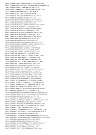 7194806;ANDERSON VALERIO BRITO CHAVES;02/11/1996;15;3860º
7984521;ANDERSON VERSART ALVES COSTA DE LIMA;26/05/1999;15;3225º
7700814;ANDERSON VIEIRA FERREIRA;22/08/1996;17;2245º
7114847;ANDRE ANDERSON CARVALHO ROCHA;20/08/1998;3;5746º
7111718;ANDRE CUTRIM DA SILVA;15/12/1995;14,2;4359º
7162817;ANDRE DA SILVA MOTA;03/04/1996;14,2;4347º
7752908;ANDRÉ DE JESUS MAIOBA SILVA;02/05/1997;11;5153º
8008379;ANDRE DO NASCIMENTO;19/09/1997;17;1935º
7825424;ANDRÉ FELIPE AIRES DE ABREU;27/10/1996;11;5213º
8024596;ANDRÉ FELIPE CAMARA MORAIS;23/05/1997;18,2;1009º
8034619;ANDRE FELIPE DIAS LIA;23/03/1998;18,2;678º
7707497;ANDRE FELIPE GONÇALVES ALMEIDA;14/10/1996;17;2205º
8034552;ANDRE FELIPE MOTA SOUSA;24/01/1997;15;3794º
7495015;ANDRÉ FELIPE RAMOS CORDEIRO;27/06/1997;6;5697º
7581437;ANDRÉ FELIPE REIS COSTA;06/05/1997;13,8;4363º
8036976;ANDRE FELIPE SALGADO ROCHA;14/01/2000;16,2;2384º
7906579;ANDRE FELIPE SOEIRO SOUSA;20/08/1999;17;1479º
8009021;ANDRE FELIPE SOUSA FERREIRA;31/07/1998;18,2;543º
8034039;ANDRE FERREIRA DA SILVA;26/04/1998;16,2;2683º
7903147;ANDRE GONZAGA PEREIRA;16/06/1999;15;3214º
7961894;ANDRE GUSTAVO DE JESUS SOUSA;06/07/1997;17;1997º
7583536;ANDRE KISSIGER CORDEIRO SANTOS;21/02/2000;17;1406º
7842797;ANDRÉ LEITE FERREIRA;09/02/1999;17;1593º
7704042;ANDRÉ LUCAS COSTA ARAÚJO;10/04/1997;17;2062º
7966030;ANDRE LUCAS GOMES SILVA;25/01/2000;17;1413º
7116002;ANDRÉ LUIS ALMEIDA COSTA;01/01/2000;17;1421º
7543269;ANDRE LUIS COELHO COSTA;11/07/1996;17;2273º
7996140;ANDRE LUIS DOS SANTOS TAVARES;11/10/1996;8,2;5559º
7811052;ANDRE LUIS FERREIRA SOUSA;15/05/1998;17;1784º
8046930;ANDRÉ LUIS PIRES DOS SANTOS;21/08/1996;17;2248º
7722110;ANDRÉ LUIS SILVA RAMOS JUNIOR;10/08/1997;15;3660º
7188838;ANDRE LUIS VIEIRA MACHADO;12/05/1996;17;2314º
7189656;ANDRÉ LUIZ PINHEIRO SANTOS;14/01/1999;18,2;374º
7872850;ANDRÉ RICARDO DOS SANTOS;28/11/1998;15;3327º
7730136;ANDRÉ RICARDO DOS SANTOS SILVA;15/12/1997;15;3555º
7827550;ANDRE TAYLOR CUNHA TORRES;14/11/1997;8;5576º
7158884;ANDRÉ VICTOR FRANCO MORAES;17/05/1998;13;4523º
7742414;ANDREA CRISTINA DINIZ MORAES;22/12/1996;9;5500º
7831232;ANDREA MARIA DE SOUSA FELIX;13/04/1997;13;4669º
7664691;ANDREA RAYANE DIAS MIRANDA;28/07/1996;9;5518º
7955016;ANDRÉIA DÁLETY MENDES SILVA;05/09/1997;18,2;894º
7911726;ANDREIA DE JESUS CARNEIRO SILVA;17/02/1997;15;3776º
7775725;ANDREIA FERNANDA COSTA SODRE;05/04/2000;16,2;2374º
7670715;ANDREIA MELO DA SILVA DIAS;18/01/1999;18,2;373º
7466123;ANDREIA MIKELLEN MORAES COSTA;30/04/1999;14,2;4102º
7624527;ANDREINA PEREIRA DA SILVA;22/02/2000;18,2;36º
7738789;ANDRESA CRISTINA RODRIGUES PEREIRA;26/12/2000;16,2;2365º
7989245;ANDRESSA ABREU DA SILVA MONTEIRO;26/05/1998;16,2;2664º
8019862;ANDRESSA AGUIAR CARDOSO;28/10/1997;15;3597º
8038459;ANDRESSA ALMEIDA MOREIRA;06/04/1996;9,2;5387º
7607724;ANDRESSA APARECIDA GARRIDO DE SOUSA;31/07/1999;17;1488º
7873250;ANDRESSA AZEVEDO BOAVIDA;12/12/1996;11;5197º
7681328;ANDRESSA BIANCA DIAS DOS SANTOS;25/08/1997;13;4618º
7986952;ANDRESSA BIANCA NEVES DE SOUZA;19/08/1998;15;3386º
7188483;ANDRESSA CAIRES COSTA;05/10/1996;17;2214º
7995376;ANDRESSA CAMILA MORAES DOS SANTOS;18/06/1997;17;2013º
7746719;ANDRESSA CANTANHEDE DOS SANTOS;08/09/1997;14,2;4235º
7664341;ANDRESSA COSTA CASTRO;22/03/1997;15;3759º
7771050;ANDRESSA CRISTINA MACHADO DA SILVA;06/09/1997;16,2;2793º
7156453;ANDRESSA CRISTINA NASCIMENTO FERREIRA;03/02/1999;16,2;2545º
7959517;ANDRESSA DA SILVA MARTINS;13/01/2000;18,2;56º
8031546;ANDRESSA DA SILVA TORRES;29/08/1997;15;3645º
7817662;ANDRESSA DE ALBUQUERQUE SOUSA;02/02/1997;18,2;1111º
7681252;ANDRESSA DE MORAES COSTA;18/03/1996;17;2341º
7893739;ANDRESSA DIAS MARINHO;20/10/1997;18,2;840º
7768866;ANDRESSA DOS ANJOS OLIVEIRA;05/06/1997;17;2026º

 