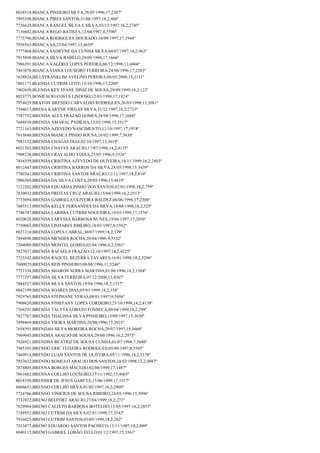 8038518;BIANCA PINHEIRO SILVA;28/05/1996;17;2307º
7995398;BIANCA PIRES SANTOS;31/08/1997;18,2;906º
7736628;BIANCA RANGEL SILVA E SILVA;03/12/1997;16,2;2745º
7130442;BIANCA REGO BATISTA;12/04/1997;8;5590º
7775796;BIANCA RODRIGUES DOURADO;10/09/1997;17;1944º
7956563;BIANCA SÁ;25/04/1997;13;4659º
7777468;BIANCA SADRYNE DA CUNHA SILVA;04/07/1997;18,2;962º
7915898;BIANCA SILVA RABELO;29/09/1998;17;1666º
7986391;BIANCA VALÉRIA LOPES PEREIRA;06/12/1998;13;4466º
7483876;BIANCA VIANA LOUSEIRO FERREIRA;24/06/1996;17;2283º
7638824;BILLYFRANKLIM AVELINO PEREIRA;06/05/2000;15;3111º
7801171;BLENDA CUTRIM LEITE;13/10/1996;17;2208º
7902630;BLENDA KEY FFANE DINIZ DE SOUSA;29/09/1999;18,2;122º
8023775;BONIFACIO COSTA LINDOSO;12/03/1998;17;1824º
7954629;BRAYON BRENDO CARVALHO RODRIGUES;26/03/1998;11;5081º
7594613;BRENA KARYNE VIEGAS SILVA;31/12/1997;16,2;2733º
7587752;BRENDA ALEX FRAZAO GOMES;28/08/1998;17;1688º
7688830;BRENDA AMARAL PADILHA;13/02/1998;15;3517º
7721163;BRENDA AZEVEDO NASCIMENTO;12/10/1997;17;1918º
7613840;BRENDA BIANCA PINHO SOUSA;16/02/1999;7;5630º
7983152;BRENDA CHAGAS DIAS;02/10/1997;15;3619º
8021303;BRENDA CHAVES ARAÚJO;17/07/1998;14,2;4155º
7908238;BRENDA CRAVALHO VIANA;25/05/1996;9;5526º
7454359;BRENDA CRISTINA AZEVEDO DE OLIVEIRA;18/11/1999;16,2;2403º
8012447;BRENDA CRISTINA BARROS DA SILVA;28/05/1998;15;3439º
7780741;BRENDA CRISTINA SANTOS ARAÚJO;12/11/1997;18,2;810º
7906369;BRENDA DA SILVA COSTA;29/03/1996;13;4819º
7152202;BRENDA EDUARDA PINHO DOS SANTOS;02/01/1998;18,2;759º
7830032;BRENDA FREITAS CRUZ ARAUJO;15/04/1999;16,2;2513º
7733694;BRENDA GABRIELA OLIVEIRA BALDEZ;06/06/1996;17;2300º
7885513;BRENDA KELLY FERNANDES DA SILVA;18/08/1998;18,2;525º
7746747;BRENDA LARISSA CUTRIM NOGUEIRA;10/03/1999;17;1576º
8020628;BRENDA LARYSSA BARBOSA NUNES;19/04/1997;17;2056º
7750065;BRENDA LINHARES RIBEIRO;18/03/1997;8;5592º
8021216;BRENDA LOPES CABRAL;30/07/1999;18,2;179º
7894898;BRENDA MENDES ROCHA;20/04/1996;9;5532º
7204080;BRENDA MONTEL GOMES;02/04/1996;8,2;5561º
7827037;BRENDA RAFAELA FRAZAO;12/10/1997;14,2;4225º
7725342;BRENDA RAQUEL BEZERRA TAVARES;16/01/1998;10,2;5296º
7600029;BRENDA REIS PINHEIRO;08/06/1996;11;5246º
7721338;BRENDA SHARON SERRA MARTINS;01/06/1996;18,2;1304º
7777297;BRENDA SILVA FERREIRA;07/12/2000;13;4367º
7884527;BRENDA SILVA SANTOS;19/04/1996;18,2;1337º
8042199;BRENDA SOARES DIAS;05/03/1999;18,2;334º
7929765;BRENDA STEPHANE VERAS;08/01/1997;9;5496º
7908620;BRENDA STHEFANY LOPES CORDEIRO;23/10/1998;14,2;4138º
7568291;BRENDA TALYTA LOBATO FONSECA;09/04/1999;18,2;289º
7827767;BRENDA THALISSA SILVA PINHEIRO;15/09/1997;15;3630º
7498869;BRENDA VIEIRA MARTINS;26/08/1996;15;3923º
7658591;BRENDAH SILVA MOREIRA ROCHA;29/07/1997;15;3668º
7969045;BRENDHA ARAUJO DE SOUSA;29/09/1996;16,2;2973º
7926921;BRENDHA BEATRIZ DE SOUSA CUNHA;01/07/1998;7;5640º
7985395;BRENDO ERIC TEIXEIRA RODRIGUES;05/09/1997;8;5585º
7460914;BRENDO LUAN SANTOS DE OLIVEIRA;05/11/1996;18,2;1178º
7937632;BRENDO ROMULO ARAUJO DOS SANTOS;24/02/1998;12,2;4887º
7874805;BRENNA BORGES MACEDO;02/08/1999;17;1487º
7861662;BRENNA COELHO LOUSEIRO;17/11/1992;15;4065º
8018350;BRENNER DE JESUS GARCES;15/06/1999;17;1517º
8008653;BRENNO COELHO SILVA;01/02/1997;16,2;2908º
7724766;BRENNO VINICIUS DE SOUSA RIBEIRO;24/05/1996;15;3996º
7731022;BRENO BELFORT ARAUJO;27/04/1999;18,2;271º
7820904;BRENO CALIXTO BARBOSA BOTELHO;15/05/1997;16,2;2857º
7188952;BRENO CUTRIM DA SILVA;02/01/1998;15;3542º
7936025;BRENO CUTRIM SANTOS;03/05/1999;18,2;262º
7553477;BRENO EDUARDO SANTOS PACHECO;13/11/1997;18,2;809º
8040115;BRENO GABRIEL LOBÃO TELLO;01/12/1997;15;3561º

 