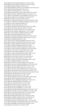 7769643;BRENO JOSE OLIVEIRA MENDES;12/10/1996;16,2;2964º
8009704;BRENO RAYAN FONSECA GARCIA;08/10/1996;12,2;4942º
7971483;BRENO REIS MARTINS;26/09/1999;18,2;128º
7202829;BRENO ROBSON ALMEIDA DO NASCIMENTO;16/07/1998;7;5639º
7881751;BRENO SANTOS SILVA;08/07/1996;15;3965º
7835792;BRENO VENICIUS BRITO;27/11/1996;15;3839º
7634283;BRENO WILLIAM DOS SANTOS COSTA;20/04/1997;18,2;1038º
7986535;BRENO WILLIAN CARDOSO PACHECO;12/06/1998;17;1757º
7837761;BRUNA ALEXSANDRA ALVES FERREIRA;01/04/1997;9,2;5371º
7149407;BRUNA ARQUEL SILVA MESQUITA;18/05/1996;7;5673º
8040588;BRUNA BENTO ALVES;12/09/1998;16,2;2606º
8040388;BRUNA CAROLINE RODRIGUES DE SOUSA;28/09/1996;17;2218º
7621145;BRUNA CHRISTINE LEONARDO RAMOS;03/01/1999;16,2;2560º
7531394;BRUNA COSTA LOPES;28/04/2000;18,2;22º
8027259;BRUNA COSTA REIS;26/08/1996;15;3925º
7770823;BRUNA CRISTINA SANTOS DE SOUSA;10/09/1997;13;4608º
7703103;BRUNA DE CASTRO ARAUJO;18/04/1997;16,2;2876º
8008256;BRUNA DE FATIMA COELHO SILVA;13/05/1998;9,2;5350º
7871903;BRUNA DE OLIVEIRA TRINDADE;02/11/1997;12,2;4906º
7990032;BRUNA DOS SANTOS CARDOSO;05/06/1998;18,2;609º
7878971;BRUNA DOURADO RAMOS;06/10/1998;17;1658º
7152080;BRUNA EDUARDA PINHO DOS SANTOS;01/09/1999;18,2;143º
7599066;BRUNA FERNANDA FERREIRA CRUZ;01/09/1997;12,2;4911º
7852688;BRUNA FERREIRA;06/06/1996;15;3991º
7815671;BRUNA HELEN NOGUEIRA RIBEIRO;14/09/1997;15;3631º
8006393;BRUNA HELENA MACHADO CALDAS;01/05/1997;15;3733º
7922882;BRUNA JESSICA MENDES SANTOS;07/04/1998;16,2;2692º
7753637;BRUNA KARINE TRINDADE;03/06/1996;16,2;3040º
7987624;BRUNA LETICIA LACERDA MARTINS;20/10/1998;5;5719º
7110651;BRUNA LETÍCIA MENEZES FERREIRA;01/02/1998;14,2;4190º
7776678;BRUNA LETICIA SILVA DE JESUS;09/03/1997;17;2088º
7628166;BRUNA LICIA FONSEA PEREIRA;27/12/1996;15;3815º
7974733;BRUNA LORENA MENDES AROUCHE;08/01/2000;15;3129º
7198640;BRUNA LUISA LIMA SANTOS;12/05/1996;15;4006º
8040704;BRUNA LUIZA SOUSA DA SILVA;12/04/1998;18,2;651º
7740322;BRUNA LUIZA VEIGA NEVES;19/12/1997;11;5106º
7771670;BRUNA MARIA DE OLIVEIRA PASSOS;09/05/1997;15;3727º
7911657;BRUNA PEREIRA DINIZ;02/12/1996;15;3833º
8009830;BRUNA RAFAELA EVERTON BRITO;03/12/1996;6;5703º
7882025;BRUNA RAFAELA MARTINS RODRIGUES;27/09/1999;13;4400º
7530562;BRUNA RAFAELE BELFORT MUNIZ;01/08/1997;17;1975º
7975713;BRUNA REGINA CAMELO GALVÃO;14/12/1997;15;3557º
7770416;BRUNA SILVA DE SOUSA RODRIGUES;22/09/1996;10,2;5318º
7919635;BRUNA THAYNARA DE SOUSA CASTRO;14/10/1996;17;2207º
7990400;BRUNA WANESSA DA SILVA GONCALVES;27/09/1998;17,8;1374º
7985556;BRUNNA FRASÃO SOUZA;26/03/1997;18,2;1068º
7988856;BRUNNO ARAUJO SILVA;29/11/1997;15;3563º
7473115;BRUNO ADRIANO DE SOUSA SANTOS;07/06/1999;16,2;2481º
7909323;BRUNO BRAGA FERNANDES;14/09/1996;17;2228º
7600995;BRUNO BUCAR SOBREIRA PINHEIRO;25/03/1996;11;5261º
7947913;BRUNO CARNEIRO MENDES;22/03/2000;18,2;28º
7905751;BRUNO CARVALHO VIANA;12/05/1997;2;5754º
7965470;BRUNO DA COSTA SOUZA;31/08/1996;17;2237º
7759962;BRUNO DA SILVA BEZERRA;10/04/1999;17;1553º
8047755;BRUNO DA SILVA PINHEIRO;13/11/1999;11;4983º
7957922;BRUNO EDUARDO PEREIRA MENDONCA;23/03/1998;17;1816º
7166082;BRUNO ESTANISLAU DA SILVA BARROS;15/05/1999;17;1533º
8008712;BRUNO FELLYPE MORAES DA SILVA;19/03/1997;9;5488º
7930265;BRUNO FERNANDO CORRÊA;08/06/1996;9;5524º
8028630;BRUNO FERNANDO GONÇALVES;17/08/1999;16,2;2439º
7695239;BRUNO GABRIEL NEVES DE SOUSA;16/02/2000;18,2;39º
7977983;BRUNO GONÇALO MOREIRA;29/07/1998;14,2;4150º
7750989;BRUNO GUSTAVO SANTOS CAMELO;08/11/1997;12,2;4903º
7702512;BRUNO HENRIQUE NASCIMENTO SOUSA;29/09/1997;18,2;868º
7967963;BRUNO HENRIQUE SOUSA MATOS;13/08/1998;17;1705º
7843343;BRUNO LEAL DA SILVA;12/02/1997;15;3780º

 