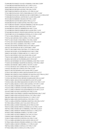 7514989;BRUNO MARLEY DA SILVA PEREIRA;15/09/1996;15;3899º
7173445;BRUNO MARTINS MACIEL;20/11/1998;15;3331º
7884916;BRUNO MAX COSTA SILVA;25/07/1998;17;1723º
7820492;BRUNO MENDES AGUIAR;15/08/1996;13;4769º
7490770;BRUNO PORTELA DE SOUZA;11/07/1998;18,2;564º
7572612;BRUNO RAFAEL COSTA NOGUEIRA;28/12/1997;15;3546º
7755030;BRUNO RAFAEL MENDES DA SILVA MONTEIRO;13/12/1999;9;5393º
7210888;BRUNO RAPHAEL SANTOS SILVA;16/09/1998;6;5690º
7891825;BRUNO RIBEIRO COELHO;25/09/1998;11;5045º
7538894;BRUNO SANTOS MOTA;06/02/1998;16,2;2721º
7481889;BRUNO SILVA DOS SANTOS;19/06/1998;15;3422º
7597774;BRUNO THADEU COELHO FERREIRA;21/08/1997;18,2;918º
7635651;BRUNO VIANA AROUCHE;23/04/1996;7;5674º
7616949;BRUNO VINICIUS AMORIM;03/04/1996;17;2336º
7511459;BRUNO VINICIUS MORAES SILVA;26/08/1999;17;1470º
7975403;BRUNO WESLEY PONTES DOS SANTOS;27/04/1999;12,2;4847º
7762295;BRYAN LUCAS BARBOSA FEITOSA;18/12/1998;15;3309º
7773631;CAINA PEREIRA SANTOS;24/12/1998;15;3306º
7759476;CAIO ARTHUR COSTA LOPES;15/10/1998;12,2;4863º
7942477;CAIO CESAR CUNHA PIRES;17/03/1996;15;4038º
7731879;CAIO CESAR MARINHO MOREIRA;27/07/1999;13;4410º
7841449;CAIO COSTA ALMEIDA;14/02/1998;17;1840º
7756344;CAIO DANIEL PEREIRA ROSA;01/01/2000;14,2;4074º
7420142;CAIO DURANS DA SILVA;30/05/2000;11;4969º
7789377;CAIO FABIO COSTA SETUBAL;15/12/1998;18,2;399º
7933830;CAIO FELIPE ALVES PEREIRA;05/03/1998;11;5088º
7490022;CAIO FILIPE CUTRIM GARCIA;13/11/1999;15;3143º
7816191;CAIO FONSECA DO VALE;26/04/1998;18,2;645º
7794655;CAIO GABRIEL PEREIRA SILVA;26/01/1997;16,2;2912º
7614002;CAIO GONCALVES PEREIRA;08/05/1999;9;5405º
7829543;CAIO HENRIQUE DE SOUZA FERREIRA;14/08/1996;17;2256º
7712469;CAIO HENRIQUE MARTINS DA ROCHA;17/09/1994;15;4062º
7443804;CAIO HIGOR CAIRES LOPES;31/08/1997;15;3642º
7172733;CAIO ISAAC DE CASTRO SILVA;27/05/2000;18,2;15º
7149539;CAIO JOSE SILVA PINTO;19/03/1999;15;3258º
7901057;CAIO VICTOR MOTA SILVA;06/06/1999;12,2;4843º
7572852;CAIO VINÍCIUS LOPES ASSUNÇÃO;09/09/1997;5,8;5712º
7994048;CAIO VINICIUS SALES PEREIRA DA MACENA;24/07/1996;16,2;3021º
7741559;CAIO VINICIUS SANTOS REIS;28/11/1999;14,2;4077º
7133503;CAIO WOLFFYMAN MENDES SOARES;04/08/1999;16,2;2445º
7768033;CAIQUE ARAUJO DO NASCIMENTO;16/05/1997;6;5698º
7145285;CAMILA BEATRIZ MARANHÃO DUARTE;27/05/1999;17;1525º
7816277;CAMILA BIANCA COSTA DOS SANTOS;11/07/1997;17;1994º
7921219;CAMILA CIDREIRA DOS SANTOS;23/12/1996;15;3824º
7741632;CAMILA CRISTINA OLIVEIRA MENDES;23/03/1998;8,8;5542º
7487711;CAMILA CRISTINA SALAZAR MORAES;24/10/1997;11;5118º
7567295;CAMILA DA SILVA BASTOS;22/07/1999;15;3195º
7756458;CAMILA DAS DORES ALMEIDA MARTINS;09/09/1998;17;1683º
7489691;CAMILA DOS SANTOS DE SOUSA;13/07/1996;15;3963º
7886180;CAMILA DOS SANTOS FRAZAO;15/11/1999;17;1433º
8000474;CAMILA DOS SANTOS SOUSA;15/05/1999;17;1534º
7762011;CAMILA EFIGÊNIA FERREIRA MARVÃO;31/08/1996;13;4761º
7837390;CAMILA FONSECA DO VALE;28/05/1999;18,2;232º
8012985;CAMILA JANSEN NOGUEIRA;20/10/1998;10,2;5281º
7844235;CAMILA KESIA PORTELA FONSECA;22/10/1996;17;2199º
7849746;CAMILA MARIA SILVA FERREIRA;13/08/1998;16,2;2614º
7940861;CAMILA MORANY MORAES ROCHA;01/11/1996;2;5757º
7957602;CAMILA MOREIRA GOMES;17/10/1998;15;3348º
7112240;CAMILA NUNES CORREIA;27/07/1997;16,2;2814º
7784494;CAMILA PEREIRA MELO;30/09/1998;17;1664º
7532067;CAMILA PONTES EVERTON;25/05/1999;17;1526º
7752121;CAMILA QUEIROZ DA SILVA;05/02/1999;18,2;355º
7617866;CAMILA REGINA PEREIRA GOMES;18/12/1998;13;4462º
7166487;CAMILA SARAIVA PEREIRA;11/12/1998;18,2;403º
7980744;CAMILA SERRA CASTELO;13/07/1999;17;1503º
7577444;CAMILA SILVA COSTA;25/12/1996;13;4711º

 