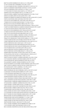 8006779;CLEITON RODRIGUES DA SILVA;14/11/1998;6;5689º
7211027;CLEITON SILVA PINHEIRO;15/05/1996;7,2;5621º
7551342;CLEMER DE JESUS TEIXEIRA FURTADO;22/12/1997;18,2;772º
7644701;CLEMERSON MARCINEIRO SANTOS;01/10/1997;14,2;4229º
7955764;CLEMESSON COSTA SANTOS;15/12/1996;11;5195º
7127782;CLESIO VICTOR DE JESUS BAÉTA;11/07/1999;18,2;193º
7460998;CLESLAYNE MARQUES SILVA;11/01/2000;18,2;57º
7928234;CLESSIA GABRIELE MACHADO MARQUES;10/12/1996;17;2165º
7680265;CLEUBER LOPES DA SILVA;06/09/1999;17;1466º
7966960;CLEUDISOON WASHINGTON MORAIS DA SILVA;02/04/1997;12,2;4922º
7568781;CLEUDYSSEA REIS AZEVEDO;19/09/1998;7;5635º
7743729;CLEYANE BARROS DE CARVALHO;18/06/1999;18,2;212º
7792089;CLEYCE DE JESUS ROCHA DIAS;17/12/1996;13;4714º
8033930;CLEYCE KELLEN PEREIRA PIRES;25/04/1997;17;2052º
7847235;CLEYCIELLE RÉGIA SOUSA DOS SANTOS;08/11/1996;16,2;2953º
7156097;CLEYDSON MARCELO ALMEIDA DAMASCENO;06/05/1997;13;4649º
7111385;CLEYTON DE SOUZA COSTA;04/05/1997;9;5481º
7656749;CLEYTON DOMINGOS LEITE VERAS;28/09/1997;18,2;869º
7119040;CLEYTON DOS SANTOS PINTO;12/04/1998;11;5078º
7586176;CLEYTON DURANS OLIVEIRA;09/08/1996;18,2;1263º
7586673;CLEYTON GABRIEL CARDOSO CASTRO;12/03/2000;18,2;30º
7201394;CLEYTON RODRIGUES FRAZÃO;02/06/1998;18,2;611º
7984607;CLEYZIMAR KELLY DOS SANTOS AIRES;12/11/1998;18,2;426º
7732839;CLINIO BATISTA DE OLIVEIRA NETO;07/08/1997;7;5654º
7728067;CRISTHIAN DE JESUS SANTOS ROCHA;19/02/1998;16,2;2715º
7976293;CRISTIAN DA SILVA SILVA;06/11/1997;14,2;4213º
7169862;CRISTIAN DAVID LOPES MORAES;05/08/1999;18,2;170º
7978224;CRISTIAN DE JESUS ARAUJO PEREIRA;08/01/1997;9;5497º
7134179;CRISTIAN SILVA DE JESUS;20/07/1998;16,2;2631º
7498356;CRISTIANE SANTOS ALMEIDA;01/04/1998;17;1808º
7924553;CRISTIANE SANTOS MIRANDA;07/11/1998;18,2;435º
7844409;CRISTYANE RAKEL NUNES COSTA;29/05/1997;18,2;1002º
7957822;CRYSLAYNE DA SILVA CASTRO REIS;09/12/1998;16,2;2571º
7496242;CYNTIA SOUSA ROCHA;06/11/1998;17,8;1373º
7960787;D`JONATA WESLEY ALMEIDA DOS REIS;12/03/1999;15;3264º
7141574;DAIANE CRISTINA OLIVEIRA BARRA;20/08/1997;18,2;919º
7764194;DAILSON DE ARAUJO MARQUES;28/09/1996;16,2;2976º
7916164;DAISY ELAINNE CAMARA RAMOS;01/04/1997;11;5164º
7941945;DALBERTH ALEXANDRE SOARES PEREIRA;26/08/1998;15;3383º
7900712;DALLIA ADRIANA ARAUJO DA SILVA;04/08/1999;18,2;171º
7921386;DALLIANY COSTA ALMEIDA;11/10/1996;15;3875º
7741220;DALTON LIMA PESTANA;05/11/1997;9;5455º
7800619;DAMDARA DE JESUS FERREIRA COSTA;12/09/1997;15;3632º
7116645;DAN TAYLOR SANTOS GOMES;29/12/1997;13;4572º
7192683;DANDARA MONTEIRO SILVA;14/04/1997;18,2;1047º
7127710;DANDARA NICOLLE MARTINS RAMOS;23/04/1999;18,2;275º
7838884;DANDARA PAIXÃO GUEDES;12/03/1999;15;3262º
7192617;DANDARA PATRICIA PESSOA MELONIO;30/09/1996;7;5669º
7956131;DANDARA SUZANE SOUSA BATISTA;18/08/1999;17;1480º
7700499;DANIEL ANDRADE BARROS MENDES;09/10/1996;18,2;1205º
7557629;DANIEL CARRIERY JARDIM CRUZ;03/03/1996;17,8;1395º
7794072;DANIEL CASTRO GONÇALVES;13/10/2000;18,2;6º
7490216;DANIEL CHAGAS DO NASCIMENTO;26/06/1996;18,2;1291º
8043854;DANIEL CORREIA AROUCHA;05/01/1999;16,2;2559º
7162898;DANIEL DANTAS GONCALVES;17/06/1998;14,2;4164º
7454321;DANIEL DE JESUS COSTA TEIXEIRA;05/04/1996;17;2334º
7131578;DANIEL DE JESUS DOS SANTOS ARAÚJO;27/02/2000;18,2;34º
8033277;DANIEL DE JESUS PEREIRA RABELO;09/01/1997;13;4706º
8005246;DANIEL DE SOUSA RODRIGUES;03/07/1997;15;3690º
7668805;DANIEL DOS SANTOS MOREIRA;17/12/1998;17;1620º
7135692;DANIEL DOUGLAS BOAS LIMA;06/10/1997;6;5696º
7590691;DANIEL DUTRA DOS SANTOS;25/01/1999;15;3290º
7604976;DANIEL FRANÇA ARAUJO;27/12/1999;18,2;64º
7587411;DANIEL HENRIQUE SOUSA RIBEIRO;05/01/2000;15;3130º
7118753;DANIEL LOPES AZEVEDO;06/03/1999;18,2;330º
8001122;DANIEL MARTINS DA CRUZ DE MELO;05/08/1998;8,2;5548º

 