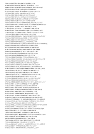 7176417;DANIEL MARTINS LIMA;03/10/1999;18,2;115º
7614656;DANIEL MENDONÇA PENHA;28/10/1997;16,2;2763º
7999447;DANIEL NICOLAS GUIMARAES ABREU;14/12/1996;9;5503º
7882243;DANIEL RAPOSO PINHEIRO;26/02/1996;8;5601º
8013339;DANIEL SANTOS DO NASCIMENTO;05/05/1996;5;5732º
7550749;DANIEL SANTOS RIBEIRO;19/06/1997;9;5477º
7803657;DANIEL SEREJO ABREU;02/10/1997;18,2;865º
7486741;DANIEL SILVA DA COSTA;16/08/1998;12,2;4869º
7823176;DANIEL SOUZA DOS SANTOS;28/12/1999;13;4379º
7132007;DANIEL SOUZA NOVAIS;15/11/1998;18,2;422º
7729273;DANIEL SOUZA SANTOS E SANTOS;10/12/1996;18,2;1153º
7771669;DANIEL STHEVAM DA CONCEIÇÃO ALVES;06/06/1999;17;1521º
7566787;DANIEL TEIXEIRA SILVA;20/03/1998;14,2;4180º
7527910;DANIEL VELOZO SILVA COSTA;04/12/1998;15;3319º
8018442;DANIEL VITOR CONCEICAO ABREU;28/07/1996;16,2;3019º
7127495;DANIEL WILLIAM FERREIRA JARDIM;12/11/1997;14,2;4209º
7745387;DANIELA ABREU FREITAS;05/07/1996;15;3968º
7938469;DANIELA LEONARDA WAN-LUME SOUSA;03/05/1996;15;4009º
7790131;DANIELA PEREIRA SANTOS;21/04/1992;16,2;3086º
8035571;DANIELA SANTOS RIBEIRO;10/07/1998;16,2;2642º
7408671;DANIELA SILVA DE SOUSA;24/08/1998;13;4497º
7730901;DANIELE DA CONCEIÇÃO CAMPELO PEREIRA;24/03/1998;8;5573º
8039990;DANIELE DOS SANTOS DINIZ;03/03/1998;13;4547º
7965241;DANIELE DOS SANTOS GOMES;05/05/2000;18,2;20º
8021621;DANIELE MARTINS DOS SANTOS;07/08/1999;13;4406º
7826920;DANIELE SANTOS DA SILVA;15/01/1998;18,2;746º
8032333;DANIELLA DIAS DOS SANTOS;23/09/1998;15;3361º
7838207;DANIELLA ORA RIBEIRO;20/01/1997;15;3798º
7772999;DANIELLE CARNEIRO CUNHA;03/04/2000;15;3114º
7684530;DANIELLE CAROLINE MORAIS DA SILVA;06/12/1997;18,2;792º
7785861;DANIELLE COELHO LOPES;10/10/1997;18,2;856º
7780164;DANIELLE DA SILVA ALVES;14/02/1997;16,2;2901º
7583206;DANIELLE DA SILVA CARDOSO;14/04/1999;18,2;282º
7759204;DANIELLE DE ALMEIDA MENDONÇA;09/11/1997;8;5578º
7972837;DANIELLE GARRIDO BARBOSA DA SILVA;27/03/1998;7;5643º
7189258;DANIELLE NUNES DA COSTA;27/04/1996;18,2;1331º
7588228;DANIELLE SANTOS DOS REIS;28/07/1997;13;4628º
7746456;DANIELLEDA SILVA MAGALHAES;02/01/1997;11;5191º
7176247;DANIELLY MARTINS LIMA;30/12/1997;18,2;763º
7615305;DANIELLY RODRIGUES DA SILVA;14/01/1998;15;3532º
7650561;DANIELLY SILVA MEDEIROS;21/07/1996;11;5236º
7877574;DANIELY CRISTINA DOS SANTOS E SILVA;12/07/1997;17;1993º
7897501;DANILO ARAUJO CAMPELO;26/07/1996;12,2;4952º
7115513;DANILO CASTRO ARAUJO;18/05/1997;18,2;1017º
7840631;DANILO DOS SANTOS PINHEIRO;20/07/1996;9;5519º
7540616;DANILO ESDRAN FERREIRA ROCHA;17/03/2000;15;3115º
7687089;DANILO FERREIRA GOMES;03/06/1998;18,2;610º
8019135;DANILO LIMA MARAMALDO;20/05/1999;17;1530º
7912814;DANILO NUNES OLIVEIRA LIRA;24/03/1996;16,2;3062º
7891602;DANNIEL ISAAC MENDES DA SILVA;29/06/1996;16,2;3027º
7115364;DANNY HEMELLY DE SOUSA DA SILVA;11/03/1999;12,2;4853º
7851663;DANNYEL KLYSMANN CABRAL COSTA;27/12/1998;15;3303º
7819993;DANNYLO ARAUJO ABREU;24/10/1997;15;3601º
7862615;DANYELA CRISTINA CARDOSO FERNANDES;17/07/1999;15;3200º
7632792;DANYELE VIANA COSTA;09/01/1999;16,2;2556º
8001609;DARA CRISTINA VIEIRA CANTANHEDE;16/02/1996;13;4827º
7506372;DARA DE SOUSA SANTOS;06/03/1996;13;4824º
7749097;DARA IDIA NABATE FEITOSA;26/02/1996;16,2;3074º
7954559;DARA RAYSSA DO NASCIMENTO SOUSA;03/01/1997;16,2;2922º
7898927;DARIANE ARAUJO BOGEA;20/11/1996;18,2;1168º
7660380;DARILENE SILVA BRITO;18/11/1996;13;4726º
7740497;DARIO SANTOS FRAÇA SEREJO;16/04/1997;18,2;1044º
7755604;DARLAN SEIXAS VERAS;21/02/1997;15;3773º
7907084;DARLEILSON RAMOS DO NASCIMENTO;13/05/1999;16,2;2493º
8005867;DARLENE COSTA LOBATO;29/09/1998;17;1667º
8036247;DARLENE PEREIRA FREITAS;26/02/1997;18,2;1095º

 