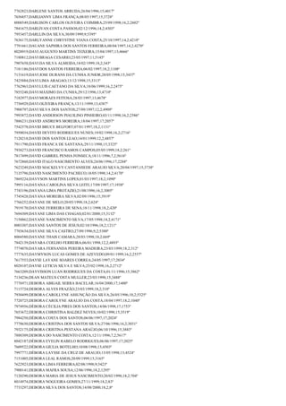 7762823;DARLENE SANTOS ARRUDA;26/04/1996;15;4017º
7656857;DARLIANNY LIMA FRANÇA;08/05/1997;15;3728º
8008549;DARLISON CARLOS OLIVEIRA COIMBRA;25/09/1998;16,2;2602º
7841675;DARLIVAN COSTA PASSOS;02/12/1996;14,2;4303º
7953457;DARLLIN DA SILVA;30/09/1999;9;5395º
7636175;DARLYANNE CHRYSTINE VIANA COSTA;25/10/1997;14,2;4218º
7791661;DAUANE SAPHIRA DOS SANTOS FERREIRA;08/04/1997;14,2;4270º
8028919;DAVI AUGUSTO MARTINS TEIXEIRA;15/04/1997;13;4666º
7180812;DAVI BRAGA CESARIO;23/05/1997;11;5145º
7907658;DAVI DA SILVA ALMEIDA;18/02/1999;18,2;343º
7181186;DAVI DOS SANTOS FERREIRA;06/02/1997;18,2;1108º
7131619;DAVI JOSE DURANS DA CUNHA JUNIOR;28/05/1998;15;3437º
7425884;DAVI LIMA ARAGAO;13/12/1998;15;3313º
7762963;DAVI LUIS CAETANO DA SILVA;18/06/1999;16,2;2475º
7855248;DAVI MÁXIMO DA CUNHA;29/12/1996;13;4710º
7182977;DAVI MORAES FEITOSA;28/03/1997;13;4678º
7756929;DAVI OLIVEIRA FRANÇA;13/11/1999;13;4387º
7908797;DAVI SILVA DOS SANTOS;27/09/1997;12,2;4909º
7993872;DAVID ANDERSON PIAUILINO PINHEIRO;03/11/1998;16,2;2586º
7886231;DAVID ANDREWS MOREIRA;18/04/1997;17;2057º
7542578;DAVID BRUCE BELFORT;07/01/1997;18,2;1131º
7950034;DAVID DEVITO RODRIGUES NUNES;19/02/1998;16,2;2716º
7128218;DAVID DOS SANTOS LEAO;14/01/1999;12,2;4857º
7911790;DAVID FRANCA DE SANTANA;29/11/1998;15;3325º
7938273;DAVID FRANCISCO RAMOS CAMPOS;05/05/1999;18,2;261º
7817499;DAVID GABRIEL PENHA FONSECA;18/11/1996;7,2;5616º
7672860;DAVID ITALO NASCIMENTO ALVES;24/06/1996;17;2284º
7623249;DAVID MACKELVY CANTANHEDE ARAUJO SILVA;20/04/1997;15;3738º
7135796;DAVID NASCIMENTO PACHECO;18/05/1998;14,2;4170º
7869224;DAVYSON MARTINS LOPES;01/03/1997;18,2;1090º
7995116;DAYANA CAROLINA SILVA LEITE;17/09/1997;17;1938º
7743196;DAYANA LIMA PROTAZIO;21/08/1996;16,2;3005º
7745428;DAYANA MOREIRA SILVA;02/09/1996;15;3919º
7766252;DAYANE DE MELO;20/05/1998;18,2;624º
7919170;DAYANE FERREIRA DE SENA;18/11/1998;18,2;420º
7694309;DAYANE LIMA DAS CHAGAS;02/01/2000;15;3132º
7158862;DAYANE NASCIMENTO SILVA;17/05/1998;14,2;4171º
8003307;DAYANE SANTOS DE JESUS;02/10/1996;18,2;1211º
7703634;DAYANE SILVA CASTRO;27/09/1996;9,2;5380º
8004580;DAYANE THAIS CAMARA;28/03/1998;18,2;669º
7842139;DAYARA COELHO FERREIRA;06/01/1998;12,2;4893º
7774070;DAYARA FERNANDA PEREIRA MADEIRA;23/03/1999;18,2;312º
7777635;DAYMYSON LUCAS GOMES DE AZEVEDO;09/01/1999;16,2;2557º
7617553;DAYSE LAYANE SOARES CORREA;24/05/1997;17;2034º
8028107;DAYSE LETICIA SILVA E SILVA;25/02/1998;16,2;2712º
7663209;DAYVISSON LUAN RODRIGUES DA COSTA;01/11/1996;15;3862º
7134236;DEAN MATEUS COSTA MULLER;23/03/1998;15;3488º
7776971;DEBORA ABIGAIL SERRA BACELAR;16/04/2000;17;1400º
7115724;DEBORA ALVES FRAZÃO;23/03/1999;18,2;310º
7930499;DEBORA CAROLLYNE ASSUNÇÃO DA SILVA;26/05/1996;10,2;5325º
7720725;DEBORA CAROLYNE ARAUJO DA COSTA;18/04/1997;18,2;1040º
7974956;DÉBORA CÉCILIA PIRES DOS SANTOS;14/06/1998;17;1753º
7653672;DEBORA CHRISTINA BALDEZ NEVES;10/02/1998;15;3519º
7984250;DÉBORA COSTA DOS SANTOS;06/06/1997;17;2024º
7778630;DEBORA CRISTINA DOS SANTOS SILVA;27/06/1996;16,2;3031º
7932175;DÉBORA CRISTINA PESTANA ARAÚJO;06/10/1996;15;3883º
7888309;DEBORA DO NASCIMENTO COSTA;12/11/1996;7,2;5617º
8042187;DÉBORA EVELIN RABELO RODRIGUES;06/06/1997;17;2025º
7609522;DÉBORA GIULIA BOTELHO;10/08/1998;13;4503º
7997771;DÉBORA LAYSSE DA CRUZ DE ARAUJO;13/05/1998;13;4524º
7151005;DEBORA LEAL RAMOS;20/09/1999;15;3165º
7622923;DEBORA LIMA FERREIRA;02/08/1998;9;5423º
7900141;DEBORA MAFRA SOUSA;12/06/1996;18,2;1295º
7120290;DEBORA MARIA DE JESUS NASCIMENTO;20/02/1998;18,2;704º
8014974;DEBORA NOGUEIRA GOMES;27/11/1999;18,2;83º
7733297;DEBORA SILVA DOS SANTOS;14/08/2000;18,2;8º

 