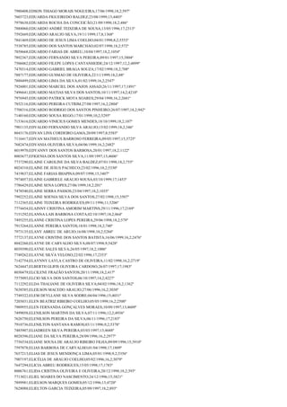 7980408;EDSON THIAGO MORAIS NOGUEIRA;17/06/1998;18,2;597º
7603723;EDUARDA FIGUEIREDO BALDEZ;23/08/1999;13;4403º
7978638;EDUARDA ROCHA DA CONCEICÃO;21/09/1998;18,2;486º
7888060;EDUARDO ANDRÉ TEIXEIRA DE SOUSA;13/05/1996;17;2313º
7592669;EDUARDO ARAUJO SILVA;19/11/1999;17,8;1368º
7841469;EDUARDO DE JESUS LIMA COELHO;04/01/1998;8,2;5553º
7538785;EDUARDO DOS SANTOS MARCHAO;02/07/1998;18,2;572º
7858668;EDUARDO FARIAS DE ABREU;10/04/1997;18,2;1054º
7892367;EDUARDO FERNANDO SILVA PEREIRA;09/01/1997;15;3804º
7506062;EDUARDO FILEPE LOPES CANTANHEIDE;24/12/1997;12,2;4899º
7470314;EDUARDO GABRIEL BRAGA SOUZA;17/02/1998;18,2;708º
7887177;EDUARDO GUSMAO DE OLIVEIRA;22/11/1999;18,2;88º
7888499;EDUARDO LIMA DA SILVA;01/02/1999;16,2;2547º
7926001;EDUARDO MARCIEL DOS ANJOS ASSAD;26/11/1997;17;1891º
7496641;EDUARDO MATIAS SILVA DOS SANTOS;10/11/1997;14,2;4210º
7976945;EDUARDO PATRICK MOTA SOARES;29/04/1998;16,2;2681º
7852116;EDUARDO PEREIRA CUTRIM;27/08/1997;16,2;2804º
7708316;EDUARDO RODRIGO DOS SANTOS PINHEIRO;26/07/1997;18,2;942º
7140160;EDUARDO SOUSA REGO;17/01/1998;10,2;5295º
7153616;EDUARDO VINICIUS GOMES MENDES;18/10/1999;18,2;107º
7901135;EDVALDO FERNANDO SILVA ARAUJO;15/02/1999;18,2;346º
8043176;EDVAN LINS CORDEIRO GAMA;20/09/1997;8;5583º
7116417;EDVAN MATHEUS BARROSO FERREIRA;09/05/1997;15;3725º
7682474;EDVANIA OLIVEIRA SILVA;04/06/1999;16,2;2482º
8019970;EDYANNY DOS SANTOS BARBOSA;20/01/1997;18,2;1122º
8003677;EFIGENIA DOS SANTOS SILVA;11/09/1997;13;4606º
7737290;ELAINE CAROLINE DA SILVA BALDEZ;07/01/1998;18,2;755º
8024310;ELAINE DE JESUS PACHECO;23/02/1996;10,2;5330º
7419837;ELAINE FARIAS IBIAPINA;09/07/1998;15;3407º
7974057;ELAINE GABRIELE ARAUJO SOUSA;03/10/1999;17;1453º
7786429;ELAINE SENA LOPES;27/06/1999;18,2;201º
7478540;ELAINE SERRA PASSOS;23/04/1997;18,2;1035º
7992252;ELAINE SOENIA SILVA DOS SANTOS;27/02/1998;15;3507º
7112365;ELAINE TEIXEIRA RODRIGUES;09/11/1996;11;5206º
7774454;ELAINNY CRISTINA AMORIM MARTINS;29/11/1996;17;2169º
7151292;ELANNA LAIS BARBOSA COSTA;02/10/1997;18,2;864º
7495255;ELANNE CRISTINA LOPES PEREIRA;29/06/1998;18,2;579º
7915264;ELANNE PEREIRA SANTOS;18/01/1998;18,2;740º
7973135;ELANY ABREU DE ARUJO;16/08/1998;10,2;5284º
7772137;ELAYNE CRISTINE DOS SANTOS BATISTA;16/06/1999;16,2;2476º
8042260;ELAYNE DE CARVALHO SILVA;08/07/1998;9;5428º
8039390;ELAYNE SALES SILVA;26/05/1997;18,2;1006º
7749262;ELAYNE SILVA VELOSO;22/02/1996;17;2353º
7142754;ELAYNNY LAYLA CASTRO DE OLIVEIRA;11/02/1998;16,2;2719º
7624447;ELBERTH GLIFIS OLIVEIRA CARDOSO;26/07/1997;17;1983º
8030479;ELCILENE FRAZÃO SANTOS;20/11/1998;18,2;417º
7575093;ELCIO SILVA DOS SANTOS;06/10/1997;14,2;4227º
7112292;ELDA THALIANE DE OLIVEIRA SILVA;04/02/1996;18,2;1362º
7638585;ELEILSON MACEDO ARAUJO;27/06/1996;16,2;3030º
7749322;ELEM DEYLLANE SILVA SODRE;04/04/1996;15;4031º
7203031;ELEN BEATRIZ RIBEIRO COELHO;05/05/1999;16,2;2500º
7909955;ELEN FERNANDA GONÇALVES MORAES;10/09/1997;13;4609º
7499058;ELENILSON MARTINS DA SILVA;07/11/1996;12,2;4936º
7626750;ELENILSON PEREIRA DA SILVA;06/11/1996;17;2183º
7910736;ELENILTON SANTANA RAMOS;03/11/1996;9,2;5378º
7485907;ELIADREEN SILVA PEREIRA;03/03/1997;13;4688º
8028396;ELIANE DA SILVA PEREIRA;28/09/1996;16,2;2977º
7756534;ELIANE SOUSA DE ARAUJO RIBEIRO FILHA;09/09/1996;15;3910º
7597078;ELIAS BARBOSA DE CARVALHO;01/04/1998;17;1809º
7657213;ELIAS DE JESUS MENDONÇA LIMA;05/01/1998;9,2;5356º
7907197;ELICÉLIA DE ARAUJO COELHO;05/02/1996;16,2;3079º
7647294;ELICIA ABREU RODRIGUES;15/05/1998;17;1783º
8006761;ELIDA CRISTINA OLIVEIRA E OLIVEIRA;20/12/1998;18,2;393º
7713021;ELIEL SOARES DO NASCIMENTO;24/12/1996;15;3821º
7899981;ELIELSON MARQUES GOMES;05/12/1996;13;4720º
7628088;ELIELTON GARCIA TEIXEIRA;05/09/1997;18,2;893º

 