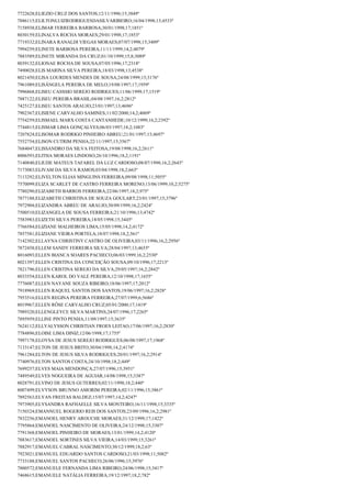 7722628;ELIEZIO CRUZ DOS SANTOS;12/11/1996;15;3849º
7886115;ELILTONLUIZRODRIGUESDASILVARIBEIRO;16/04/1998;13;4533º
7158938;ELIMAR FERREIRA BARBOSA;30/01/1998;17;1851º
8030159;ELINALVA ROCHA MORAES;29/01/1998;17;1853º
7719332;ELINARA RANALDI VIEGAS MORAES;07/07/1998;15;3409º
7994259;ELINETE BARBOSA PEREIRA;11/11/1999;14,2;4079º
7883589;ELINETE MIRANDA DA CRUZ;01/10/1999;15,8;3089º
8039132;ELIONAE ROCHA DE SOUSA;07/05/1996;17;2318º
7490028;ELIS MARINA SILVA PEREIRA;18/03/1998;13;4538º
8021450;ELISA LOURDES MENDES DE SOUSA;24/08/1999;15;3176º
7961089;ELISÂNGELA PEREIRA DE MELO;19/08/1997;17;1959º
7996868;ELISEU CASSSIO SEREJO RODRIGUES;11/06/1999;17;1519º
7887122;ELISEU PEREIRA BRASIL;04/08/1997;16,2;2812º
7425127;ELISEU SANTOS ARAUJO;23/01/1997;13;4696º
7902367;ELISIENE CARVALHO SAMINES;11/02/2000;14,2;4069º
7754259;ELISMAEL MARX COSTA CANTANHEDE;10/12/1999;16,2;2392º
7744815;ELISMAR LIMA GONÇALVES;06/03/1997;18,2;1083º
7207824;ELISOMAR RODRIGO PINHEIRO ABREU;21/01/1997;13;4697º
7552754;ELISON CUTRIM PENHA;22/11/1997;15;3567º
7684047;ELISSANDRO DA SILVA FEITOSA;19/08/1998;16,2;2611º
8006593;ELITHA MORAES LINDOSO;26/10/1996;18,2;1191º
7140840;ELIUDE MATEUS TAFAREL DA LUZ CARDOSO;08/07/1998;16,2;2643º
7173083;ELIVAM DA SILVA RAMOS;03/04/1998;18,2;663º
7113292;ELIVELTON ELIAS MINGUINS FERREIRA;09/08/1998;11;5055º
7570099;ELIZA SCARLET DE CASTRO FERREIRA MORENO;13/06/1999;10,2;5275º
7780290;ELIZABETH BARROS FERREIRA;22/06/1997;18,2;975º
7877188;ELIZABETH CHRISTINA DE SOUZA GOULART;23/01/1997;15;3796º
7972904;ELIZANDRA ABREU DE ARAUJO;30/09/1999;16,2;2424º
7500510;ELIZANGELA DE SOUSA FERREIRA;21/10/1996;13;4742º
7583983;ELIZETH SILVA PEREIRA;18/05/1998;15;3445º
7766584;ELIZIANE MALHEIROS LIMA;15/05/1998;14,2;4172º
7857581;ELIZIANE VIEIRA PORTELA;18/07/1998;18,2;561º
7142302;ELLAYNA CHRISTINY CASTRO DE OLIVEIRA;03/11/1996;16,2;2956º
7872458;ELLEM SANDY FERREIRA SILVA;28/04/1997;13;4655º
8016093;ELLEN BIANCA SOARES PACHECO;06/03/1999;16,2;2530º
8021397;ELLEN CRISTINA DA CONCEIÇÃO SOUSA;09/10/1996;17;2213º
7821796;ELLEN CRISTINA SEREJO DA SILVA;29/05/1997;16,2;2842º
8033554;ELLEN KAROL DO VALE PEREIRA;12/10/1998;17;1655º
7776087;ELLEN NAYANE SOUZA RIBEIRO;18/06/1997;17;2012º
7918969;ELLEN RAQUEL SANTOS DOS SANTOS;19/06/1997;16,2;2828º
7953516;ELLEN REGINA PEREIRA FERREIRA;27/07/1999;6;5686º
8019967;ELLEN RÔSE CARVALHO CRUZ;05/01/2000;17;1419º
7989320;ELLENGLEYCE SILVA MARTINS;24/07/1996;17;2265º
7895959;ELLINE PINTO PENHA;11/09/1997;15;3635º
7624112;ELLYALYSSON CHRISTIAN FROES LEITAO;17/06/1997;16,2;2830º
7784896;ELOISE LIMA DINIZ;12/06/1998;17;1755º
7997178;ELOYSA DE JESUS SEREJO RODRIGUES;06/08/1997;17;1968º
7133147;ELTON DE JESUS BRITO;30/04/1998;14,2;4174º
7961284;ELTON DE JESUS SILVA RODRIGUES;20/01/1997;16,2;2914º
7740976;ELTON SANTOS COSTA;24/10/1998;18,2;449º
7699257;ELVES MAIA MENDONÇA;27/07/1996;15;3951º
7489549;ELVES NOGUEIRA DE AGUIAR;14/08/1998;15;3387º
8028791;ELVINO DE JESUS GUTERRES;02/11/1998;18,2;440º
8007499;ELVYSON BRUNNO AMORIM PEREIRA;02/11/1996;15;3861º
7892563;ELYAN FREITAS BALDEZ;15/07/1997;14,2;4247º
7973905;ELYSANDRA RAFHAELLE SILVA MONTEIRO;16/11/1998;15;3335º
7150324;EMANNUEL ROGERIO REIS DOS SANTOS;23/09/1996;16,2;2981º
7832256;EMANOEL HENRY AROUCHE MORAES;31/12/1999;17;1422º
7795864;EMANOEL NASCIMENTO DE OLIVEIRA;24/12/1998;15;3307º
7791368;EMANOEL PINHEIRO DE MORAES;13/01/1999;14,2;4120º
7883617;EMANOEL SORTINES SILVA VIEIRA;14/03/1999;15;3261º
7882917;EMANUEL CABRAL NASCIMENTO;30/12/1999;18,2;63º
7923021;EMANUEL EDUARDO SANTOS CARDOSO;21/03/1998;11;5082º
7733188;EMANUEL SANTOS PACHECO;26/06/1996;15;3976º
7800572;EMANUELE FERNANDA LIMA RIBEIRO;24/06/1998;15;3417º
7468615;EMANUELE NATÁLIA FERREIRA;19/12/1997;18,2;782º

 