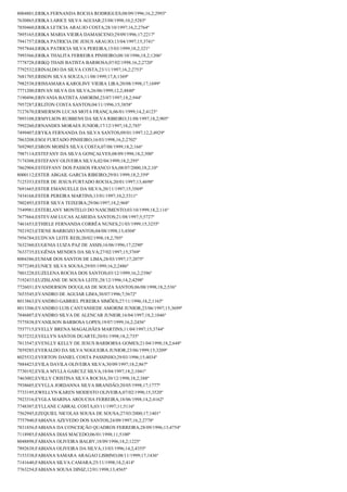 8004801;ERIKA FERNANDA ROCHA RODRIGUES;08/09/1996;16,2;2993º
7630865;ERIKA LARICE SILVA AGUIAR;23/08/1998;10,2;5283º
7850460;ERIKA LETICIA ARAUJO COSTA;28/10/1997;16,2;2764º
7895165;ERIKA MARIA VIEIRA DAMASCENO;29/09/1996;17;2217º
7941757;ERIKA PATRICIA DE JESUS ARAUJO;13/04/1997;15;3741º
7957844;ERIKA PATRICIA SILVA PEREIRA;15/03/1999;18,2;321º
7993566;ERIKA THALITA FERREIRA PINHEIRO;08/10/1996;18,2;1206º
7778728;ERIKQ THAIS BATISTA BARBOSA;07/02/1998;16,2;2720º
7792532;ERINALDO DA SILVA COSTA;23/11/1997;16,2;2753º
7681705;ERISON SILVA SOUZA;11/08/1999;17,8;1369º
7982538;ERISSAMARA KAROLINY VIEIRA LIRA;20/08/1998;17;1699º
7771200;ERIVAN SILVA DA SILVA;26/06/1999;12,2;4840º
7190496;ERIVANIA BATISTA AMORIM;23/07/1997;18,2;944º
7957287;ERLITON COSTA SANTOS;04/11/1996;15;3858º
7127670;ERMERSON LUCAS MOTA FRANÇA;06/01/1999;14,2;4123º
7893108;ERMYLSON RUBBENS DA SILVA RIBEIRO;31/08/1997;18,2;905º
7992260;ERNANDES MORAES JUNIOR;17/12/1997;18,2;785º
7499407;ERYKA FERNANDA DA SILVA SANTOS;09/01/1997;12,2;4929º
7863208;ESOJ FURTADO PINHEIRO;16/03/1998;16,2;2702º
7692905;ESRON MOISÉS SILVA COSTA;07/08/1999;18,2;166º
7987114;ESTEFANY DA SILVA GONÇALVES;08/09/1998;18,2;500º
7174308;ESTEFANY OLIVEIRA SILVA;02/04/1999;18,2;295º
7862904;ESTEFFANY DOS PASSOS FRANCO SA;08/07/2000;18,2;10º
8000112;ESTER ABGAIL GARCIA RIBEIRO;29/01/1999;18,2;359º
7125353;ESTER DE JESUS FURTADO ROCHA;20/01/1997;13;4698º
7691665;ESTER EMANUELLE DA SILVA;20/11/1997;15;3569º
7434168;ESTER PEREIRA MARTINS;13/01/1997;10,2;5311º
7802493;ESTER SILVA TEIXEIRA;29/06/1997;18,2;968º
7549981;ESTERLANY MONTELO DO NASCIMENTO;03/10/1999;18,2;116º
7677664;ESTEVAM LUCAS ALMEIDA SANTOS;21/08/1997;5;5727º
7461653;ETHIELE FERNANDA CORRÊA NUNES;21/03/1999;15;3255º
7921923;ETIENE BARROZO SANTOS;04/08/1998;13;4504º
7956784;EUDVAN LEITE REIS;20/02/1998;18,2;705º
7632360;EUGENIA LUIZA PAZ DE ASSIS;16/06/1996;17;2290º
7633735;EUGÊNIA MENDES DA SILVA;27/02/1997;15;3769º
8004386;EUMAR DOS SANTOS DE LIMA;28/03/1997;17;2075º
7977249;EUNICE SILVA SOUSA;29/05/1999;16,2;2486º
7801228;EUZELENA ROCHA DOS SANTOS;03/12/1999;16,2;2396º
7192433;EUZISLANE DE SOUSA LEITE;28/12/1996;14,2;4298º
7726031;EVANDERSON DOUGLAS DE SOUZA SANTOS;06/08/1998;18,2;536º
7653545;EVANDRO DE AGUIAR LIMA;30/07/1996;7;5672º
8013863;EVANDRO GABRIEL PEREIRA SIMÕES;27/11/1996;18,2;1165º
8013306;EVANDRO LUIS CANTANHEDE AMORIM JUNIOR;23/06/1997;15;3699º
7846807;EVANDRO SILVA DE ALENCAR JUNIOR;16/04/1997;18,2;1046º
7575838;EVANILSON BARBOSA LOPES;19/07/1999;16,2;2456º
7557715;EVELLY BRENA MAGALHÃES MARTINS;11/04/1997;15;3744º
7837232;EVELLYN SANTOS DUARTE;20/01/1998;18,2;735º
7813547;EVENLLY KELLY DE JESUS BARBORSA GOMES;21/04/1998;18,2;648º
7859285;EVERALDO DA SILVA NOGUEIRA JUNIOR;23/06/1999;15;3209º
8025532;EVERTON DANIEL COSTA PASSINHO;29/03/1996;15;4034º
7884423;EVILA DAVILA OLIVEIRA SILVA;30/09/1997;18,2;867º
7730192;EVILA MYLLA GARCEZ SILVA;18/04/1997;18,2;1041º
7463002;EVILLY CRISTINA SILVA ROCHA;30/12/1998;18,2;388º
7938605;EVYLLA JORDANNA SILVA BRANDÃO;20/05/1998;17;1777º
7733195;EWELLYN KAREN MODESTO OLIVEIRA;07/02/1998;15;3520º
7923316;EYGLA MARINA AROUCHA FERREIRA;18/06/1998;14,2;4162º
7748307;EYLLANE CABRAL COSTA;03/11/1997;11;5116º
7562945;EZEQUIEL NICOLAS SOUSA DE SOUSA;27/03/2000;17;1401º
7757940;FABIANA AZEVEDO DOS SANTOS;24/09/1997;16,2;2778º
7831856;FABIANA DA CONCEIÇÃO QUADROS FERREIRA;28/09/1996;13;4754º
7118985;FABIANA DIAS MACEDO;06/01/1998;11;5100º
8048898;FABIANA OLIVEIRA BALBY;18/09/1996;18,2;1225º
7892638;FABIANA OLIVEIRA DA SILVA;13/03/1996;14,2;4355º
7153338;FABIANA SAMARA ARAGAO LISBINO;08/11/1999;17;1436º
7141640;FABIANA SILVA CAMARA;25/11/1998;18,2;414º
7763254;FABIANA SOUSA DINIZ;12/01/1998;13;4565º

 