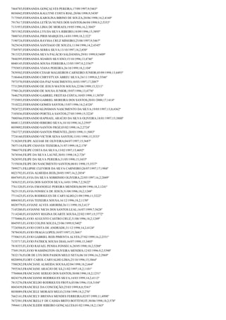 7464785;FERNANDA GONÇALVES PEREIRA;17/09/1997;9;5463º
8036042;FERNANDA KALLYNE COSTA RIAL;28/06/1998;9;5430º
7173945;FERNANDA KAROLINA BIRINO DE SOUZA;20/06/1998;14,2;4160º
7917617;FERNANDA LETÍCIA NUNES DOS SANTOS;06/04/1998;9,2;5353º
7131953;FERNANDA LIMA DE MORAES;19/05/1996;16,2;3043º
7851582;FERNANDA LYS DA SILVA RIBEIRO;18/09/1996;15;3895º
7800743;FERNANDA PIRIS MARQUES;14/03/1999;18,2;322º
7190724;FERNANDA RAYSSA CRUZ MINEIRO;25/08/1997;9;5467º
7625634;FERNANDA SANTIAGO DE SOUZA;11/04/1996;14,2;4345º
7769707;FERNANDA SERRA SILVA;13/10/1997;18,2;850º
7813325;FERNANDA SILVA PALÁCIO SALDANHA;29/01/1999;9;5409º
7844395;FERNANDA SOARES SILVANO;15/10/1996;13;4746º
8040145;FERNANDA SOUSA FERREIRA;13/05/1997;9,2;5367º
7793053;FERNANDA VIANA PEREIRA;26/10/1999;18,2;104º
7839502;FERNANDO CESAR MALHEIROS CARNEIRO JUNIOR;05/09/1998;13;4493º
7186464;FERNANDO CHRYSTYAN ABREU SILVA;24/11/1999;8,2;5546º
7973570;FERNANDO DA PAZ NASCIMENTO;10/03/1997;17;2087º
7731209;FERNANDO DE JESUS MATOS SOUSA;22/06/1999;15;3211º
7790126;FERNANDO DE SOUSA JUNIOR;19/07/1996;13;4776º
7646270;FERNANDO GABRIEL FREITAS COSTA;10/05/1998;11;5070º
7735893;FERNANDO GABRIEL MOREIRA DOS SANTOS;20/01/2000;17;1414º
7510222;FERNANDO GOMES SANTOS;15/07/1996;14,2;4326º
7924722;FERNANDO KLINSMAN NASCIMENTO DA SILVA;19/05/1997;13,8;4362º
7185036;FERNANDO PORTELA SANTOS;27/05/1999;15;3224º
7880566;FERNANDO RAPHAEL ARAÚJO DA SILVA OLIVEIRA;18/01/1997;15;3800º
8048112;FERNANDO RIBEIRO SILVA;10/10/1998;16,2;2595º
8039092;FERNANDO SANTOS FROZ;03/02/1998;16,2;2724º
7563727;FERNANDO SANTOS PIMENTEL;20/03/1998;11;5083º
7724160;FERNANDO VICTOR SENA SANTOS;13/01/1998;15;3533º
7136269;FILIPE AGUIAR DE OLIVEIRA;04/07/1997;15;3687º
7857118;FILIPE CHAVES TEIXEIRA;31/07/1999;18,2;178º
7986579;FILIPE COSTA DA SILVA;13/02/1997;13;4692º
7674544;FILIPE DA SILVA LAUNÉ;30/01/1998;18,2;726º
7628595;FILIPE DA SILVA PEREIRA;31/05/1998;15;3435º
7155038;FILIPE DO NASCIMENTO SANTOS;08/01/1998;15;3537º
7899271;FILLIPHE CLEYBER DA SILVA CARNEIRO;26/07/1997;17;1984º
8023792;FLAVIA ALMEIDA REIS;20/05/1997;16,2;2854º
8047693;FLAVIA DA SILVA SOBRINHO OLIVEIRA;22/05/1997;16,2;2849º
7456332;FLAVIA DOS SANTOS SILVA;14/01/1996;7,2;5622º
7761320;FLAVIA EMANOELE PEREIRA MENDES;06/09/1996;18,2;1241º
7623135;FLAVIA FONSECA DE JESUS;31/08/1996;18,2;1248º
7711625;FLAVIA RODRIGUES DE CARVALHO;21/09/1996;11;5222º
8004303;FLAVIA TEIXEIRA SOUSA;16/12/1996;18,2;1150º
8028579;FLAVIANE ALVES AMORIM;26/11/1998;18,2;413º
7145200;FLAVIANNE NICIA DOS SANTOS LEAL;16/07/1999;7;5628º
7114240;FLAVIANNY REGINA DUARTE SOUSA;22/02/1997;15;3772º
7770406;FLAVIO AUGUSTO CASTRO CRUZ;31/08/1996;18,2;1249º
8045953;FLAVIO COLINS SOUZA;23/06/1999;9;5402º
7724504;FLAVIO COSTA DE ANDRADE;31/12/1998;14,2;4124º
7878430;FLAVIO FRAGA LOPES;18/07/1997;15;3681º
7750633;FLÁVIO GABRIEL REIS PIMENTA ALVES;27/02/1999;16,2;2531º
7155717;FLÁVIO PATRICK SOUSA DIAS;16/07/1998;15;3405º
7818355;FLÁVIO RAFAEL PENHA FONSECA;28/05/1998;10,2;5288º
7769139;FLÁVIO WASHINGTON OLIVEIRA MENDES;12/03/1996;9,2;5390º
7832176;FLOR DE LYS DOS PASSOS MELO NETA;06/10/1996;16,2;2969º
8020894;FLORY CAROL CARVALHO LIMA;25/10/1996;15;3864º
7500282;FRANCIANE ALMEIDA SOUSA;02/04/1998;18,2;664º
7955363;FRANCIANE ARAÚJO DE SÁ;21/02/1997;18,2;1101º
7784868;FRANCIANE SEREJO DOS SANTOS;30/08/1996;18,2;1251º
8024376;FRANCIANNE RODRIGUES SILVA;14/03/1999;14,2;4112º
7815276;FRANCIELDO RODRIGUES FROTA;03/06/1996;15,8;3104º
8043439;FRANCIELE DA CONCEIÇÃO;25/03/1999;8,8;5541º
8038089;FRANCIELE MORAES MELO;23/04/1999;18,2;276º
7662141;FRANCIELY BRENNA MENDES FERREIRA;02/07/1999;11;4998º
7672501;FRANCIKELLY DE CASSIA BRITO BOTTENUIT;30/06/1998;18,2;578º
7994411;FRANCILEIDE RIBEIRO GONÇALCES;01/02/1996;18,2;1363º

 
