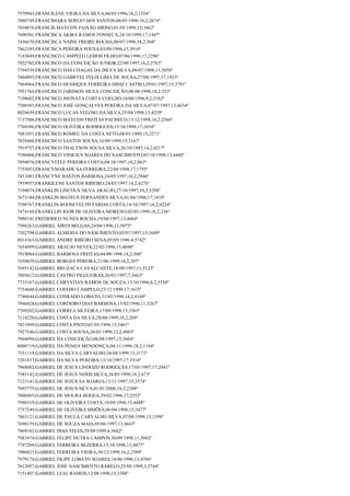 7570943;FRANCILENE VIEIRA DA SILVA;04/03/1996;18,2;1354º
7880749;FRANCIMARA SEREJO DOS SANTOS;06/05/1998;16,2;2674º
7858876;FRANCIS MAYCON PAIXÃO SIRINO;01/05/1998;15;3462º
7690501;FRANCISCA AKIRA RAMOS FONSECA;24/10/1999;17;1447º
7436670;FRANCISCA NAINE FREIRE ROCHA;08/07/1998;18,2;568º
7862185;FRANCISCA PEREIRA SOUSA;03/09/1996;15;3916º
7143049;FRANCISCO CAMPELO LEMOS FILHO;07/06/1996;17;2296º
7922782;FRANCISCO DA CONCEIÇÃO JUNIOR;22/09/1997;16,2;2783º
7794539;FRANCISCO DAS CHAGAS DA DILVA SILVA;08/07/1998;11;5058º
7464893;FRANCISCO GABRYEL FELIX LIMA DE SOUSA;27/08/1997;17;1953º
7964964;FRANCISCO HENRIQUE FERREIRA DINIZ CASTRO;29/01/1997;15;3791º
7951764;FRANCISCO JARDSON SILVA CONCEIÇÃO;08/08/1998;18,2;533º
7198602;FRANCISCO JHONATA COSTA COELHO;16/08/1996;9,2;5382º
7508501;FRANCISCO JOSÉ GONÇALVES PEREIRA DA SILVA;07/07/1997;13;4634º
8026659;FRANCISCO LUCAS VELOSO DA SILVA;25/04/1998;13;4529º
7137506;FRANCISCO MAYCON FREITAS PACHECO;13/12/1998;16,2;2566º
7769386;FRANCISCO OLIVEIRA RODRIGUES;15/10/1998;17;1654º
7881051;FRANCISCO ROMEU DA COSTA NETO;08/03/1999;15;3271º
7838488;FRANCISCO SANTOS SOUSA;16/09/1999;15;3167º
7919757;FRANCISCO THALYSON SOUSA SILVA;26/10/1997;14,2;4217º
7596868;FRANCISCO VINICIUS SOARES DO NASCIMENTO;03/10/1998;13;4480º
7894076;FRANCYELLE PEREIRA COSTA;04/10/1997;18,2;863º
7755053;FRANCYMARADE SA FERREIRA;22/04/1998;17;1793º
7451081;FRANCYNE BASTOS BARBOSA;24/05/1997;16,2;2846º
7959957;FRANKILENE SANTOS RIBEIRO;24/03/1997;14,2;4276º
7198074;FRANKLIN LINCOLN SILVA ARAUJO;27/10/1997;10,2;5298º
7673184;FRANKLIN MATEUS FERNANDES SILVA;01/04/1998;17;1810º
7598767;FRANKLIN ROOSEVELTH FARIAS COSTA;14/10/1997;14,2;4224º
7474169;FRANKLLIN IGOR DE OLIVEIRA MORENO;02/03/1999;18,2;336º
7880141;FREDERICO NUNES ROCHA;19/04/1997;13;4664º
7504263;GABRIEL AIRES BELGAS;24/04/1998;11;5075º
7502798;GABRIEL ALMEIDA DO NASCIMENTO;03/07/1997;15;3689º
8014363;GABRIEL ANDRE RIBEIRO SENA;05/05/1996;4;5742º
7654999;GABRIEL ARAÚJO NEVES;22/02/1996;15;4048º
7919084;GABRIEL BARBOSA FREITAS;04/09/1998;18,2;508º
7650839;GABRIEL BORGES PEREIRA;21/06/1999;18,2;207º
7695142;GABRIEL BRUZACA CAVALCANTE;18/09/1997;11;5123º
7805612;GABRIEL CASTRO FILGUEIRAS;26/03/1997;7;5663º
7735167;GABRIEL CHRYSTIAN RAMOS DE SOUZA;13/10/1996;8,2;5558º
7754660;GABRIEL COELHO CAMPELO;23/12/1998;17;1615º
7746644;GABRIEL CONRADO LOBATO;31/05/1998;14,2;4168º
7946028;GABRIEL CORDEIRO DIAS BARBOSA;15/02/1996;11;5267º
7769202;GABRIEL CORREA SILVEIRA;17/09/1998;15;3365º
7114220;GABRIEL COSTA DA SILVA;28/04/1999;18,2;269º
7831099;GABRIEL COSTA PINTO;01/05/1998;15;3461º
7927546;GABRIEL COSTA SOUSA;26/03/1998;12,2;4883º
7864094;GABRIEL DA CONCEIÇÃO;06/08/1997;15;3664º
8000719;GABRIEL DA PENHA MENDONÇA;04/11/1996;18,2;1184º
7551118;GABRIEL DA SILVA CARVALHO;26/08/1999;15;3172º
7201837;GABRIEL DA SILVA PEREIRA;13/10/1997;17;1916º
7968002;GABRIEL DE JESUS LINDOZO RODRIGUES;17/05/1997;17;2041º
7585142;GABRIEL DE JESUS NERIS SILVA;26/03/1998;18,2;673º
7123141;GABRIEL DE JESUS SA SOARES;13/11/1997;15;3574º
7693775;GABRIEL DE JESUS SILVA;01/01/2000;16,2;2388º
7808403;GABRIEL DE MOURA BOGEA;29/02/1996;17;2352º
7998319;GABRIEL DE OLIVEIRA COSTA;19/09/1998;13;4488º
7757249;GABRIEL DE OLIVEIRA SIMÕES;06/04/1998;15;3477º
7863121;GABRIEL DE PAULA CARVALHO SILVA;07/08/1998;15;3394º
7698159;GABRIEL DE SOUZA MAIA;05/06/1997;13;4643º
7869162;GABRIEL DIAS TELES;29/09/1999;6;5682º
7983474;GABRIEL FELIPE DUTRA CAMPOS;30/09/1998;11;5042º
7797204;GABRIEL FERREIRA BEZERRA;15/10/1998;13;4477º
7886821;GABRIEL FERREIRA VIEIRA;30/12/1999;16,2;2389º
7679174;GABRIEL FILIPE LOBATO SOARES;18/06/1996;13;4786º
7612057;GABRIEL JOSÉ NASCIMENTO RABELO;25/05/1999;3;5744º
7151407;GABRIEL LEAL RAMOS;12/08/1998;15;3388º

 