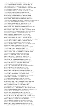 7476176;RITA DE CÁSSIA CAMILO DE SOUSA;04/06/1998;9;865º
7762141;RITCHIE FERREIRA DE SOUSA;22/05/1996;18,2;120º
7982745;ROBERTH SILVA NASCIMENTO;09/06/1997;18,2;89º
7145319;RODOLFO VINICIUS CAMPELO FONSECA;20/02/1997;11;826º
7423510;RODRIGO BARBOSA PASCOAL;12/12/1999;18,2;7º
7618987;RODRIGO DE PAIVA NOGUEIRA;04/07/1997;16,2;331º
7743328;RODRIGO DE SOUSA ALVES;09/06/1996;9;888º
7543479;RODRIGO FERREIRA SANTOS;14/01/1998;17;185º
7614788;RODRIGO SILVA DOS SANTOS;24/04/1998;15;454º
7516640;RONALD DA SILVA CARVALHO;29/11/1999;13;640º
7925015;RONIEL DOS SANTOS CARREIRO;28/03/1997;15;519º
7776901;RONNAN CRISTHIAN DE SOUSA NASCIMENTO;27/12/1996;13;718º
7189189;RONNEYDSON PEDROSA SOBRINHO;26/12/1996;15;544º
7561977;ROSANA MAMEDE ALENCAR;05/10/1999;18,2;11º
8006318;ROSILENE LIMA FERREIRA;03/09/1998;15,8;387º
7868547;RUAN CESAR DE CASTRO CORDEIRO;02/02/1997;15;532º
7890595;RUAN DA SILVA SANTOS;18/11/1997;18,2;65º
7808627;RUAN GABRIEL DE OLIVEIRA E SILVA;06/09/1998;15;437º
7834232;RUAN GUSTAVO FERREIRA DA SILVA;06/09/1997;18,2;76º
7118127;RUAN MAGNO SILVA SOUSA;26/04/1996;13;749º
7890307;RUILAN DA SILVA SANTOS;18/11/1997;18,2;64º
7976265;RUTH FERREIRA DE SOUSA;16/10/1997;14,2;621º
7679692;RUTIELE CARDOSO DA SILVA;26/03/1999;16,2;292º
7974413;RYCKSON MATTHEWS DOS SANTOS CALAÇA;14/05/1996;15;595º
7127320;SABRINA DA SILVA MOREIRA;22/08/1997;16,2;327º
7975391;SABRINA FERREIRA SOUSA;14/12/1998;18,2;28º
7628135;SABRYNA LOHANA BARRETO SOUSA;18/05/1997;15;511º
7498044;SABRYNA SILVA SOUSA;28/10/1997;18,2;68º
8032208;SAMARA NASCIMENTO BARROS;23/08/1996;12,2;772º
7731813;SAMARA SILVA LOPES;16/07/1996;16,2;367º
7585682;SAMIRA RAIRA CAMÊLO CORDEIRO;24/06/1996;15;585º
7708478;SAMMYA ARIEL SILVA MIRANDA;22/08/1997;17;209º
7986851;SAMUEL DA SILVA SANTOS;12/01/2000;18,2;4º
7796304;SAMUEL PEREIRA ROCHA;13/10/1996;17;255º
7866892;SAMUEL SILVA SANTOS;05/10/1999;16,2;285º
7720348;SANDERLEY SANTOS BORGES;12/07/1999;15;408º
7136829;SANTTAL SANTOS MIRANDA;09/01/1999;15;421º
7904744;SANYKELLY DA SILVA ARAUJO;17/02/1996;15;609º
7404715;SARA BRITO DA CUNHA;28/05/1996;16,2;376º
7711409;SARA DE SOUSA SILVA;26/02/1998;13;671º
7584711;SARA GABRIELE SOARES ARAUJO;29/09/1997;18,2;74º
7653931;SARA SOUZA ALENCAR;04/01/1997;17;245º
7974368;SARAH DA SILVA SANTOS;23/01/1997;13;712º
7849704;SARAH DANTAS DO REGO SILVA;12/06/1998;11;797º
7701508;SARAH EMANUELE BEZERRA COSTA;27/12/1999;11;778º
7743248;SARAY SALLIN DA SILVA;16/05/2000;15;394º
7136796;SELTON HERNAN SANTOS MIRANDA;17/01/1996;15;611º
7745283;SHARA HOZANA SILVA;16/05/2000;17;134º
7597678;SHARINNE PINHEIRO ALVES;25/07/1996;8;904º
7710624;SHELLE TALITA SILVA SELES;31/01/1997;15;533º
7602948;SILVINO MARTINS DA SILVA JUNIOR;09/04/1998;11;804º
7990550;SOSTENES DOS SANTOS VAZ;21/09/1996;15;569º
7848132;STHEFANY SOUSA LEAL;03/07/1998;18,2;45º
7625702;SUELLEN MAYRA PERES NEVES;03/10/1996;13;729º
7973869;SUENY NAGILA MACEDO DE MORAIS;16/06/1998;17;177º
7980227;TABATTA GERMANA JORGE DOS SANTOS;12/12/1997;17;190º
7674027;TAINARA TELES ALVES;20/08/1998;14,2;616º
7803914;TAIRES DE SOUSA NUNES;24/11/1997;16,2;314º
7637331;TALISON FERREIRA FERNANDES;23/11/1996;17;247º
7691829;TÁRCIA LETÍCIA LUCENA CARVALHO;27/01/1997;17;242º
7718832;TARCISIO HENRIQUE DA SILVA LOPES;21/03/1999;11;788º
8029106;TARSO DOS SANTOS LIMA;27/01/1997;9;881º
7936753;TAYNARA CARVALHO DA SILVA;26/05/1996;15;592º
7939909;TAYNARA GOMES DE MIRANDA;15/05/1996;12,2;775º
7668362;TAYUÃ ARRUDA JUCÁ DA SILVA;13/05/1997;13;703º
7824566;TEREZA CRISTINA SOUSA SANTOS;11/01/1997;16,2;354º

 