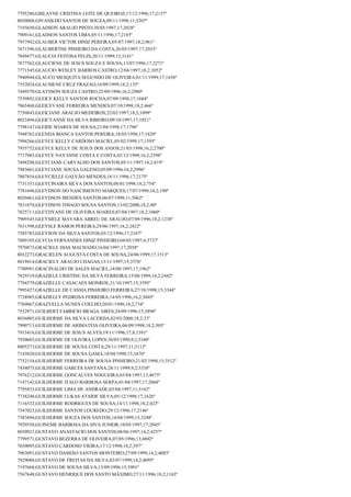 7795286;GISLAYNE CRISTINA LEITE DE QUEIROZ;17/12/1996;17;2157º
8030008;GIVANILDO SANTOS DE SOUZA;09/11/1996;11;5207º
7193650;GLADSON ARAUJO PINTO;30/05/1997;17;2028º
7909161;GLADSON SANTOS LIMA;05/11/1996;17;2185º
7937942;GLAUBER VICTOR DINIZ PEREIRA;05/07/1997;18,2;961º
7671596;GLAUBERTHE PINHEIRO DA COSTA;26/05/1997;17;2033º
7849477;GLAUCIA FEITOSA FELIX;20/11/1999;15;3141º
7877562;GLAUCIENE DE JESUS SOUZA E SOUSA;13/07/1996;17;2271º
7771545;GLAUCIO WESLEY BARROS CASTRO;12/04/1997;18,2;1052º
7940944;GLAUCO MESQUITA SEGUNDO DE OLIVEIRA;01/11/1999;17;1438º
7552024;GLAUSIENE CRUZ FRAZAO;16/09/1999;18,2;135º
7449570;GLAYSSON SOUZA CASTRO;25/09/1996;16,2;2980º
7539892;GLEICE KELLY SANTOS ROCHA;07/09/1998;17;1684º
7865468;GLEICEVANE FERREIRA MENDES;07/10/1998;18,2;466º
7750843;GLEICIANE ARAUJO MEDEIROS;22/02/1997;18,2;1099º
8023494;GLEICYANNE DA SILVA RIBEIRO;09/10/1997;17;1921º
7798147;GLEIDE SOARES DE SOUSA;21/04/1998;17;1796º
7948762;GLENDA BIANCA SANTOS PEREIRA;18/03/1998;17;1820º
7994266;GLEYCE KELLY CARDOSO MACIEL;05/02/1999;17;1595º
7935752;GLEYCE KELLY DE JESUS DOS ANJOS;21/03/1998;16,2;2700º
7717985;GLEYCE NAYANNE COSTA E COSTA;02/12/1999;16,2;2398º
7498298;GLEYCIANE CARVALHO DOS SANTOS;05/11/1997;18,2;819º
7983601;GLEYCIANE SOUSA GALENO;05/09/1996;16,2;2996º
7807854;GLEYCIELLE GALVÃO MENDES;18/11/1996;17;2175º
7731353;GLEYCINAIRA SILVA DOS SANTOS;08/01/1998;18,2;754º
7781696;GLEYDSON DO NASCIMENTO MARQUES;17/07/1999;18,2;190º
8020461;GLEYDSON MENDES SANTOS;06/07/1998;11;5062º
7831074;GLEYDSON THIAGO SOUSA SANTOS;13/02/2000;18,2;40º
7825711;GLEYDYANE DE OLIVEIRA SOARES;07/04/1997;18,2;1060º
7909545;GLEYSIELE MAYARA ABREU DE ARAUJO;07/09/1996;18,2;1238º
7631598;GLEYSLE RAMOS PEREIRA;29/06/1997;16,2;2822º
7585783;GLEYSON DA SILVA SANTOS;03/12/1996;17;2167º
7889105;GLYCIA FERNANDES DINIZ PINHEIRO;04/03/1997;4;5737º
7970873;GRACIELE DIAS MACHADO;16/04/1997;17;2058º
8032273;GRACIELEN AUGUSTA COSTA DE SOUSA;24/06/1999;17;1513º
8019414;GRACIELY ARAUJO CHAGAS;13/11/1997;15;3576º
7780991;GRACINALDO DE SALES MACIEL;14/08/1997;17;1962º
7829319;GRAZIELE CRISTINE DA SILVA FERREIRA;15/08/1999;16,2;2442º
7794579;GRAZIELLE CASACAES MONROE;31/10/1997;15;3595º
7995427;GRAZIELLE DE CASSIA PINHEIRO FERREIRA;27/10/1998;15;3344º
7728985;GRAZIELLY PEDROSA FERREIRA;14/05/1996;16,2;3045º
7769067;GRAZYELLA NUNES COELHO;20/01/1998;18,2;734º
7552971;GUILBERT FABRICIO BRAGA AIRES;24/09/1996;15;3890º
8036005;GUILHERME DA SILVA LACERDA;02/03/2000;18,2;33º
7990713;GUILHERME DE ARIMATEIA OLIVEIRA;06/09/1998;18,2;505º
7915416;GUILHERME DE JESUS ALVES;19/11/1996;17,8;1391º
7930603;GUILHERME DE OLIVIRA LOPES;30/05/1998;9,2;5348º
8005273;GUILHERME DE SOUSA COSTA;29/11/1997;11;5112º
7143820;GUILHERME DE SOUSA GAMA;18/04/1998;15;3470º
7752154;GUILHERME FERREIRA DE SOUSA PINHEIRO;21/02/1998;15;3512º
7454075;GUILHERME GARCES SANTANA;28/11/1999;9,2;5338º
7976212;GUILHERME GONCALVES NOGUEIRA;03/04/1997;13;4675º
7147142;GUILHERME ITALO BARBOSA SERPA;01/04/1997;17;2068º
7795833;GUILHERME LIMA DE ANDRADE;03/04/1997;11;5162º
7738248;GUILHERME LUKAS ATAIDE SILVA;05/12/1998;17;1626º
7116532;GUILHERME RODRIGUES DE SOUSA;14/11/1998;18,2;423º
7547023;GUILHERME SANTOS LOUREDO;29/12/1996;17;2146º
7583694;GUILHERME SOUZA DOS SANTOS;14/04/1999;15;3248º
7929558;GUINEME BARBOSA DA SIVA JUNIOR;10/05/1997;17;2045º
8030921;GUSTAVO ANASTACIO DOS SANTOS;08/06/1997;14,2;4257º
7799571;GUSTAVO BEZERRA DE OLIVEIRA;07/05/1996;13;4802º
7650095;GUSTAVO CARDOSO VIEIRA;17/12/1998;18,2;397º
7963091;GUSTAVO DAMIÃO SANTOS MONTEIRO;27/09/1999;14,2;4083º
7829088;GUSTAVO DE FREITAS DA SILVA;02/07/1999;14,2;4095º
7197668;GUSTAVO DE SOUSA SILVA;13/09/1996;15;3901º
7567648;GUSTAVO HENRIQUE DOS SANTO MÁXIMO;27/11/1996;18,2;1163º

 