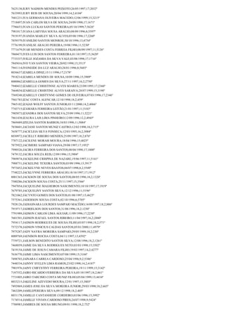 7625138;IURY NADSON MENDES PEIXOTO;26/05/1997;17;2032º
7633993;IURY REIS DE SOUSA;20/04/1999;14,2;4104º
7681231;IVA GERMANA OLIVEIRA MACEDO;12/06/1999;15;3215º
7718497;IVAN CARLOS SILVA DE SOUSA;24/09/1998;17;1671º
7796653;IVAN LUCKAS SANTOS PEREIRA;05/10/1999;7;5626º
7981817;IVANA LARYSSA SOUSA ARAUJO;08/09/1996;8;5597º
7919197;IVANDA MARLEY SILVA ALVES;05/08/1996;17;2260º
7859379;IVANILDO SANTOS MONROE;30/10/1996;13;4734º
7776199;IVANILSE ARAUJO PEREIRA;19/08/1996;11;5230º
7771679;IVAR MENDES COSTA FERREIA FILHO;08/09/1997;11;5126º
7860475;IVES LUIS DOS SANTOS FERREIRA;01/10/1997;15;3620º
7733337;IVILLE JOZAMIA DA SILVA VALE;03/08/1998;17;1716º
7845016;IVO YAN SANTOS VIEIRA;20/02/1998;15;3513º
7941114;IVONEIDE DA LUZ ARAUJO;28/01/1996;8;5603º
8036637;IZABELA DINIZ;15/11/1996;17;2178º
7918214;IZABELA MENDES DE SOUSA;10/09/1996;15;3909º
8000862;IZABELLA GOMES DA SILVA;27/11/1997;16,2;2750º
7940432;IZABELLE CHRISTINNE ALVES SOARES;23/09/1995;17;2360º
7664034;IZABELLE CRHISTINE ALVES SARAIVA;28/07/1999;15;3190º
7569248;IZABELLY CRISTYNNE GOMES DE OLIVEIRA;07/03/1996;17;2346º
7941783;IZAC COSTA ALENCAR;12/10/1998;18,2;459º
7965102;IZAIAS WOLFF SANTOS JUNIOR;03/11/2000;14,2;4066º
7743715;IZAMARA FERREIRA LEITÃO;21/01/1997;11;5183º
7905873;IZANDRA DOS SANTOS SILVA;25/09/1996;11;5221º
7861438;IZAURA LAIS LIMA PINHEIRO;12/09/1996;12,2;4945º
7869489;IZELDA SANTOS BARROS;18/03/1998;11;5084º
7838601;JACIANE SANTOS MUNIZ CASTRO;12/02/1998;18,2;715º
7658777;JACICLEIA SILVA FONSECA;12/03/1995;16,2;3084º
8030972;JACIELLY RIBEIRO MENDES;25/09/1997;18,2;876º
7707122;JACILENE MORAIS MOURA;18/04/1996;15;4025º
7875922;JACIMERE SAMPAIO VIANA;29/08/1997;17;1952º
7990526;JACIRA FERREIRA DOS SANTOS;08/04/1998;17;1800º
7479132;JACIRA SOUZA REIS;12/09/1996;15;3904º
7969874;JACKELINE CRISPINA DE NAZARE;19/06/1997;11;5141º
7988731;JACKELINE TEXEIRA SANTOS;03/09/1996;15;3917º
7973452;JACKELYNE NEVES BAATOS;04/07/1998;8,2;5549º
7748223;JACKLYNNE FERREIRA ARAUJO;18/10/1997;17;1912º
8001363;JACKSON DE SOUSA DOS SANTOS;08/05/1996;18,2;1320º
7580286;JACKSON SOUSA COSTA;25/11/1997;15;3566º
7947054;JACQUELINE MALHEIROS NASCIMENTO;10/10/1997;17;1919º
7679785;JACQUELINY SANTOS SILVA;12/12/1996;11;5196º
7821062;JACYNTO GOMES DOS SANTOS;01/08/1997;13;4625º
7575361;JADERSON SOUSA COSTA;02/10/1996;6;5705º
7928126;JADIASNARA LOURDES SAMPAIO MACÊDO;14/09/1997;18,2;886º
7919717;JADRIELSON DOS SANTOS;31/08/1996;18,2;1250º
7791989;JADSON CARLOS LIMA AGUIAR;11/09/1996;17;2230º
7601501;JADSON RAFAEL SANTOS RIBEIRO;11/04/1997;16,2;2880º
7954117;JADSON RODRIGUES DE SOUSA FILHO;03/07/1998;18,2;571º
7572378;JADSON VINICIUS CALDAS SANTOS;05/01/2000;11;4979º
7975287;JADY NAYRA MOREIRA SAMPAIO;29/05/1999;18,2;230º
8009769;JAENISON ROCHA COSTA;04/11/1997;13;4592º
7759721;JAILSON BENEDITO SANTOS SILVA;12/08/1996;18,2;1261º
7468859;JAIME DA SILVA RODRIGUES NETO;03/03/1998;15;3502º
7419154;JAIME DE JESUS CAMARA FILHO;19/03/1997;14,2;4277º
7636770;JAIME LIMA NASCIMENTO;07/08/1999;15;3184º
7498703;JAINARA CARREA CARDOSO;25/04/1996;9,2;5386º
7448534;JAINNY SYELEN LIMA RAMOS;23/02/1998;14,2;4187º
7901976;JAINY CHRYSTINY FERREIRA PEREIRA;19/11/1999;15;3142º
7187552;JAIRO RICARDO FERREIRA DA SILVA;05/10/1997;18,2;861º
7731005;JAIRO TARCISIO COSTA MUNIZ FILHO;05/04/1999;13;4434º
8033215;JAKELINE AZEVEDO MOURA;12/01/1997;15;3803º
7493969;JAMES JOSE DA SILVA MOREIRA JUNIOR;29/03/1998;18,2;665º
7463209;JAMILEPEREIRA SILVA;09/12/1998;18,2;405º
8031178;JAMILLE CANTANHEDE CORDEIRO;03/06/1996;15;3992º
7174514;JAMILLE VIVIAN CARDOSO PIRES;24/07/1998;9;5424º
7788983;JAMIRES DE SOUSA BRUNO;09/01/1998;18,2;752º

 