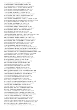 7941581;JESSICA ARAUJO BRANDAO;30/06/1996;17;2279º
7433460;JÉSSICA ARAÚJO DE MOURA;26/10/1996;15;3863º
7657847;JESSICA BIANCA NUNES AMORIM;25/01/1998;16,2;2728º
7475991;JESSICA CANDEIRA TAVARES;28/08/1999;18,2;150º
7559407;JESSICA CANTANHEDE PEREIRA;07/08/1998;17;1714º
7938838;JESSICA CARDOSO MARTINS;26/05/1997;18,2;1005º
7755932;JESSICA CARDOSO SILVA;13/05/1997;14,2;4265º
7490450;JESSICA CAROLINE PEREIRA SERRA;15/01/1997;17;2122º
7932257;JÉSSICA CLEISLA SANTOS LOPES;20/03/1998;17;1817º
7995123;JESSICA COSTA GOMES;30/09/1999;9;5396º
7486376;JÉSSICA CRISTIA MENDONÇA DA SILVA;13/06/1996;12,2;4960º
8035665;JESSICA CRISTINA CASTRO DA CONCEIÇÃO;10/08/1998;15;3392º
7764064;JÉSSICA CRISTINA DIAS FERREIRA;25/06/1996;9;5521º
7588677;JÉSSICA CRISTINA SERRA;15/12/1996;17;2159º
7816535;JESSICA CUNHA NUNES;13/04/1998;16,2;2688º
7203549;JESSICA DA SILVA DE ABREU;05/05/1999;18,2;260º
7801047;JESSICA DAYRANE SILVA SANTOS;12/02/1997;18,2;1106º
7847368;JESSICA DE OLIVEIRA DINIZ;05/05/1997;16,2;2863º
8045431;JESSICA DE OLIVEIRA SA;27/08/1997;17;1954º
8006750;JESSICA DOS SANTOS SOUSA;13/09/1999;12,2;4837º
7766898;JESSICA EULALIA PENHA SILVA DE OLIVEIRA;16/03/1998;11;5085º
7737936;JÉSSICA FERREIRA DOS SANTOS;27/11/1996;15;3838º
7696153;JESSICA HELLEN DA SILVA BARROS;16/12/1996;17;2158º
7770687;JESSICA HELLEN DE AZEVEDO CORREA;11/08/1998;15;3390º
7985420;JESSICA LARISSA COELHO PEREIRA;26/04/1996;15;4018º
7896081;JESSICA LARISSA REIS DOS SANTOS;17/10/1997;9;5458º
7901717;JESSICA MARIA COSTA GOMES;30/03/1999;18,2;299º
7131487;JÉSSICA MARIA COSTA ROSA;09/08/1996;13;4770º
7902446;JÉSSICA MARIANA SOUSA DE FREITAS;12/04/1997;18,2;1053º
7748183;JESSICA MAYARA GONÇALVES FERREIRA;03/09/1998;18,2;511º
7537395;JESSICA MAYARA MONTELO FERREIRA;30/09/1996;12,2;4943º
7998191;JESSICA MYLANA SOUSA MESQUITA OLIVEIRA;20/08/1996;16,2;3007º
7975605;JESSICA NATHALIA AMARAL MAXIMO;20/12/1996;16,2;2925º
7902238;JESSICA NAYARA ROCHA ROCHA;01/07/1997;13;4637º
7644600;JESSICA PEREIRA DOS SANTOS;05/09/1997;16,2;2794º
7609511;JESSICA RAIANE BOTELHO SANTOS;27/06/1998;17;1744º
7837765;JESSICA REIS ALMEIDA;15/12/1997;18,2;787º
7756163;JÉSSICA RODRIGUES SANTANA;20/06/1997;15;3702º
7878174;JESSICA SANTOS BEZERRA;02/04/1998;17;1805º
7160528;JESSICA SERRAO BALATA;15/08/1997;18,2;923º
7600532;JÉSSICA SILVA NOGUEIRA;03/11/1997;17;1906º
7771436;JESSICA SOUZA MACEDO;16/05/1998;18,2;628º
7917663;JÉSSICA TAYANE AMORIM;19/01/1996;18,2;1365º
8040141;JESSICA THAMYLLYS PORTELA COSTA;06/03/1998;17;1828º
7881840;JÉSSICA VICTÓRIA SALAZAR DA SILVA;28/04/1998;11;5074º
7738797;JÉSSICA VIEGAS DOS SANTOS;11/07/1999;18,2;194º
7445231;JESSICAFERREIRA DE MATOS;12/03/1996;11;5262º
7131533;JESSYANE EVERTON DA SILVA;01/12/1999;18,2;76º
7903442;JESSYCA BARROS LOPES;23/07/1996;15;3954º
7729621;JESSYCA EVERTON DA SILVA;04/09/1997;15;3639º
8015525;JESSYCA FERNANDA SOUSA RIBEIRO;15/10/1996;18,2;1200º
7864800;JESSYCA LARYSSA FREITAS BRITO;13/06/1998;13;4518º
7120024;JESYVAN FERREIRA FERRO;22/05/1999;15;3229º
7866754;JEYCE LAYANE FREITAS BRITO;12/06/1999;13;4419º
7939367;JEYCIANNE COSTA DOS SANTOS;28/07/1998;15;3399º
8039236;JEYSON ANTHONNY RIBEIRO;13/06/1998;15;3429º
7498613;JEYSSA TAYNNE BARBOSA SALES;20/10/1996;15;3868º
7516410;JHADE HARIANY SILVA DE ABREU;05/03/1998;17;1829º
7858199;JHEMERSON WESLEY SILVA OLIVEIRA;21/07/1998;18,2;556º
7795161;JHEMYSON GUSMÃO FRANÇA;01/07/1998;17;1740º
7697328;JHENIFFER SEVERIANO CARVALHO;19/02/1999;15;3281º
7110399;JHENNEFER COSTA DURANS;06/04/1998;14,2;4178º
7900882;JHENNIFER FRANCINE AZEVEDO DE SOUZA;21/12/1999;15;3138º
8018974;JHENNIFER KETELYN OLIVEIRA PEREIRA;21/03/1999;15;3257º
8022375;JHENNY FRATIELLY CAMPOS;07/06/1996;17;2297º
7631345;JHENNYFER INGRID MENDES ARAUJO;09/11/1998;16,2;2583º

 