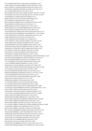 7723747;JHENNYFER KELLY GARCEZ SILVA;10/06/2000;17;1397º
7169482;JHERSY THAYNARA MORENO COSTA;09/08/1996;17;2258º
8010151;JHESLEY VALERIA MARTINS SANTOS;16/05/1999;18,2;251º
7675998;JHON ANDERSON FERREIRA OLIVEIRA;18/07/1998;3;5747º
7173115;JHON DINIZ SANTOS;11/01/1998;14,2;4196º
8001239;JHON ELLYTON COSTA GOMES DE LIMA;19/05/1997;17,8;1386º
7435706;JHON NATANAEL DE OLIVEIRA SOUSA;11/02/1999;16,2;2539º
7124586;JHONATA CAIRES ARAUJO;25/02/2000;15;3118º
8008857;JHONATA DA CRUZ FONSECA;08/04/1998;9,2;5352º
7422164;JHONATA DIAS ROCHA;20/12/1996;17;2155º
8005335;JHONATA ROBERTO SILVA SANTOS;02/05/1998;16,2;2676º
7656264;JHONATA VERAS SOUSA;25/01/1997;18,2;1118º
8009994;JHONATAN DA LUZ FONSECA;07/07/1999;15;3201º
7480638;JHONATAN LUIS RAMOS MIRANDA;03/07/1998;13;4511º
7665216;JHONATAS MORAES DE SOUSA;19/01/1998;18,2;737º
7751604;JHONATHAN DERICK DOS ANJOS VIANA;08/02/1999;18,2;352º
7955061;JHONATHAN HEMERSON LUZO FIRMINO;27/11/1997;18,2;800º
7135091;JHONATHAN LUIS MACIEL SOARES;08/01/1997;18,2;1129º
7420697;JHONES SOUSA DA SILVA;12/05/1996;9;5528º
7196927;JHONNES SANTOS FONSECA;16/01/2000;18,2;54º
7729327;JHONNY CARLYS SOARES CORRÊA;14/03/1998;16,2;2703º
7832924;JHONY RICK AMARAL PEREIRA;04/10/1997;18,2;862º
7558648;JHOWSEFF CARVALHO FERREIRA;02/05/1996;18,2;1326º
7607445;JHULIANNE DE JESUS SIMÕES SANTOS;27/10/1998;17;1650º
7784440;JHULLY CRISLENE GARCEZ CORREA;08/05/1999;18,2;258º
7185169;JHULLYANNE SILVA FRANÇA;07/08/1997;16,2;2809º
7196238;JHULY SANTOS DA FONSECA;24/05/1998;18,2;618º
7125526;JHULYA EMILY DINIZ SANTOS;18/12/1997;13;4578º
7703500;JIULLYANE BRUNA DE ALBUQUERQUE SANTOS;04/09/1996;18,2;1246º
7862720;JOACILDES RIBEIRO DE ARAUJO JUNIOR;21/08/1996;9;5515º
7889739;JOADSON KRISTIAN SENA SILVA;10/03/2000;16,2;2376º
7171797;JOADSON LUIS DE MELO MENDES;03/04/1998;18,2;662º
7155813;JOADSON PEREIRA MENDES;28/12/1996;14,2;4297º
7993664;JOANA CECILIA PEREIRA ALGARVES;22/07/1998;9;5425º
7590497;JOANA CRISTINE DOS SANTOS COELHO;21/04/1999;16,2;2509º
7921252;JOANA D ARC MATOS COSTA;27/08/1998;17;1690º
7593532;JOANDERSON MENDES FONSECA;24/10/1996;14,2;4311º
7998598;JOANDERSON NASCIMENTO DA SILVA;15/03/1997;15;3764º
7127463;JOANDERSON SANTOS SALES;18/05/1996;18,2;1313º
7189797;JOANNA RITA TOUGUINHO SERRA;03/08/1999;17;1486º
7794662;JOAO ALAN DE LIMA;11/01/1997;11;5188º
7850904;JOAO AMERICO CUNHA;30/08/1998;17;1687º
7175774;JOÃO BATISTA COSTA NETO;02/08/1999;9,2;5340º
7731306;JOAO BATISTA SILVA GOMES;24/06/1998;12,2;4874º
7781284;JOÃO BATISTA SOUSA SILVA JUNIOR;28/08/1997;15;3646º
7113380;JOAO CARLOS RODRIGUES FONSECA FILHO;04/05/1999;17;1542º
7583517;JOÃO CARLOS SANTOS LIMA;20/10/1997;18,2;838º
7959789;JOAO CARLOS SILVA MOTA JUNIOR;03/02/2000;15;3122º
7755327;JOÃO CLAUDIO DAMASCENO LIMA;27/03/1997;16,2;2888º
7938861;JOÃO DAVI GOMES SANTANA;03/11/1999;13;4391º
7692499;JOÃO EDUARDO BARROS SILVA;26/08/1998;17;1692º
7202458;JOÃO FRANCISCO DE MORAES JUNIOR;20/08/1997;18,2;920º
8014391;JOÃO GABRIEL BANDEIRA MOTA;01/09/1996;17;2236º
7884552;JOÃO GABRIEL BELFORT DE SOUSA;17/09/1999;15;3166º
7971194;JOÃO GABRIEL CAMPOS DE OLIVEIRA GOMES;02/02/1998;12,2;4889º
7712495;JOÃO GABRIEL COSTA MENDESA;01/04/1997;15;3753º
8002374;JOAO GABRIEL NOGUEIRA COELHO;18/01/1998;9;5446º
7847192;JOAO GUILHERME OLIVEIRA ASSUNÇÃO;27/09/1999;15;3162º
7886610;JOÃO HENRIQUE ALVES NOGUEIRA;06/01/1998;15;3540º
7975000;JOÃO HUGO MONTEIRO DE SANTANA;23/06/1997;14,2;4253º
7574233;JOÃO LUCAS GONÇALVES VIEIRA;24/06/1997;13;4641º
7991492;JOAO LUCAS PEREIRA OLIVEIRA;19/05/1999;18,2;247º
7980537;JOÃO LUCAS RIBEIRO MOTES;28/06/1998;17;1742º
8044140;JOAO LUCAS SILVA DINIZ;24/09/1998;13;4484º
7551894;JOÃO LUIS RIBEIRO DA SILVA E SILVA;27/09/1999;15;3161º
7546968;JOAO MADSON SOARES CANTANHEDE;07/07/1998;16,2;2644º

 