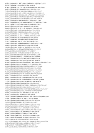 7674961;JOÃO MANOEL DOS SANTOS FERNANDES;15/02/1997;11;5175º
7997768;JOAO MARCELO CRUZ;01/10/1998;14,2;4143º
7673874;JOAO MARCELO VASCONCELOS E SILVA;26/04/1999;15;3242º
7856979;JOÃO MARCOS CARDOSO PENHA;27/09/1999;15;3163º
7719156;JOAO MARCOS DE OLIVEIRA LOPES;05/04/1999;17;1557º
7980336;JOAO MARCOS DOS SANTOS RIBEIRO;18/05/1996;18,2;1315º
7860819;JOÃO MARCOS MOREIRA DOS SANTOS;22/11/1996;14,2;4305º
7740791;JOÃO MARCOS RIBEIRO DE MEDEIROS;16/05/1998;17;1781º
7703706;JOÃO MARTINS DE CASTRO FILHO;24/04/1998;14,2;4175º
7995974;JOAO MATEUS PEREIRA INOJOSA;20/09/1997;18,2;883º
7487161;JÕAO MATHEUS NASCIMENTO RODRIGUES;24/06/1997;17;2006º
7855241;JOÃO NOGUEIRA DA SILVA NETO;28/04/1996;15;4014º
7820541;JOÃO OTAVIO PEREIRA DINIZ;05/12/1998;18,2;407º
8000426;JOÃO PAULO DA SILVA DE SOUSA;20/11/1996;18,2;1169º
7958178;JOÃO PEDRO CAMPOS MOREIRA;10/01/1998;15;3535º
7884300;JOÃO PEDRO COELHO MORAES;16/01/1998;17;1858º
7546121;JOAO PEDRO DA SILVA COSTA;16/04/1998;15;3472º
7894787;JOÃO PEDRO DA SILVA SAMPAIO;18/12/1996;4;5739º
7685816;JOÃO PEDRO DE SOUZA RIOS;28/06/1999;13;4416º
7584861;JOÃO PEDRO LEMOS SOEIRO;15/05/1998;15;3447º
7123572;JOAO PEDRO REIS DA CRUZ;25/10/1999;16,2;2413º
7779499;JOÃO PEDRO RODRIGUES MENDES;29/06/1998;10,2;5286º
7899820;JOAO PEDRO SERRA ARAUJO;19/06/1996;15;3984º
7190344;JOÃO PEDRO SOARES DE SOUSA;21/03/1999;15;3254º
8005160;JOÃO PERO DE MORAES TEIXEIRA;26/08/1999;15;3173º
7849789;JOAO RAMOS ROSENDO;07/03/1999;18,2;328º
8043839;JOAO VCTOR COSTA FONSECA;27/09/1998;17;1670º
8005401;JOÃO VICTOR BARROS COELHO;09/07/1998;18,2;565º
7556780;JOAO VICTOR BATISTA NUNES;20/09/1994;16,2;3085º
7656322;JOAO VICTOR COSTA CAMPOS;09/03/1999;16,2;2529º
7587920;JOAO VICTOR CUNHA DANTAS;16/09/1997;14,2;4232º
7631056;JOÃO VICTOR DE JESUS MENDONÇA DOS SANTOS;22/09/1999;18,2;131º
7684489;JOÃO VICTOR DE OLIVEIRA SOUZA;23/06/1998;11;5065º
7838006;JOÃO VICTOR DOS SANTOS DE JESUS;29/03/1997;9;5486º
7172755;JOÃO VICTOR FERREIRA DE JESUS;10/10/1998;15;3352º
7777131;JOÃO VICTOR FIGUEIREDO CAMPOS;08/10/1996;15;3880º
7765150;JOAO VICTOR FONSECA MUNIZ;29/11/1996;16,2;2935º
7185096;JOÃO VICTOR GOMES DE MORAES;19/12/1997;18,2;781º
7991311;JOAO VICTOR GOMES FROZ;07/01/1998;18,2;756º
7930914;JOAO VICTOR GONCALVES BARROS;12/05/1999;15;3234º
7425204;JOÃO VICTOR GONÇALVES MARINHO;11/09/1998;12,2;4866º
7773209;JOÃO VICTOR JANSEN TEIXEIRA;20/07/1996;14,2;4324º
7690686;JOÃO VICTOR MACHADO MOTA;13/02/1998;13;4551º
7995694;JOÃO VICTOR MARTINS PEREIRA FURTADO;05/07/1997;15;3686º
7146861;JOÃO VICTOR MARTINS SANTOS;30/10/1997;11;5117º
7941908;JOÃO VICTOR MONTES ROCHA DE OLIVEIRA;26/08/1998;17;1693º
7723368;JOÃO VICTOR NOGUEIRA NOJOSA;03/06/1997;14,2;4259º
7803890;JOAO VICTOR NUNES PEREIRA;25/01/1997;17;2115º
7921069;JOAO VICTOR OLIVEIRA;27/03/1996;15;4035º
7770276;JOAO VICTOR RIBEIRO FERREIRA DOS SANTOS;31/05/1998;15;3436º
7128068;JOÃO VICTOR ROSA DE JESUS;12/01/1997;9;5494º
7817330;JOÃO VICTOR SILVA MIRANDA;21/05/1997;16,2;2851º
7194509;JOÃO VICTOR VIEIRA SILVA;20/03/1996;15;4037º
7820147;JOÃO VINICIUS COSTA FERREIRA;11/10/1999;11;4986º
7842921;JOAO VINICIUS MORAES SERRA;07/07/1998;15;3410º
7761570;JOÃO VINICIUS SILVA RIBEIRO;30/04/1996;13;4806º
7787338;JOÃO VITOR CARVALHO SAMPAIO;27/01/2000;15;3125º
7500781;JOÃO VITOR COELHO PEREIRA;03/10/1998;13;4479º
8002678;JOÃO VITOR DINIZ GUEDES;18/11/1996;13;4727º
7633406;JOAO VITOR PEREIRA MOREIRA;31/03/1998;15;3481º
7124652;JOAO YURIDA SILVACARNEIRO;12/05/1998;18,2;633º
7182223;JOAQUIM PINTO CUNHA NETO;27/10/1997;9;5456º
7118777;JOARLLYSSON DOS SANTOS DA CONCEIÇÃO;18/02/1996;18,2;1360º
7654218;JOAS SANTOS PEREIRA ALMEIDA;15/02/1997;13;4691º
7759259;JOBSON VIEIRA DE PINHO;27/02/1998;15;3506º
7655751;JOCIELMA SANTOS MORAES;05/05/1996;17;2320º

 