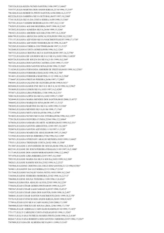 7205324;JULIA KEZIA NUNES SANTOS;13/06/1997;13;4642º
7555757;JULIA MARTHA DOS ANJOS IGREJA;23/10/1996;17;2197º
7961604;JULIA ROBERTA PINTO SANTOS;14/04/2000;16,2;2373º
8023226;JULIA SABRINA SILVA SETUBAL;06/07/1997;18,2;960º
7734118;JULIA SILVA DA COSTA SERRA;16/09/1998;15;3366º
7837281;JULIA YASMIM MOREIRA;01/01/1997;18,2;1136º
7762855;JULIANA AGUIAR BEZERRA;30/07/1998;18,2;545º
7872852;JULIANA ALMEIDA SILVA;24/04/1999;15;3244º
7965421;JULIANA AMORIM AGUIAR;25/06/1997;16,2;2824º
8006799;JULIANA AROUCHA GONCALVES;09/09/1998;10,2;5282º
7751157;JULIANA AZEVEDO SILVA NASCIMENTO;02/07/1998;17;1738º
7481292;JULIANA AZEVEDO TEIXEIRA;06/10/1998;18,2;467º
7923205;JULIANA CORREA COUTINHO;06/08/1997;11;5133º
7632680;JULIANA COSTA GOMES;09/08/1996;18,2;1264º
7887533;JULIANA CRISTINA SILVA SANTOS;04/09/1997;16,2;2796º
7557723;JULIANA DE LOURDES SILVA E SILVA;10/02/1996;13;4828º
8029724;JULIANA DE SOUZA DA SILVA;21/01/1999;18,2;369º
7847241;JULIANA DOS SANTOS CASTRO;12/05/1999;17;1535º
7931828;JULIANA DOS SANTOS SENA;03/08/1996;15;3945º
7118249;JULIANA FERNANDA AMORIM DE FREITAS;04/05/1999;16,2;2501º
7954800;JULIANA FERREIRA DIAS;26/02/1998;18,2;700º
7814851;JULIANA FERREIRA MARTINS;13/12/1998;16,2;2568º
7736687;JULIANA FREITAS PEREIRA;26/06/1997;17;2005º
7903691;JULIANA GALENO DE OLIVEIRA;05/06/1998;9;5431º
8028484;JULIANA KAROLYNE SILVA E SILVA;16/10/1996;16,2;2962º
7918689;JULIANA LEMOS SILVA;18/03/1997;14,2;4280º
7974471;JULIANA LIMA PEREIRA;13/08/1998;18,2;531º
7498154;JULIANA LOPES DA SILVA;14/02/1999;17;1588º
7824949;JULIANA MARIA MENDES DOS SANTOS;08/03/2000;13;4372º
7886692;JULIANA MARQUES SENA;06/08/1997;11;5132º
7983692;JULIANA MARTINS DA SILVA;14/09/1998;15;3368º
7903863;JULIANA MENDES SILVA;01/06/1998;17;1764º
7733956;JULIANA MOTA SOUSA;05/06/1996;13;4790º
7818022;JULIANA NUNES SILVA DA VITORIA;09/06/1996;18,2;1297º
7728128;JULIANA OLIVEIRA CUNHA;22/04/1996;12,2;4964º
7478836;JULIANA SAMARA DUARTE ALMEIDA;06/03/1999;18,2;331º
8042876;JULIANA SANTOS ABRANTES;12/09/1997;18,2;887º
7920074;JULIANA SANTOS AZEVEDO;11/10/1997;11;5120º
7756813;JULIANA SOARES DE ARAUJO;08/08/1997;15;3662º
7153942;JULIANA SOUSA RIBEIRO;27/06/1996;18,2;1290º
7697051;JULIANA STHEFANY ARAUJO MENDES;10/03/1999;13;4442º
7793511;JULIANA TRINDADE COSTA;26/02/1998;15;3508º
7913887;JULIANE CANTANHEDE DE SOUSA;06/06/1996;16,2;3038º
8022101;JULIANE DE JESUS PEREIRA FIDALGO;31/05/1997;18,2;1000º
7117149;JULIANE DOS ANJOS MORAES;08/05/1996;12,2;4962º
7971870;JULIANE LIMA RIBEIRO;22/07/1997;18,2;946º
7995193;JULIANE MARIA DA SILVA SOUSA;24/03/1999;18,2;309º
7802621;JULIANE RAMOS SOUSA;25/02/1999;16,2;2532º
7585968;JULIANNE CRISTINA DA CRUZ DOS SANTOS;21/12/1996;9;5501º
7658011;JULIANNY DA LUZ SERRA;22/12/1996;17;2154º
7517544;JULIANO NATALIO VIANA NETO;19/05/1999;18,2;244º
7184304;JULIENE FERREIRA MOREIRA;23/02/1998;16,2;2713º
7986908;JULIENE SOUSA TEIXEIRA;13/09/1996;13,8;4365º
7568416;JULIMAYRA ARAUJO ALVES;22/05/1999;18,2;239º
7758436;JÚLIO CÉSAR GOMES PINTO;08/05/1999;18,2;257º
7905567;JULIO CESAR LAGO SARAIVA;03/07/1998;13;4512º
7192872;JULIO CESAR LIMA DOS SANTOS;10/09/1998;18,2;497º
7880681;JULIO CESAR SANTOS NASCIMENTO;20/01/1999;18,2;370º
7557619;JULIO EVENCIO DOS ANJOS IGREJA;20/05/1998;9;5435º
7779916;JÚLIO LEVI SILVA CARVALHO;23/05/2000;17;1399º
7869400;JULIO VINICIUS DE SOUSA LIMA;12/06/1998;17;1756º
7700686;JULLIE ADRIELLE CARVALHO RAMOS;03/10/1999;17;1452º
7751177;JULLY CAROLINE COSTA PAIXAO;05/03/1996;11;5265º
7959315;JULLYANA PATRÍCIA SOARES PINTO;24/08/1998;14,2;4149º
8026417;JULLYANA ROBERTA DOS SANTOS CARDOSO;22/07/1996;17;2267º
7587009;JULYANA DE ALMEIDA SILVA;09/11/1999;15;3145º

 