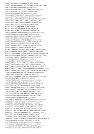 7981228;KAROLINE COELHO SOUSA;05/05/1997;16,2;2864º
7718704;KAROLINE DE CÁSSIA CARVALHO FRAZÃO;22/07/1997;15;3676º
7491911;KAROLINE OLIVEIRA SILVA;16/11/1996;17;2177º
7132555;KAROLINE RODRIGUES SILVA MATOS;05/01/1997;17;2139º
7975275;KAROLINE SERRA GASPAR;24/03/1999;18,2;308º
7927538;KAROLINE VERAS MACEDO;25/06/1996;17;2281º
7200156;KAROLINNE RODRIGUES BEZERRA;07/06/1999;16,2;2480º
7936441;KAROLINY PAIVA FERREIRA;28/12/1997;12,2;4898º
7722551;KAROLLAYNE CRYSTHINA LUZ MONROE;13/03/1997;15,8;3099º
7143253;KAROLLAYNY GASPAR LINDOSO;23/02/1997;16,2;2897º
7754171;KAROLLYNNY CAMPOS MARTINS;18/08/1998;17;1700º
7194537;KAROLYNA SILVA OLIVEIRA;20/12/1997;18,2;779º
8037796;KAROLYNE FERREIRA;01/01/1998;12,2;4895º
7882247;KAROLYNNE SOUZA SANTOS;11/01/1999;15;3298º
7652246;KAROLYNY ANY COSTA RAPOSO;19/06/1998;15;3423º
7749007;KASSANDRA FERREIRA VIDAL COSTA;03/10/1996;18,2;1209º
7743764;KASSIA ELLEN ALVES PEREIRA;12/12/1996;13;4718º
7982120;KASSIA HELEN NOGUEIRA ALVES;03/10/1998;16,2;2596º
7740138;KÁSSIA LINDOSO FREITAS;03/04/1996;9;5535º
7438928;KASSIA MARIANA DOURADO MELO;02/01/1997;15;3812º
7904752;KASSIA STEFANY PEREIRA SALES;26/10/1999;17;1445º
7687336;KÁSSIA VALÉRIA DO ROSÁRIO;11/10/1996;17;2210º
7160602;KASSIANA GOMES SANTOS ALVES;29/03/1999;18,2;301º
7197779;KASSIANDRA LIMA PINTO;02/09/1997;15;3640º
7662290;KATARINA MICHELLY PALÁCIO CARDOSO;20/06/1997;15;3701º
7867923;KATARINE MAGALHÃES CONCEIÇÃO;26/03/1996;11;5260º
7828351;KATHARINA CARLA NERES DAVID DE CASTRO;14/03/1998;13;4542º
7846214;KATHARINE KAREM DOS SANTOS ARAUJO;29/03/1998;15;3484º
7763410;KÁTIA REGINA COSTA DE SOUSA;14/08/1996;12,2;4949º
7927437;KATRIEL IRINEU MORAES;30/10/1996;13;4736º
7615998;KATRIELLE AMORIM DOS SANTOS;16/01/1996;15;4060º
7677523;KATRYANE VILKER SANTOS OLIVEIRA;21/02/1996;17;2354º
7989583;KATTARINY RÁVYLLA DA SILVA ARAÚJO;17/05/2000;18,2;18º
7973313;KATTILEN CRISTINA VIANA ARAÚJO;10/11/1996;16,2;2950º
7826569;KATYUSCYA CRYSTYELEN MORAIS MENDES;21/05/1996;18,2;1311º
7802671;KAUAN PHELLEPE DA SILVA DAS CHAGAS;23/09/1999;12,2;4836º
7729309;KAUANNY CAROLINNE REIS FURTADO;28/05/1999;18,2;231º
7765494;KAUÊ ITALO FERREIRA COSTA;23/09/1998;17;1672º
7942017;KAWANNE KESSIA PEREIRA CANTANHEDE;09/10/1998;18,2;464º
7625601;KAYK PINHEIRO SANTOS;31/01/1998;13;4557º
7466099;KAYKE MATHEUS VELOSO ARAÚJO;18/03/1998;14,2;4181º
7466800;KAYLAN PACHECO CARVALHO;11/07/1998;18,2;563º
7130135;KAYNARA BEATRIZ MONTEIRO LIMA;13/03/1998;13;4544º
7974318;KAYO WESLLEY CAMPOS DE SA;30/10/1997;13;4594º
7988280;KAYRO EDUARDO DA SILVA OLIVEIRA;30/01/1999;7,2;5608º
7638473;KEILIANE CARVALHO DE MELO;21/01/1997;18,2;1119º
7751933;KEISEJANE BEZERRA ALMEIDA;26/05/1998;18,2;616º
7575327;KELEN DAYANE BARROSO ARAUJO;10/06/1996;17;2293º
7916543;KELIANE DOS SANTOS OLIVEIRA;21/05/1999;12,2;4845º
7776116;KELINE SOUSA BARROS;14/06/1997;17;2020º
7965717;KELLEN KAROLINE DA CONCEIÇÃO COSTA;21/09/1998;17;1674º
7916220;KELLEN SAFIRA DOS SANTOS SANTOS;25/01/1999;14,2;4119º
7795672;KELLY CRISTINA LOPES SOARES;06/06/1996;15;3990º
7750371;KELLY CRISTINA PEREIRA FIRTADO;17/11/1997;14,2;4208º
7615214;KELLY CRISTINA SOUSA ALMEIDA;07/12/1997;16,2;2742º
7693687;KELLY PATRICIA FREITAS AGUIAR;26/11/1997;16,2;2751º
7897693;KELLY RAYANE MELO ARAUJO SARAIVA;09/02/1998;9,2;5355º
7989330;KELLY THAIS BARBOSA MENDONCA;12/01/1997;10,2;5312º
7618713;KELLYANE SOUSA ALMEIDA;23/11/1999;12,2;4834º
7757994;KELLYCIENE SANTOS DA SILVA;02/05/1999;17;1543º
7708649;KELLYEM DOS REMEDIOS CAMARA MARTINS;16/10/1996;18,2;1199º
7172696;KELMA LARYSSA COSTA LEITE;08/05/1997;18,2;1024º
7699481;KELNARA DOS SANTOS MENDES;13/09/1996;18,2;1230º
7993534;KELVEN FERREIRA DOS SANTOS;16/04/1997;15;3740º
7965603;KELVEN WESLEY MORAES ROCHA;02/05/1999;18,2;264º
7535859;KELVYN HENRIQUE RODRIGUES;10/07/1999;16,2;2464º

 