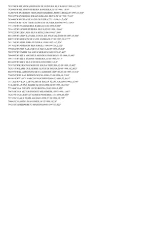 7828748;WALLYD WANDERSON DE OLIVEIRA SILVA;08/05/1999;16,2;291º
7826905;WALLYSSON PEREIRA BANDEIRA;11/10/1996;11;838º
7120871;WANDERSON FERNANDO BARBOSA MONTEIRO;22/07/1997;11;818º
7982457;WANDERSON WILIAN LIMA DA SILVA;28/10/1998;17;169º
7636400;WANESSA SILVA DE OLIVEIRA;27/11/1996;14,2;628º
7956867;WATTSON TERRA LOPES DE OLIVEIRA;06/09/1997;15;493º
7751278;WEFAS BEZERRA RABELO;16/04/1996;9;892º
7916185;WELCIONE PEREIRA SILVA;02/05/1998;13;666º
7979223;WELEN LARA SILVA BITO;21/06/1999;17;146º
8033309;WELSON TAFAREL COSTA DA ANUCIAÇÃO;08/06/1997;15;506º
8007219;WEMERSON SILVA DE ANDRADE;27/02/1997;11,8;777º
7631788;WENDEL LIMA TEIXEIRA;13/09/1997;16,2;324º
7917652;WENDERSON REIS JORGE;17/09/1997;16,2;322º
7950266;WENDY SARA SILVA E SILVA;22/09/1996;17;262º
7889275;WENNEDY DA MATA MORAES;24/02/1998;15;465º
7894995;WESLEY MATHEUS MENDES PINHEIRO;31/05/1996;11;845º
7991577;WESLEY SANTOS FERREIRA;13/03/1997;7;913º
8016025;WESLEY SILVA NUNES;22/02/2000;18,2;3º
7938785;WIKERSON ROGER DE SOUSA TEIXEIRA;12/09/1999;15;402º
7628315;WILAME GUILHERME ALVES DE SOUSA;20/05/1998;10,2;852º
8045973;WILLIAM RENAN SILVA ALMEIDA CHAVES;11/10/1997;11;812º
7560762;WILLYAN RÓBSON SOUSA LIMA;23/06/1996;16,2;369º
8010819;WIVIANY MARCOS NASCIMENTO;04/12/1999;13,8;637º
7111262;WIVYAN CARVALHO DE SOUZA ALENCAR;25/05/1996;13;746º
7146440;WLLYANA INGRID ALVES LEITE;12/09/1997;12,2;766º
7731064;YAN PHELIPE LUCIO ROCHA;28/05/1999;5;925º
7967834;YAN VICTOR FRANCO MILHOMEM;15/07/1999;15;407º
7826579;YANA ERVELY GOMES PINHEIRO;13/11/1996;15;555º
7973226;YANCA THAÍS AGUIAR LEITE;27/10/1996;13;725º
7966631;YASMIN LIMA GOMES;14/12/1999;18,2;6º
7942535;YURI BARRETO MARTINS;09/03/1997;15;522º

 