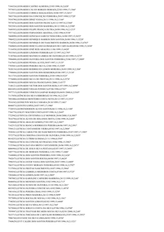 7184324;LEONARDO CASTRO ALMEIDA;23/05/1998;18,2;620º
7975853;LEONARDO CAUAN BORGES MORAES;22/03/1999;17;1566º
7122531;LEONARDO CORREA MAGALHÃES;18/08/1997;15;3651º
7803730;LEONARDO DA CONCEIÇÃO FERREIRA;29/07/1998;5;5720º
7934790;LEONARDO DINIZ VIANA;26/11/1996;18,2;1166º
7973874;LEONARDO DOS SANTOS FRANCA;03/12/1997;9,2;5360º
7952583;LEONARDO DOS SANTOS MADEIRA;30/12/1999;16,2;2390º
7449393;LEONARDO FELIPE FRANÇA DUTRA;24/09/1996;18,2;1213º
7557102;LEONARDO FERNANDES ARANHA;13/02/1996;9;5538º
7460890;LEONARDO GONZAGA GARCEZ NOGUEIRA;16/08/1997;15;3653º
7906922;LEONARDO HENRIQUE BARROS DOS SANTOS;26/08/1996;11;5228º
7734292;LEONARDO HENRIQUE DO NASCIMENTO BARROS;28/08/1996;13;4763º
7560869;LEONARDO HERCULANO GUIMARAES DE CARVALHO;09/06/1998;15;3430º
7116458;LEONARDO JOSÉ REIS ARAGÃO;11/06/1999;13;4420º
7933565;LEONARDO LINDOSO FERREIRA;05/12/1997;18,2;795º
7138704;LEONARDO MATHEUS LISBOA DE OLIVEIRA;01/03/1999;15;3275º
7996008;LEONARDO OLIVEIRA DOS SANTOS FERREIRA;23/06/1997;17;2009º
7167843;LEONARDO PENHA ALVES;30/07/1997;11;5135º
7785841;LEONARDO PEREIRA SILVA;12/08/1998;15;3389º
7620154;LEONARDO RODRIGUES LEMOS MOREIRA;26/03/1999;18,2;304º
7790604;LEONARDO SANTOS DOS REMEDIOS;05/08/1997;11;5134º
7611735;LEONARDO SANTOS FERREIRA;25/05/1996;9;5525º
7776000;LEONARDO SILVA DE FREITAS;29/11/1998;16,2;2574º
7658010;LEONARDO SOUSA FRANCO;09/01/2000;13;4377º
7148121;LEONARDO VICTOR DOS SANTOS REIS;31/07/1999;14,2;4090º
8041692;LEONARDO VIEGAS FONSECA;07/06/1996;4;5741º
7977715;LEONARDO VINICIUS GASPAR MARQUES;04/01/2000;8,2;5545º
7117858;LEÔNCIO DA SILVA RIBEIRO;02/10/1996;18,2;1210º
7891006;LEONIDAS MONTEIRO COSTA NETO;20/12/1997;15;3553º
7916342;LEONILTON SOUSA CAMARA;28/10/1999;17;1441º
8046873;LEOVITO LOPES;24/07/1997;17;1986º
7720535;LEOWENDERSON ALVES SANTOS;04/11/1996;18,2;1180º
7766778;LESLEY MACEDO COSTA;03/07/1998;16,2;2645º
7722942;LETHYCIA CRYSTHINA LUZ MONROE;20/04/2000;15,8;3087º
7816794;LETICIA ALVES DE HOLANDA MOTA;12/06/1998;18,2;605º
7188860;LETICIA ARAUJO GOMES;27/03/1997;16,2;2887º
7162315;LETICIA BIANCA RODRIGUES PEREIRA;06/06/1997;18,2;991º
7594121;LETICIA CANTANHEDE VIEIRA;05/02/1997;16,2;2904º
7930361;LETÍCIA CAROLYNE DO NASCIMENTO FERREIRA;25/07/1997;17;1985º
7572774;LETÍCIA CRISTINA CHAVES DE OLIVEIRA;25/08/1999;16,2;2435º
8018253;LETICIA CUTRIM GUSMAO;21/11/1996;8;5595º
7706826;LETICIA DA CONCEIÇAO FRAZAO;19/06/1996;15;3982º
7155566;LETICIA DAYANA BRITO CANTANHEDE;26/06/1999;16,2;2471º
8006984;LETICIA DE JESUS SILVA PESTANA;02/07/1997;15;3693º
7497776;LETICIA DE MORAES TEIXEIRA;11/01/1999;17;1606º
7168880;LETICIA DOS SANTOS PINHEIRO;19/05/1998;18,2;626º
7942675;LETICIA DOS SANTOS ROCHA;04/08/1997;13;4624º
7996555;LETICIA ESTER VIANA DOS SANTOS;28/07/1999;13;4409º
7863716;LETÍCIA EVENY MORAES TEIXEIRA;05/03/1998;16,2;2707º
7137956;LETICIA FREITAS NASCIMENTO;10/07/1996;15;3964º
7950542;LETÍCIA GABRIELA MEDEIROS COSTA;07/09/1997;5;5725º
7202606;LETICIA GOMES;26/08/1997;16,2;2805º
7907082;LETICIA KAROLINE CARNEIRO BARBOSA;24/12/1999;18,2;66º
8046054;LETICIA MENESES SANTOS;15/02/1998;18,2;713º
7621260;LETICIA NUNES DE OLIVEIRA;13/10/1996;18,2;1201º
8033925;LETICIA OLIVEIRA CONCEICAO;14/02/2000;11;4974º
7481436;LETÍCIA PEREIRA DIAS;19/03/1999;15;3259º
7812814;LETICIA PIRES MADEIRA;26/12/1996;9;5499º
7977099;LETICIA ROCHA DE SOUSA;11/02/1996;18,2;1361º
7740283;LETICIA SANTOS LOBATO;02/02/1999;13;4448º
7932591;LETICIA SILVA NINA;30/12/1997;18,2;764º
7675044;LETÍCIA SORAYA COSTA DA SILVA;07/06/1996;13;4788º
7959947;LETICIA THAYNAR RICARDO SOUSA SILVA;02/01/2000;18,2;60º
7633715;LETICIA THICIANA DE CARVALHO RODRIGUES;25/07/1996;15;3953º
7906744;LEUCIANE DA SILVA LIMA;04/02/1998;13;4556º
7560629;LEVY CALIDE DOS SANTOS PEREIRA;07/05/1996;18,2;1321º

 