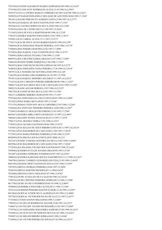 7785520;LEYENNE ELIZABETH SOARES SAMPAIO;02/09/1998;14,2;4145º
7735548;LEYLANE SUSY RODRIGUES ALVES;15/10/1996;16,2;2963º
7829187;LEYLLA VITORIA MARLEY FERREIRA DA SILVA;03/08/1998;16,2;2621º
7699029;LEYNARAH FERNANDA CARVALHO DE AZEVEDO;30/04/1999;17;1544º
7841031;LHAURO PHRANCYS ALMEIDA COSTA;25/09/1997;16,2;2777º
7821083;LIA RAQUEL DE JESUS SANTOS;29/05/1999;17;1523º
7993266;LIA VALERIA SERRA DA SILVA;10/04/1996;18,2;1340º
7678670;LIANA DE CASTRO SILVA;11/09/1997;15;3634º
7151683;LIANA DE PAULA MARTINS;06/09/1996;18,2;1239º
7748187;LIANDRA MARTINI FERNANDES;15/03/1999;11;5013º
7593041;LICIA CABRAL ALVES;15/11/1997;15;3571º
7770275;LICIA DE JESUS ALVES MARQUES;06/05/1999;18,2;259º
7708444;LÍCIA FERNANDA FRAZÃO PEREIRA;13/07/1996;13;4778º
7749849;LIDIA PEREIRA MARTINS;22/02/1997;17;2098º
7672058;LIDIA RAQUEL VALE EVERTON;30/10/1996;13;4733º
7784995;LIDINA SOUSA VELOSO;17/04/1999;17;1550º
8009393;LIDYA BEATRIZ LEMOS ARAUJO;31/07/1999;17;1489º
7688639;LIEESON NOBRE MARQUES;21/06/1996;11;5243º
7862655;LIGIA CONCEIÇÃO MATOS LOPES;01/04/1997;9,2;5372º
7630036;LÍGIA FERNANDA VIANA PEREIRA;17/10/1999;16,2;2418º
7687915;LILA TEIXEIRA DE OLIVEIRA;30/08/1999;18,2;148º
7146249;LILIA MARIA LIMA BARBOSA;26/10/1997;15;3598º
7935015;LILIA RAQUEL MEDEIRO AGUIAR;07/11/1997;14,2;4212º
7714218;LILIAN CAROLINA PEREIRA RIBEIRO;06/06/1996;11;5247º
7900627;LILIAN KATARINA SILVA DE CARVALHO;22/01/1999;15;3292º
7908322;LILIANE AGUIAR BORGES;13/07/1996;10,2;5323º
7902750;LILYANNE DUTRA SILVA;13/03/1997;15;3766º
7602271;LIMBERG RIBEIRO FILHO;05/09/1997;17;1947º
7979100;LINA FERNANDA DA CRUZ COSTA;08/05/1999;16,2;2499º
7415422;LINDA MARIA SILVA;09/02/1997;17;2106º
7771379;LINDSAY STEFFANY SILVA CARNEIRO;27/07/1996;17;2264º
7182604;LISA STEFFANY PINHEIRO PEREIRA;14/09/1998;15;3367º
7729445;LISABELLE ARAUJO FIGUEIREDO;21/03/1993;17;2364º
8043667;LISANDRA MIRLA MOTA SOARES;07/12/1997;12,2;4901º
7606463;LISLLEIDY NUNES ANASTACIO;23/12/1997;17;1874º
7790137;LIVIA ARANHA VIEIRA;17/01/1998;15;3531º
7738265;LIVIA JACIARA SANTIAGO;30/06/1996;15;3972º
7187683;LÍVIA KELLEN DE JESUS RIBEIRO COSTA;05/11/1997;14,2;4214º
7972501;LIVIA MALHEIROS DE CARVALHO;17/06/1997;17;2018º
7773592;LIVIA MARIA PEREIRA FERREIRA;25/09/1998;15;3359º
8028899;LIVIA MILENA SOUSA COSTA;20/01/2000;18,2;51º
7622107;LIVIANE VANESSA OLIVEIRA DA SILVA;10/02/1999;13;4446º
8007096;LIVIO MALHEIROS DE CARVALHO;23/06/1997;17;2010º
7732836;LIZA IOLANDA VELOSO DOS SANTOS;06/03/1998;18,2;692º
7859696;LIZANDRA EVYLLIN XAVIER LIMA;09/05/1997;5;5728º
7816407;LIZANDRA FERREIRA PASSINHO;24/07/1997;18,2;943º
7480038;LIZANDRA KAROLINE ROCHA NASCIMENTO;11/11/1998;18,2;427º
7968709;LOHANA TAMIRES LEONARDO GOUVEIA;21/03/1999;13;4439º
8043189;LOHANNE MERY SANTOS DE JESUS;22/07/1996;15;3955º
7507929;LORENA GEORGIA FERREIRA;26/06/1997;15;3696º
7454934;LORENA MARTINS MENDES;05/11/1998;9;5416º
7922680;LORENNA COSTA ARAUJO;01/07/1996;13;4782º
7709142;LOUISE AYANA DA SILVA SA;02/06/1996;14,2;4336º
7786534;LOUISE CRISTINE FERREIRA GOMES;04/12/1996;11;5200º
8017748;LOUISE DA SILVA RODRIGUES;05/10/1998;12,2;4865º
7950968;LOURDIMILA NOGUEIRA ALVES;30/11/1996;17;2168º
7874318;LOURIMAR PINHEIRO BASTOS JUNIOR;12/10/1999;13;4395º
8011064;LOURIVAL JUNIOR SILVA ALMEIDA;01/03/1998;12,2;4886º
7937302;LOURIVAL VICTOR ROCHA DA SILVA;22/12/1997;13;4577º
7733540;LUÃ DOS SANTOS MELO;09/04/1999;7,2;5605º
7700582;LUAN DELAN RODRIGUES AGUIAR;23/06/1997;18,2;973º
7160667;LUAN FELLIPE VELOSO DO ROSARIO;31/03/1997;17;2069º
7774798;LUAN FERNANDO NOGUERIRA SAMPAIO;27/05/1998;18,2;615º
7524985;LUAN GUSTAVO DE MORAES SILVA;01/03/1998;13,8;4361º
7954897;LUAN MILLER RIBEIRO SERRA;04/03/1998;13;4546º
7718994;LUAN VICTOR PEREIRA DE SOUSA;07/10/1996;14,2;4315º

 