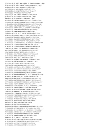 7131772;LUCAS DE JESUS DOS SANTOS ARAUJO;02/01/1998;12,2;4894º
7922921;LUCAS DE JESUS JARDIM SANTOS;05/04/1997;18,2;1062º
7670440;LUCAS DE JESUS SOUSA;22/07/1996;17;2266º
7462712;LUCAS DE SOUSA COSTA;24/02/1997;15;3771º
7523083;LUCAS DE SOUZA NUNES;07/06/1997;18,2;990º
7533457;LUCAS DIAS REIS;11/08/1996;15;3939º
7650043;LUCAS DOS SANTOS SOUSA;18/12/1998;17;1618º
8022925;LUCAS DUARTE MIRANDA;01/03/1998;7;5646º
7890340;LUCAS DUTRA COSTA;12/04/1998;16,2;2689º
7863250;LUCAS EDUARDO MENEZES SOUSA;12/12/1997;11;5110º
7528980;LUCAS EDUARDO SILVA RODRIGUES;20/07/1999;16,2;2455º
7191264;LUCAS EDURADO SILVA MARTINS;17/04/1997;18,2;1042º
7953739;LUCAS EMANUEL DA SILVA SERRA;16/10/1996;13;4744º
7703907;LUCAS FERNANDO SILVA ALVES;25/01/1998;17;1856º
7937364;LUCAS FERREIRA DA SILVA;20/09/1997;18,2;882º
7735550;LUCAS FERREIRA SILVA;20/11/1999;18,2;90º
7205005;LUCAS FILIPE SILVA ASSUNCAO;01/07/1998;18,2;576º
7603495;LUCAS GABRIEL ABREU DOS SANTOS;28/08/1997;18,2;912º
7994406;LUCAS GABRIEL BARBOSA LIMA;11/03/1998;7;5644º
7539921;LUCAS GABRIEL DOS REIS ROCHA;09/12/1999;18,2;74º
8008433;LUCAS GABRIEL EVERTON BRITO;02/12/1998;9;5415º
7114452;LUCAS GABRIEL FERREIRA BARBOSA;08/11/1999;13;4389º
7864602;LUCAS GABRIEL NUNES FLOR;15/01/1997;17;2123º
8011971;LUCAS GABRIEL RIBEIRO COSTA;24/05/1998;18,2;619º
7786867;LUCAS GOMES NASCIMENTO;26/07/1998;13;4506º
7464759;LUCAS GOMES NASCIMENTO;09/05/1997;15;3726º
7972637;LUCAS GUILHON GOMES;16/08/1999;15;3179º
7994276;LUCAS GUIMARÃES CAMPOS;11/04/1998;18,2;653º
7531061;LUCAS IRINEU DA SILVA;10/07/1996;11;5241º
7199583;LUCAS JESUS SILVA;17/02/1999;18,2;344º
7787944;LUCAS JHONATA RIBEIRO MAIA;14/10/1997;15;3605º
7510795;LUCAS JOSÉ BORGES SODRÉ;24/04/1997;17;2053º
7925752;LUCAS LEÃO DA SILVA;17/09/1996;11;5223º
7960851;LUCAS LOBO PINHEIRO;18/07/1997;15,8;3097º
7179815;LUCAS MACENA DA SILVA CRUZ;11/11/1997;18,2;811º
7946653;LUCAS MALHEIROS NASCIMENTO;21/10/1996;17;2200º
7889451;LUCAS MARINHO SANDES;22/12/1997;18,2;774º
7167445;LUCAS MARQUES DE MESQUITA;26/12/1999;12,2;4832º
7816422;LUCAS MARQUES RIBEIRO DA SILVA;24/09/1997;16,2;2779º
7875680;LUCAS MATEUS COSTA ALVES;13/09/1997;17;1941º
7640805;LUCAS MATEUS LOPES DOS SANTOS;15/09/1997;8;5584º
7438749;LUCAS MATHEUS BARROS ALVES;13/10/1999;18,2;110º
7870710;LUCAS MATHEUS PINHEIRO COSTA;03/02/1998;12,2;4888º
7709124;LUCAS MATOS PINHEIRO;05/10/1999;11;4987º
7929895;LUCAS MESSIAS COSTA DA SILVA;19/09/1999;16,2;2428º
7792685;LUCAS MIRANDA ARAUJO;20/03/1999;16,2;2524º
7517881;LUCAS MOREIRA ROSÁRIO JUNIOR;25/06/1996;15;3977º
7736892;LUCAS NOGUEIRA DE SOUSA;05/08/1999;12,2;4838º
7849686;LUCAS PATRICK DE SOUSA SILVA;13/02/1998;17;1841º
7569706;LUCAS PEDRO DE CARVALHO ROSA;06/02/2000;17;1410º
7181570;LUCAS PEREIRA VIANA;21/04/1999;6,2;5678º
7114657;LUCAS PINHEIRO CHAGAS;28/10/1997;13;4595º
7906047;LUCAS PINHEIRO ROSAS;31/07/1998;11;5056º
7900128;LUCAS PINTO DINIZ;09/05/1999;17;1538º
7950148;LUCAS PONTES;24/01/1999;13;4450º
7808964;LUCAS RAFAEL FERREIRA CARVALHO;04/09/1997;11;5127º
7783186;LUCAS RAVEL CASTRO DA SILVA;08/08/1996;15;3943º
7942260;LUCAS RAYCCAR COSTA DE MATOS;09/11/1998;18,2;431º
7706468;LUCAS RODRIGO SILVA DE SOUSA;10/11/1997;13;4586º
7617110;LUCAS RODRIGUES DA SILVA;25/08/1996;16,2;3003º
7765642;LUCAS RODRIGUES PAULO;12/06/1999;13;4418º
7946495;LUCAS SA PESTANA;23/02/1998;9,2;5354º
7921081;LUCAS SANTIAGO ALBUQUERQUE;14/04/1997;18,2;1049º
7811212;LUCAS SANTOS DA CONCEIÇÃO;21/12/1997;18,2;777º
7694293;LUCAS SANTOS FURTADO;20/12/1996;9;5502º
8015395;LUCAS SANTOS GARRETO;27/12/1996;15;3817º

 