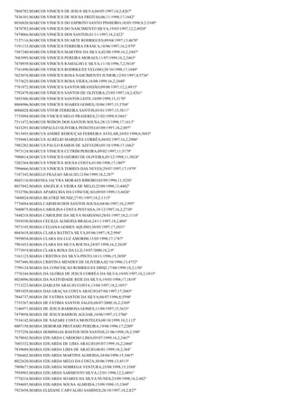 7868782;MARCOS VINICIUS DE JESUS SILVA;04/05/1997;14,2;4267º
7436101;MARCOS VINICIUS DE SOUSA FREITAS;06/11/1998;17;1642º
8036820;MARCOS VINICIUS DO ESPIRITO SANTO PINHEIRO;18/05/1998;9,2;5349º
7478783;MARCOS VINICIUS DO NASCIMENTO SILVA;19/03/1997;12,2;4924º
7479066;MARCOS VINICÍUS DOS SANTOS;01/11/1997;18,2;822º
7137116;MARCOS VINICIUS DUARTE RODRIGUES;09/04/1997;13;4670º
7191133;MARCOS VINICIUS FERREIRA FRANCA;18/06/1997;18,2;979º
7587240;MARCOS VINICIUS MARTINS DA SILVA;02/08/1999;16,2;2447º
7683995;MARCOS VINICIUS PEREIRA MORAES;11/07/1999;16,2;2463º
7470939;MARCOS VINICIUS RAMALHO E SILVA;11/10/1996;7,2;5618º
7741490;MARCOS VINICIUS RODRIGUES VELOSO;28/10/1998;17;1649º
7623074;MARCOS VINÍCIUS ROSA NASCIMENTO JUNIOR;12/03/1997;4;5736º
7573625;MARCOS VINÍCIUS ROSA VIERA;16/08/1999;16,2;2440º
7781872;MARCOS VINICIUS SANTOS BRANDÃO;09/08/1997;12,2;4913º
7792479;MARCOS VINICIUS SANTOS DE OLIVEIRA;23/05/1997;14,2;4261º
7493306;MARCOS VINICIUS SANTOS LEITE;10/09/1999;15;3170º
8004986;MARCOS VINICIUS SOARES GOMES;18/06/1997;15;3704º
8006028;MARCOS VITOR FERREIRA SANTOS;03/01/1997;15;3811º
7735094;MARCOS VNICIUS MELO PRASERES;21/02/1998;9;5441º
7511472;MARCOS WDSON DOS SANTOS SOUSA;28/12/1998;17;1613º
7433291;MARCOSPAULO OLIVEIRA PEIXOTO;03/09/1997;18,2;897º
7815493;MARCUS ANDRÉ REBOUÇAS FERREIRA AVELAR;24/03/1998;6;5693º
7558483;MARCUS AURÉLIO MARQUES CORRÊA;04/02/1997;16,2;2906º
7982282;MARCUS PAULO RAMOS DE AZEVEDO;05/10/1998;17;1662º
7973124;MARCUS VINICIUS CUTRIM PEREIRA;09/02/1997;11;5179º
7980614;MARCUS VINICIUS OZORIO DE OLIVEIRA;05/12/1998;11;5024º
7202364;MARCUS VINICIUS SOUSA COSTA;01/04/1998;17;1807º
7994666;MARCUS VINICIUS TORRES DAS NEVES;29/07/1997;17;1979º
7187342;MARELO FRAZAO ARAUJO;12/04/1999;18,2;287º
8042116;MARESSA JACYRA MORAES RIBEIRO;02/09/1996;11;5226º
8037842;MARIA ANGÉLICA VIEIRA DE MELO;25/09/1998;13;4482º
7532706;MARIA APARECIDA DA CONCEIÇAO;09/05/1999;13;4426º
7460824;MARIA BEATRIZ MUNIZ;27/01/1997;18,2;1115º
7776884;MARIA CARMEM DOS SANTOS SOUSA;04/06/1997;18,2;995º
7680875;MARIA CAROLINA COSTA PESTANA;19/12/1997;16,2;2738º
7448218;MARIA CAROLINE DA SILVA MARIANO;28/01/1997;18,2;1114º
7954550;MARIA CECILIA ALMEIDA BRAGA;24/11/1997;18,2;804º
7973145;MARIA CELIANA GOMES AQUINO;30/05/1997;17;2031º
8043618;MARIA CLARA BATISTA SILVA;05/06/1997;18,2;994º
7959854;MARIA CLARA DA LUZ AMORIM;13/05/1998;17;1787º
7901653;MARIA CLARA DA SILVA ROCHA;24/07/1998;16,2;2628º
7773919;MARIA CLARA ROSA DA LUZ;19/07/2000;18,2;9º
7161123;MARIA CRISTINA DA SILVA PINTO;10/11/1996;15;3850º
7957486;MARIA CRISTINA MENDES DE OLIVEIRA;02/10/1996;13;4752º
7799124;MARIA DA CONCEIÇAO RODRIGUES DINIZ;17/08/1999;18,2;158º
7776344;MARIA DA GLÓRIA DE JESUS CORRÊA DA SILVA;19/05/1997;18,2;1015º
8024096;MARIA DA NATIVIDADE REIS DA SILVA;19/03/1998;17;1819º
7713223;MARIA DARLENI ARAUJO COSTA;13/04/1997;18,2;1051º
7891029;MARIA DAS GRAÇAS COSTA ARAÚJO;07/04/1997;17;2065º
7844737;MARIA DE FATIMA SANTOS DA SILVA;04/07/1996;8;5598º
7735367;MARIA DE FÁTIMA SANTOS SALES;04/07/2000;16,2;2369º
7146971;MARIA DE JESUS BARBOSA GOMES;11/09/1997;15;3633º
7479058;MARIA DE JESUS BARROS AGUIAR;14/06/1997;15;3706º
7534142;MARIA DE NAZARE COSTA MONTELES;08/10/1999;18,2;112º
8007158;MARIA DEBORAR PROTASIO PEREIRA;19/06/1996;17;2289º
7757258;MARIA DOMINGAS BASTOS DOS SANTOS;21/06/1998;18,2;590º
7678842;MARIA EDUARDA CARDOSO LIMA;05/07/1999;16,2;2467º
7603332;MARIA EDUARDA DE LIMA ARAUJO;05/07/1999;16,2;2466º
7839689;MARIA EDUARDA LIMA DE ARAÚJO;06/01/1999;18,2;384º
7766462;MARIA EDUARDA MARTINS ALMEIDA;24/04/1998;15;3467º
8022620;MARIA EDUARDA MELO DA COSTA;30/06/1998;13;4513º
7909677;MARIA EDUARDA NOBREGA VENTURA;25/08/1998;15;3384º
7958903;MARIA EDUARDA SARMENTO SILVA;12/01/1998;12,2;4891º
7778216;MARIA EDUARDA SOARES DA SILVA NUNES;23/09/1998;18,2;482º
7594693;MARIA EDUARDA SOUSA ALMEIDA;13/09/1998;15;3369º
7923658;MARIA ELIZIANE CARVALHO SAMINES;28/10/1997;18,2;827º

 