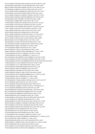 7641721;MARIA EUDYMARA DOS SANTOS LEAL;04/10/1996;18,2;1208º
7865590;MARIA FERNANDA CALDAS PEREIRA;03/01/1998;13;4568º
8008323;MARIA FERNANDA PEREIRA DA SILVA;27/05/1999;18,2;235º
7527206;MARIA GABRYELLA SOUZA LOPES;18/04/1999;18,2;279º
7936133;MARIA JESSICA FERREIRA DE ARAÚJO;07/01/1997;17;2137º
7790296;MARIA JOANA DOS PASSOS SEREJO;22/06/1998;15;3419º
7991214;MARIA JOAQUINA ALMEIDA CAMARA;13/04/1997;15;3742º
7495076;MARIA JOAQUINA MARTINS RIBEIRO;15/05/1999;18,2;252º
7963608;MARIA JOSE COQUEIRO SANTOS;07/04/1998;11;5080º
7776948;MARIA LARISSA DINO COSTA;06/05/1999;15;3237º
7190766;MARIA LENIR SOUSA SOARES NETA;20/10/1997;14,2;4221º
7189143;MARIA LETICIA SOUSA SOARES;20/10/1997;14,2;4220º
7144007;MARIA LUIZA PEREIRA DOS SANTOS;17/06/1998;14,2;4163º
7525871;MARIA LUIZA SILVA DE OLIVEIRA;13/08/1998;17;1704º
7198615;MARIA MADALENA LIMA ALVES;19/07/1996;15;3959º
7859591;MARIA MADALENA MARIANO;05/10/1997;8;5580º
7895473;MARIA MADALENA NUNES GOUVEIA;21/11/1998;13;4471º
7197528;MARIA MARIANA COSTA E SILVA;09/06/1997;8,2;5554º
7904121;MARIA NATHALIA SILVA DE JESUS;02/03/1996;15;4045º
8005189;MARIA TALITA VIEIRA DUTRA;13/02/1998;17;1842º
7945290;MARIA VALERIA SANTOS SOUSA;06/06/1998;17;1760º
7801749;MARIA ZULEIDE XAVIER DA SILVA;26/09/1998;16,2;2601º
7686098;MARIANA BRAGA OLIVEIRA;21/10/1996;15;3867º
7791762;MARIANA BRITO SANTOS;01/03/1997;17;2091º
8029578;MARIANA COSTA CARVALHO;01/03/1998;17;1834º
7984601;MARIANA CRISTINA MELO PINHEIRO;29/11/1998;17;1630º
7747883;MARIANA DA SILVA ALMEIDA;13/04/1996;12,2;4965º
7759620;MARIANA DA SILVA AMORIM;07/11/1996;18,2;1177º
7841548;MARIANA DO ESPIRITO SANTO ROBSON;10/10/1996;15;3876º
7624453;MARIANA ELETICIA OLIVEIRA SAMINEZ;18/09/1996;17;2224º
7128492;MARIANA GONCALVES RIBEIRO MOURA DE ARAUJO;07/06/1997;9;5478º
7194662;MARIANA LUANA SAMPAIO COSTA;28/10/1998;15;3343º
7112601;MARIANA LUCY LIMA PORTO;04/03/1998;16,2;2708º
7692199;MARIANA MONTEIRO MORAES;03/09/1998;18,2;510º
7450934;MARIANA MOURA FERREIRA;24/03/1997;8;5591º
7584045;MARIANA OLIVEIRA DA SLVA;04/03/1997;13;4687º
7658953;MARIANA RAQUEL LIMA ALVES;23/04/1998;16,2;2685º
7130785;MARIANA SILVA BARROS RODRIGUES;27/11/1997;16,2;2749º
7766869;MARIANA SILVA FERREIRA;06/12/1998;13;4465º
7728698;MARIANA SOUZA TEIXEIRA;11/11/1999;13;4388º
7812399;MARIANA THAISSA SERRA CONCEIÇÃO;18/11/1997;16,2;2755º
7623257;MARIANE ARAÚJO SILVA;12/01/1997;15,8;3100º
7627161;MARIANE DOS SANTOS FRAZAO;02/07/1998;18,2;573º
7920572;MARIANE GABRIELLE MOTA DA SILVA;17/05/2000;18,2;17º
7135174;MARIANE PINHEIRO SANTOS;14/09/1997;16,2;2789º
7826230;MARIANGELA REGINA MACEDO REIS;11/03/1998;18,2;687º
8015776;MARIANNE KAROLINNE RIBEIRO;29/03/1997;16,2;2886º
7902754;MARILENE RODRIGUES MARTINS;08/10/1998;15;3353º
7920045;MARILENE SOUSA MARQUES;30/05/1997;17;2030º
7914942;MARILIA CONSTANCIA SILVA DUARTE;20/05/1998;18,2;625º
7152687;MARILIA DE ANDRADE GOMES;08/06/1997;17;2023º
7443409;MARÍLIA DE JESUS DE SOUZA DA SILVA;03/04/1997;15;3748º
7886232;MARÍLIA GABRIELLA PEREIRA LOPES;06/02/1999;18,2;353º
7768735;MARILIA SANTOS DE VASCONCELOS;01/05/1996;15;4011º
7668797;MARINA KAROLAYNE MARTINS SILVA;29/03/1997;14,2;4273º
7924100;MARINA SOUSA BARBOSA;02/08/1997;18,2;936º
7646299;MARIO KAYAN COSTA REIS;24/10/1998;18,2;448º
7726294;MARISE DOS SANTOS BOGEA;08/10/1999;17;1450º
7513566;MARJURY DE OLIVEIRA CASTRO;26/10/1999;17;1443º
7867584;MARLANA DE JESUS FERREIRA NASCIMENTO;21/11/1998;16,2;2578º
7862122;MARLÂNIA VIEIRA FREIRE;23/11/1996;15;3841º
7844895;MARLESON RICK ALVES CARVALHO;02/09/1997;13;4613º
7890569;MARLEY CHRISTIAN SILVA DE OLIVEIRA;23/11/1996;14,2;4304º
7492561;MARLIR DE SOUSA ARAUJO;03/06/1996;16,2;3039º
7973651;MARLLUS NATA MORAES ARAUJO;10/06/1999;18,2;218º
7794245;MARLLYSON CLEYTON COSTA BARBOSA;13/10/1998;15;3351º

 