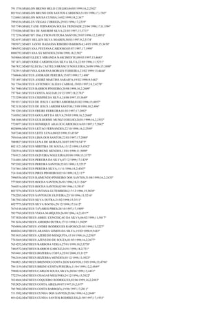 7911758;MARLON BRENO MELO COELHO;04/05/1999;16,2;2502º
8019163;MARLON BRUNO DOS SANTOS CARDOSO;31/05/1998;17;1765º
7126063;MARLON SOUSA CUNHA;14/02/1999;18,2;347º
7994334;MARLUS VIEGAS CORREIA;29/03/1996;17;2339º
7657749;MARLYANE FERNANDA SOUSA TRINDADE;23/04/1996;17,8;1394º
7739206;MARTHA DE AMORIM SILVA;23/05/1997;15;3715º
7727256;MARTHY DALLYSON FEITOSA SANTOS;29/07/1996;12,2;4951º
7824197;MARY HELLEN SILVA SOARES;30/03/1997;9,2;5374º
7905072;MARY JANNE HADASSA RIBEIRO BARBOSA;14/05/1998;15;3450º
7496592;MARYANA PESTANA CARDOSO;05/07/1997;17;1998º
8008792;MARYANA SÁ MENDES;28/06/1998;18,2;582º
7658064;MARYGLEICE MIRANDA NASCIMENTO;09/03/1997;13;4683º
7871471;MARYJOISE CARDOSO DA SILVA SILVA;22/05/1996;11;5251º
7867832;MARYKLECIA CASTELO BRANCO NOGUEIRA;26/09/1996;15;3889º
7742915;MARYNNA KAWANA BORGES FERREIRA;23/02/1999;13;4444º
7740644;MATEUS ANDRADE PEREIRA;15/07/1999;17;1498º
7551497;MATEUS ANDRÉ MARTINS SARAIVA;19/02/1998;9;5442º
7617764;MATEUS ANTONIO CALDAS CABRAL;19/03/1997;14,2;4278º
7617940;MATEUS BARROS PINHEIRO;20/08/1998;16,2;2609º
7577641;MATEUS COSTA AGUIAR;18/12/1997;18,2;783º
7735299;MATEUS CRISPIM DA SILVA;24/08/1997;15;3649º
7919317;MATEUS DE JESUS CASTRO AMORIM;01/02/1996;15;4057º
7923138;MATEUS DE JESUS JARDIM SANTOS;15/09/1998;18,2;494º
7915285;MATEUS FREIRE FERREIRA;01/03/1997;17;2092º
7148562;MATEUS GOULART DA SILVA;29/05/1998;16,2;2660º
7681048;MATEUS GUILHERME MUNIZ COELHO;24/01/1999;16,2;2552º
7728977;MATEUS HENRIQUE ARAUJO CARDOSO;16/05/1997;17;2042º
8020096;MATEUS LEITAO FERNANDES;22/10/1998;16,2;2589º
7697348;MATEUS LEITE LUNA;08/02/1998;13;4554º
7956166;MATEUS LIMA DOS SANTOS;22/03/1997;17;2080º
7889827;MATEUS LUNA DE MORAES;30/07/1997;9;5473º
8021121;MATEUS MIRITIBA DE SOUSA;15/12/1999;13;4382º
7202516;MATEUS MORENO MENDES;13/01/1998;11;5099º
7769121;MATEUS OLIVEIRA NOGUEIRA;05/09/1998;15;3375º
7144401;MATEUS PEREIRA DA SILVA;07/12/1999;17;1429º
7975302;MATEUS PEREIRA SANTOS;25/03/1999;15;3252º
7147461;MATEUS PEREIRA SILVA;11/11/1996;14,2;4307º
7141160;MATEUS PIRES PINHEIRO;02/10/1999;18,2;117º
7990556;MATEUS RAIMUNDO PINHEIRO DOS SANTOS;31/08/1999;16,2;2433º
7772692;MATEUS ROCHA SANTOS;26/03/1996;18,2;1344º
7660516;MATEUS ROCHA SANTOS;02/09/1996;15;3918º
8037274;MATEUS SANTANA GUTEMBERG;17/12/1996;15;3828º
7762205;MATEUS SANTOS DE OLIVEIRA;25/10/1996;11;5216º
7467582;MATEUS SILVA DUTRA;21/02/1998;15;3511º
8027775;MATEUS SILVA ROCHA;29/12/1998;17;1612º
7676148;MATEUS TAVARES PIRES;28/10/1997;17;1909º
7837769;MATEUS VIANA MARQUES;26/09/1996;14,2;4317º
7573820;MATHEUS ABREU CONCEIÇAO DA SILVA;06/02/1999;11;5017º
7915656;MATHEUS AMORIM DUTRA;17/11/1998;11;5029º
7930888;MATHEUS ANDRE RODRIGUES RAPOSO;25/05/1999;15;3227º
8040262;MATHEUS ARANHA LEMOS DA SILVA;19/02/1998;9;5443º
7853655;MATHEUS AZEREDO MESQUITA;15/10/1998;16,2;2593º
7743669;MATHEUS AZEVEDO DE SOUZA;01/05/1998;16,2;2677º
7654252;MATHEUS BARBOSA VEIGA;27/01/1999;10,2;5278º
7486572;MATHEUS BARROS GARCEZ;24/01/1998;18,2;731º
7838481;MATHEUS BEZERRA COSTA;22/01/2000;15;3127º
7962184;MATHEUS BEZERRA MENDES;05/12/1998;11;5023º
7968821;MATHEUS BRENNDO COSTA DOS SANTOS;15/05/1996;13;4796º
7841159;MATHEUS BRENO COSTA PEREIRA;11/04/1999;12,2;4849º
7980610;MATHEUS CARLOS SOUZA SILVA;20/04/1999;13;4431º
7722764;MATHEUS CHAGAS MELONIO;24/12/1996;15;3822º
7634668;MATHEUS COQUEIRO RODRIGUES;03/06/1999;16,2;2483º
7952829;MATHEUS COSTA AIRES;09/07/1997;18,2;957º
7857802;MATHEUS COSTA BARBOZA;19/06/1997;17;2011º
7113302;MATHEUS CUNHA DOS SANTOS;25/06/1998;16,2;2648º
8016242;MATHEUS CUNHA SANTOS RODRIGUES;21/09/1997;17;1933º

 