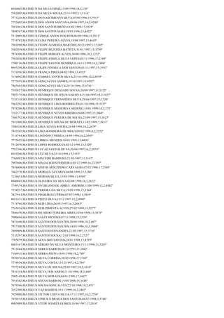 8030045;MATHEUS DA SILVA DINIZ;15/09/1999;18,2;136º
7982005;MATHEUS DA SILVA SOUSA;23/11/1997;11;5114º
7771229;MATHEUS DO NASCIMENTO SILVA;03/09/1996;15;3915º
7752603;MATHEUS DOS ANJOS SANTANA;09/08/1997;14,2;4240º
7881061;MATHEUS DOS SANTOS BRITO;18/02/1998;17;1839º
7498347;MATHEUS DOS SANTOS MAIA;10/03/1996;13;4822º
7112005;MATHEUS EDMAR ANJOS DOS REIS;06/09/1996;15;3913º
7719783;MATHEUS ELIAS PEREIRA ALVES;19/08/1997;13;4619º
7981890;MATHEUS FELIPE ALMEIDA MARTINS;20/12/1997;11;5105º
7602034;MATHEUS FELIPE BEZERRA BATISTA;31/01/1997;15;3789º
7974308;MATHEUS FELIPE BORGES ALVES;30/08/1996;18,2;1252º
7983038;MATHEUS FELIPE JOSHUA SILVA LOPES;03/11/1996;17;2189º
7700716;MATHEUS FELIPE SANTOS HENRIQUE;16/11/1999;16,2;2404º
8043298;MATHEUS FILIPE FONSECA DOS SANTOS;01/11/1997;15;3592º
7131896;MATHEUS FRANÇA PIRES;04/02/1998;13;4555º
7154092;MATHEUS GABRIEL SANTOS SILVA;27/10/1996;12,2;4939º
7777623;MATHEUS GONÇALVES GOMES;19/10/1997;13;4597º
7465603;MATHEUS GONÇALVES SILVA;24/10/1996;13;4741º
7193827;MATHEUS HEMRIQUE DELGADO SOUSA;20/09/1997;11;5122º
7907175;MATHEUS HENRIQUE DE JESUS SARAIVA;21/04/1997;18,2;1037º
7141318;MATHEUS HENRIQUE FERNANDES SILVA;29/04/1997;15;3734º
7863292;MATHEUS HENRIQUE LIMA RODRIGUÊS;01/10/1998;15;3357º
7974200;MATHEUS HENRIQUE MADEIRA CARDOSO;14/01/1999;18,2;375º
7182177;MATHEUS HENRIQUE NEVES RIBEIRO;04/08/1997;15;3666º
7566792;MATHEUS HENRIQUE PEREIRA DE SOUSA;25/09/1997;15;3623º
7931060;MATHEUS HENRIQUE SOUSA DE MORAES;11/02/1999;7;5631º
7500538;MATHEUS LIMA ALVES ROCHA;29/04/1998;16,2;2679º
7483545;MATHEUS LIMA BANDEIRA DE MELO;09/02/1998;8,2;5552º
7116784;MATHEUS LINDOSO CORREA;14/09/1998;16,2;2605º
7775625;MATHEUS LISBOA MENDES;30/03/1999;13;4436º
7512070;MATHEUS LOPES RODRIGUES;02/12/1998;15;3320º
7797396;MATHEUS LUCAS SANTOS DE SÁ;20/04/1997;16,2;2874º
8019200;MATHEUS LUZ SILVA;23/10/1999;15;3153º
7766092;MATHEUS MACEDO BARROSO;21/05/1997;11;5147º
7987666;MATHEUS MAGALHÃES FERREIRA;03/12/1999;16,2;2397º
7834408;MATHEUS MATOS MOUZINHO CARVALHO;07/03/1996;17;2348º
7862578;MATHEUS MORAES TAVARES;04/08/1999;15;3186º
7126433;MATHEUS MORAIS SILVA;15/03/1998;13;4540º
8040845;MATHEUS OLIVEIRA DA SILVA;02/08/1998;16,2;2622º
7749574;MATHEUS OVERLAND DE ABREU AMORIM;11/06/1999;12,2;4842º
7754557;MATHEUS PEREIRA DA SILVA;19/09/1998;15;3364º
7427643;MATHEUS PINHEIRO CUTRIM;07/07/1998;11;5059º
8021431;MATHEUS PINTO SILVA;13/12/1997;12,2;4900º
7114786;MATHEUS REIS LIMA;26/05/1997;16,2;2843º
7743854;MATHEUS REIS PIMENTA ALVES;27/02/1999;15;3277º
7886670;MATHEUS RICARDO TEIXEIRA AIRES;12/04/1998;15;3474º
7990694;MATHEUS SALES MENDES;07/11/1998;15;3339º
7451690;MATHEUS SANTOS DOS SANTOS;20/09/1998;18,2;487º
7917300;MATHEUS SANTOS DOS SANTOS;14/03/1996;16,2;3068º
7889909;MATHEUS SANTOS FERNANDES;21/05/1997;15;3716º
7135297;MATHEUS SANTOS SOUSA;12/03/1999;16,2;2527º
7765079;MATHEUS SENA DOS SANTOS;28/01/1998;13;4559º
8003167;MATHEUS SÉRGIO DA SILVA MONTEIRO;15/11/1996;11;5205º
7911844;MATHEUS SERRA BARROS;08/12/1997;17;1882º
7166915;MATHEUS SERRA PINTO;14/01/1998;18,2;748º
7870276;MATHEUS SILVA CORREIA;28/05/1998;17;1769º
7774938;MATHEUS SILVA COSTA;13/12/1997;18,2;788º
7757245;MATHEUS SILVA DE SOUSA;22/05/1997;18,2;1010º
7541344;MATHEUS SILVA DOS ANJOS;11/10/1998;18,2;460º
7905149;MATHEUS SILVA MORAES;04/01/1999;17;1607º
7914382;MATHEUS SOUSA BARROS;15/05/1998;15;3448º
7879346;MATHEUS SOUSA GONCALVES;22/10/1998;18,2;451º
7652509;MATHEUS VAZ BARROS;19/11/1999;16,2;2402º
7929080;MATHEUS VICTOR COSTA SILVA;17/11/1997;16,2;2756º
7970519;MATHEUS VINICIUS BRAGA DOS SANTOS;04/07/1998;3;5748º
8005089;MATHEUS VITOR SOARES GOMES;18/06/1997;17;2014º

 