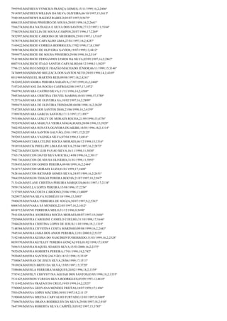 7995943;MATHEUS VYNICIUS FRANÇA GOMES;15/11/1999;16,2;2406º
7914507;MATHEUS WILLIAN DA SILVA OLIVEIRA;06/10/1997;15;3615º
7580189;MATHEWS BALDEZ RABELO;05/07/1997;9;5475º
8006335;MATHIAS PINHEIRO DE SOUSA;29/05/1998;16,2;2661º
7566274;MAURA NATHALIA E SILVA DOS SANTOS;27/12/1997;11;5104º
7794529;MAURICELIA DE SOUSA CAMPOS;20/07/1996;17;2269º
7852997;MAURICIO CARDOSO DE MEDEIROS;25/03/1997;11;5165º
7678574;MAURICIO CARVALHO LIMA;27/01/1997;14,2;4287º
7160422;MAURICIO CORREIA RODRIGUES;17/02/1998;17,8;1380º
7898748;MAURICIO DE OLIVEIRA XAVIER;19/07/1999;13;4412º
7899877;MAURICIO DE SOUSA PINHEIRO;29/08/1998;18,2;514º
7541589;MAURICIO FERNANDES LEMOS DA SILVA;02/05/1997;16,2;2867º
8007518;MAURICIO ITALO SANTOS CARVALHO;04/12/1998;11;5025º
7796121;MAURO ENRIQUE FRAZÃO MACHADO JÚNIOR;06/11/1999;15;3146º
7476069;MAXIMIANO BRUZACA DOS SANTOS NETO;28/05/1998;14,2;4169º
8011969;MAXSUEL MARTINS REIS;09/08/1997;14,2;4241º
7832692;MAYANDRA PEREIRA SARAIVA;17/07/1999;16,2;2460º
7187243;MAYANE DA ROCHA CASTRO;02/08/1997;17;1972º
7969781;MAYARA CASTRO SILVA;11/11/1996;14,2;4308º
7985360;MAYARA CRISTINA CRUVEL MARINS;18/05/1998;17;1780º
7123716;MAYARA DE OLIVEIRA SA;18/02/1997;16,2;2899º
7999475;MAYARA DE OLIVEIRA TRINDADE;04/08/1998;16,2;2620º
7547205;MAYARA DOS SANTOS DIAS;23/06/1998;14,2;4159º
7789870;MAYARA GARCIA SANTOS;17/11/1997;17;1897º
7951806;MAYARA LESLEY DE MORAES ROCHA;21/09/1996;13;4758º
7952470;MAYARA MARLYA VIEIRA MAGALHAES;20/08/1996;15;3929º
7602392;MAYARA RENATA OLIVEIRA DUAILIBE;18/05/1996;18,2;1314º
7962853;MAYARA SANTOS GALVÃO;13/01/1997;17;2125º
7852013;MAYARA VALESKA SILVA;07/04/1996;13;4816º
7982699;MAYCIARA CELINE ROCHA MORAES;06/12/1998;15;3316º
7919510;MAYCK PHELLIPE LIMA DA SILVA;25/04/1997;16,2;2873º
7942726;MAYCKON LUIS PAVAO SILVA;16/11/1998;11;5030º
7763174;MAYCON DAVID SILVA ROCHA;14/08/1996;16,2;3011º
7981736;MAYCON DE SOUSA OLIVEIRA;31/01/1998;11;5095º
7558455;MAYCON GOMES PEREIRA;09/08/1999;16,2;2444º
7614717;MAYCON MORAES LUZO;01/01/1999;17;1608º
7428166;MAYCON RICHARD GOMES SILVA;24/07/1999;16,2;2451º
7964359;MAYKON THIAGO PEREIRA ROCHA;21/07/1997;18,2;947º
7131626;MAYLANE CRISTINA PEREIRA MARQUES;06/01/1997;17;2138º
7959174;MAYLLA LOPES PEREIRA;15/08/1996;17;2254º
7157505;MAYNA COSTA CARDOSO;25/04/1996;13;4809º
7829077;MAYNA SILVA SUDRÉ;03/10/1996;15;3885º
7940639;MAYNARA FERREIRA DE SOUZA;30/07/1997;9,2;5363º
8008343;MAYNARA SÁ MENDES;22/05/1997;18,2;1012º
8018712;MAYNE FERREIRA MELO;31/12/1996;9;5498º
7941428;MAYRA ANDRESSA ROCHA MORAES;08/07/1997;15;3684º
7203004;MAYRA CAROLINE CAMELO COELHO;31/10/1998;17;1646º
7584620;MAYRA CRISTINA LOPES DE JESUS;11/05/1996;18,2;1318º
7148584;MAYRA CRYSTINA COSTA MARINHO;09/08/1999;16,2;2443º
7945541;MAYRA JAISA DOS ANJOS PEREIRA;12/01/2000;9,2;5335º
7192340;MAYRA KESSIA DO NASCIMENTO BERREDO;11/03/1999;16,2;2528º
8039370;MAYRA KETLLEY PEREIRA GONÇALVES;01/02/1998;17;1850º
7696515;MAYRA RAQUEL SOARES SILVA;15/03/2000;16,2;2375º
7852628;MAYRA ROBERTA PEREIRA;17/01/1998;18,2;742º
7920482;MAYRA SANTOS GALVÃO;18/12/1998;15;3310º
7708067;MAYRAN DE JESUS SILVA;28/06/1999;17;1511º
7919824;MAYRES BRITO DA SILVA;15/05/1997;15;3720º
7588686;MAYRLA FERREIRA MARQUES;20/02/1996;18,2;1359º
7787412;MAYRLY CRHYSTYNA AGUIAR DOS SANTOS;03/03/1996;18,2;1355º
7511425;MAYRON YURI DA SILVA RODRIGUES;05/09/1997;13;4610º
7111842;MAYSA FRAZAO DA CRUZ;19/03/1999;16,2;2525º
7780082;MAYSA GEOVANA MENDES FREITAS;18/07/1999;17;1496º
7501629;MAYSA LOPES MACEDO;30/01/1997;18,2;1113º
7190049;MAYSA MILENA CARVALHO FURTADO;13/03/1997;9;5489º
7769670;MAYSA OHANA RODRIGUES DA SILVA;29/08/1997;18,2;910º
7647399;MAYSA ROBERTA SILVA CAMPÊLO;05/02/1997;15;3785º

 