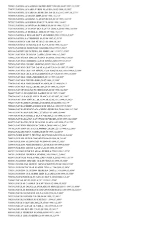 7999651;NATHALIA MACHADO GOMES FONTENELLE;04/07/1997;11;5139º
7748797;NATHALIA MARIA VERDE ALMEIDA;30/12/1998;15;3302º
7553546;NATHÁLIA MARIANA FERREIRA DA SILVA;24/12/1997;18,2;771º
7938898;NATHALIA MOURA LIMA;21/06/1999;15;3212º
7963308;NATHALIA REGINA ALVES PEREIRA;26/12/1997;13;4574º
7872027;NATHÁLIA RODRIGUES COSTA;14/09/1999;13;4401º
7751032;NATHALIA SANTANA RODRIGUES;04/10/1996;17;2215º
7725740;NATHALLY JHANNY DOS SANTOS GRAÇA;20/06/1996;13;4784º
7209502;NATHALLY PEREIRA LEITE;14/05/1996;17;2311º
7963118;NATHALY REIJANE SILVA MONTEIRO;22/01/1999;18,2;367º
8028336;NATHALYA TRINDADE SA;02/04/1997;9,2;5370º
7700610;NATHAN MARTINS ALVES;23/11/1999;18,2;85º
7803606;NATHAN MENDONÇA DE PAIVA;10/06/1999;18,2;217º
7652784;NATHIELE SOBRINHO DOS REIS;25/04/1999;15;3243º
8031166;NATHYELLE SETUBAL DE ABREU;04/11/1997;15;3589º
7825017;NAYANA DE SOUSA CASTRO;21/09/1996;16,2;2983º
7198022;NAYANDRA MARIA CAMPOS SANTOS;17/04/1996;15;4026º
7883201;NAYANE CHRISTINE ALVES BOTÃO;24/05/1997;15;3714º
7925456;NAYANE COELHO LINDOSO;01/07/1996;16,2;3025º
7963075;NAYANE CRISTINA DA SILVA SANTOS;14/11/1997;17;1899º
7905881;NAYANE CRISTINA MAGALHÃES PONÇDILHA;15/03/1996;9,2;5389º
7498098;NAYARA CECILIA NASCIMENTO SANTOS;04/07/1997;15;3688º
7653550;NAYARA COSTA MEDEIROS;11/11/1997;18,2;812º
7784823;NAYARA PEREIRA LIMA;28/07/1998;15;3398º
7798304;NAYARA PINHEIRO HERNANDEZ;14/12/1998;9;5413º
7996414;NAYARA VILAÇA FERREIRA;28/06/1996;16,2;3029º
8013836;NAYERVESSON CASTRO SOUSA;20/08/1998;18,2;523º
7464457;NAYLA DE OLIVEIRA BALDEZ;11/10/1997;15;3608º
7746794;NAYLA RAQUEL SILVA FRANCA;02/03/1997;18,2;1087º
7975036;NAYLSON MANOEL ARAUJO ARAUJO;24/12/1996;15;3823º
7982337;NAYRA BRUNA FREITAS MENDES;16/02/2000;15;3119º
7922609;NAYRA CRISTINA BORGES DE SOUSA;13/02/1997;9;5491º
7908069;NAYRA FERNANDA MACHADO FERREIRA;29/06/1999;18,2;200º
7881103;NAYRA FIGUEIREDO LOZEIRO;15/03/1999;13;4440º
7769470;NAYRA NETHELLY SILVA PEREIRA;27/11/1998;17;1631º
7836286;NAYRA RIANNA CANTANHEDEPEREIRA;10/05/1997;18,2;1022º
8018779;NAYRA THATIELE DE SOUSA ALVES;18/05/1998;17,8;1378º
7940128;NAYRTON MENESES CORREA;24/08/1999;16,2;2436º
7647052;NAYVSON DE JESUS CAMPOS COELHO;22/11/1999;16,2;2401º
8042322;NAZARE SILVA ANDRADE;28/04/1997;16,2;2872º
8005576;NEIDE KÉSSYA PESTANA DE PINHO;26/02/1998;14,2;4186º
7888538;NEILMA NUNES DOS SANTOS;06/10/1998;14,2;4140º
7158470;NEILSON MELO NUNES NETO;04/03/1998;17;1831º
7209848;NEILSON PINHEIRO BRAGA JUNIOR;03/09/1999;6;5683º
8007379;NEILTON MATOS DA SILVA;02/03/1998;15;3503º
8017937;NELSON VINICIUS VIANA PEREIRA;27/02/1999;15;3278º
7487911;NERIENE FERREIRA SANTOS;23/05/1996;12,2;4961º
8020975;NERYANE PAOLA PRIVADO FONSECA;21/02/1997;11;5174º
8030381;NEUDSON MACEDO DE CASTRO;28/11/1998;15;3328º
7939015;NEURILANE ARAÚJO DO NASCIMENTO;29/04/1996;9;5530º
7933191;NEWDSON CESAR SANTOS PENHA;17/06/1998;15;3426º
7795311;NEWTON GLEYDSON FERREIRA COSTA;13/10/1999;13;4394º
7632032;NEWTON GUILHERME LIMA TAVARES;26/08/1998;15;3380º
7990766;NEYSON DOUGLAS ARAUJO SILVA;12/02/2000;18,2;41º
7149467;NICIAS ALVES COSTA;23/12/1998;15;3308º
7456243;NICOLAS CAMARA DE CASTRO;18/12/1996;15;3825º
7567192;NICOLAS DOUGLAS ANDRADE DE MENEZES;05/11/1997;13;4590º
7663064;NICOLAS RODRIGUES DOS SANTOS BORGES;14/09/1999;16,2;2431º
7740965;NICOLE GOMES DE SOUSA;26/08/1996;16,2;3002º
7453239;NICOLE RAMOS POLESE;06/04/1999;12,2;4851º
7982510;NICOLE RODRIGUES CRUZ;02/11/1998;17;1645º
7144092;NICOLY OLIVEIRA SOUZA;17/08/1999;18,2;157º
7193939;NIELLY AGUIAR OLIVEIRA;15/03/1999;18,2;319º
7867346;NIELMA REIS MATOS;05/11/1996;12,2;4937º
8001405;NIELY FERREIRA SANTOS;01/09/1997;13;4615º
7705418;NIELY LOBATO LOPES;26/09/1996;16,2;2979º

 