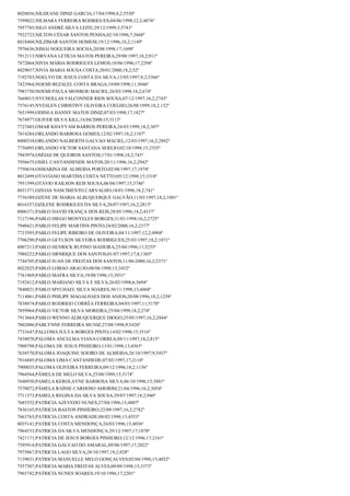8028856;NILDEANE DINIZ GARCIA;17/04/1998;8,2;5550º
7599022;NILMARA FERREIRA RODRIGUES;04/06/1998;12,2;4876º
7957785;NILO ANDRÉ SILVA LEITE;29/12/1999;3;5743º
7922723;NILTON CÉSAR SANTOS PENHA;02/10/1996;7;5668º
8018404;NILZIMAR SANTOS HOMEM;19/12/1996;18,2;1149º
7976636;NIMAI NOGUEIRA SOCHA;20/08/1998;17;1698º
7912113;NIRVANA LETÍCIA MATOS PEREIRA;29/08/1997;18,2;911º
7872064;NIVIA MARIA RODRIGUES LEMOS;10/06/1996;17;2294º
8029037;NIVIA MARIA SOUSA COSTA;20/01/2000;18,2;52º
7192703;NOELYO DE JESUS COSTA DA SILVA;13/05/1997;9,2;5366º
7423964;NOEMI BEZALEL COSTA BRAGA;19/09/1998;11;5046º
7983750;NOEMI PAULA MONROE MACIEL;26/03/1998;18,2;674º
7668015;NYCHOLLAS FALCONNER RIOS SOUSA;07/12/1997;16,2;2743º
7576145;NYESLEN CHRISTINY OLIVEIRA COELHO;26/08/1999;18,2;152º
7651999;ODINEA HANNY MATOS DINIZ;07/03/1998;17;1827º
7674977;OLIVER SILVA KILL;16/04/2000;15;3113º
7727485;OMAR KHAYYAM BARROS PEREIRA;24/03/1999;18,2;307º
7814284;ORLANDO BARBOSA GOMES;12/02/1997;18,2;1107º
8000534;ORLANDO NALBERTH GALVAO MACIEL;12/03/1997;16,2;2892º
7756095;ORLANDO VICTOR SANTANA SEREJO;02/10/1998;15;3355º
7943974;OSÉIAS DE QUEIROS SANTOS;17/01/1998;18,2;743º
7956675;OSIEL CANTANHENDE MATOS;20/11/1996;16,2;2942º
7750634;OSMARINA DE ALMEIDA PORTO;02/08/1997;17;1974º
8012499;OTAVIANO MARTINS COSTA NETTO;05/12/1998;15;3318º
7951599;OTÁVIO RAILSON REIS SOUSA;06/04/1997;15;3746º
8031371;OZEIAS NASCIMENTO CARVALHO;18/01/1998;18,2;741º
7736389;OZENE DE MARIA ALBUQUERQUE GALVÃO;11/03/1997;18,2;1081º
8016357;OZILENE RODRIGUES DA SILVA;28/07/1997;16,2;2813º
8006371;PABLO DAVID FRANÇA DOS REIS;28/05/1996;14,2;4337º
7117196;PABLO DIEGO MONYELES BORGES;31/01/1998;16,2;2725º
7940421;PABLO FELIPE MARTINS PINTO;24/02/2000;16,2;2377º
7713595;PABLO FELIPE RIBEIRO DE OLIVEIRA;04/11/1997;12,2;4904º
7706290;PABLO GEYLSON SILVEIRA RODRIGUES;25/03/1997;18,2;1071º
8007213;PABLO HENRICK RUFINO MADEIRA;25/04/1996;11;5255º
7988222;PABLO HRNRIQUE DOS SANTOS;01/07/1997;17,8;1385º
7744705;PABLO JUAN DE FREITAS DOS SANTOS;11/06/2000;16,2;2371º
8022825;PABLO LOBAO ARAUJO;08/06/1998;15;3432º
7761969;PABLO MAFRA SILVA;19/08/1996;15;3931º
7192412;PABLO MARIANO SILVA E SILVA;26/02/1998;6;5694º
7840021;PABLO MYCHAEL SILVA SOARES;30/11/1998;13;4468º
7114061;PABLO PHILIPE MAGALHAES DOS ANJOS;20/08/1996;18,2;1258º
7838874;PABLO RODRIGO CORRÊA FERREIRA;04/03/1997;11;5170º
7859964;PABLO VICTOR SILVA MOREIRA;25/04/1999;18,2;274º
7913664;PABLO WENNO ALBUQUERQUE DIOGO;25/05/1997;16,2;2844º
7802006;PABLYNNE FERREIRA MUNIZ;27/08/1998;9;5420º
7731647;PALLOMA JULYA BORGES PINTO;14/02/1998;15;3516º
7438070;PALOMA ANCELMA VIANA CORREA;09/11/1997;18,2;815º
7908798;PALOMA DE JESUS PINHEIRO;13/01/1998;13;4563º
7638570;PALOMA JOAQUINE SOEIRO DE ALMEIDA;26/10/1997;9;5457º
7916885;PALOMA LIMA CANTANHEDE;07/02/1997;17;2110º
7900035;PALOMA OLIVEIRA FERREIRA;09/12/1996;18,2;1156º
7964564;PÂMELA DE MELO SILVA;25/08/1999;15;3174º
7640930;PAMELA KEROLAYNE BARBOSA SILVA;06/10/1996;15;3881º
7570072;PÂMELA RAÍSSE CARDOSO AMORIM;21/04/1996;16,2;3054º
7711373;PAMELA REGINA DA SILVA SOUSA;29/07/1997;18,2;940º
7685352;PATRICIA AZEVEDO NUNES;27/04/1996;13;4807º
7836165;PATRICIA BASTOS PINHEIRO;22/09/1997;16,2;2782º
7663765;PATRICIA COSTA ANDRADE;08/02/1998;13;4553º
8035141;PATRICIA COSTA MENDONÇA;24/03/1996;15;4036º
7964533;PATRICIA DA SILVA MENDONÇA;29/12/1997;17;1870º
7421171;PATRICIA DE JESUS BORGES PINHEIRO;12/12/1996;17;2161º
7595914;PATRICIA GALVAO DO AMARAL;09/06/1997;17;2022º
7975867;PATRICIA LAGO SILVA;28/10/1997;18,2;828º
7139831;PATRICIA MANUELLE MELO GONÇALVES;02/04/1996;15;4032º
7557307;PATRICIA MARIA FREITAS ALVES;09/09/1998;15;3373º
7965742;PATRICIA NUNES SOARES;19/10/1996;17;2201º

 