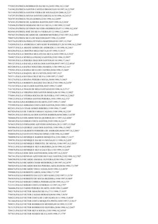 7752022;PATRICIA RODRIGUES DA SILVA;24/03/1996;18,2;1346º
7141962;PATRICIA SANTOS CASTELO BRANCO;03/10/1997;16,2;2769º
7813189;PATRÍCIA SANTOS VIEIRA DE SOUSA;02/05/2000;18,2;21º
7147297;PATRICIA SOUSA SANTOS GARCES;16/10/1996;14,2;4312º
7826707;PATRICIA TELES GOMES;22/03/1998;16,2;2699º
7474301;PATRICIO DE ALMEIDA BASTOS;20/07/1999;16,2;2454º
7193696;PATRICIO MARIANO SILVA E SILVA;11/09/1999;15;3168º
7192563;PATRICK GEYDSON SILVEIRA RODRIGUES;07/11/1998;18,2;434º
8024565;PATRICK JOSÉ DA SILVA VIEIRA;03/12/1998;12,2;4859º
7947647;PATRICK RICARDO DE AMORIM MOTEIRO;27/02/1997;18,2;1093º
7980574;PATRICK SILVA DE MACEDO;04/07/1996;12,2;4958º
7835754;PATRYCK PHELLYP PAIVA MARTINS;05/03/1997;15;3768º
7142050;PAULA ANDRESSA CARVALHO WANDERLEY;20/10/1998;16,2;2590º
7659737;PAULA ARIANE GOMES DE ANDRADE;11/10/1998;18,2;461º
8016284;PAULA CRISTINA MELO SILVA;01/07/1998;15;3413º
7814526;PAULA CRISTINA MULATO DA SILVA;24/03/1999;16,2;2522º
7569827;PAULA MYRELLA FRANÇA SANTOS;23/05/1996;15;3997º
7955505;PAULA PEREIRA DIAS DOS SANTOS;05/10/1998;17;1661º
7891327;PAULA RAFAELA SOUSA DOS SANTOS;09/07/1997;12,2;4916º
8025200;PAULA RAFISA NOGUEIRA SOARES;11/08/1999;18,2;161º
7792941;PAULA RAISSA SILVA DE CASTRO;20/04/1998;15;3469º
7667379;PAULA RAQUEL SILVA NEVES;28/02/1997;19;3º
7935711;PAULA RAYSSA CRUZ SILVA;13/09/1997;17;1942º
7831274;PAULA REGINA PEREIRA SOUSA;30/04/1998;15;3463º
7209790;PAULA ROBERTA BALDEZ DA CRUZ;27/03/1998;18,2;670º
7721547;PAULA SILVA DOS SANTOS;30/07/1999;17;1490º
7161742;PAULA THALIS DE MELO LEITAO;02/03/1998;16,2;2711º
7727806;PAULA VIRGINIA DOS SANTOS BOGEA;06/10/1996;15;3882º
7756041;PAULA VITORIA ROCHA DE OLIVEIRA;15/07/1999;16,2;2462º
7708123;PAULA VITORIA SANTOS PEREIRA;19/01/1999;18,2;372º
7901148;PAULINA RODRIGUES DUARTE;23/07/1999;17;1494º
7753999;PAULO ADRIANO COSTA DOS SANTOS;29/03/1999;11;5008º
8022431;PAULO CESAR GOMES RIBEIRO;15/09/1998;17;1680º
8027024;PAULO DE TARCIO FARIAS CALDAS;15/08/1998;18,2;528º
7905291;PAULO DOUGLAS DOS SANTOS BARROS;04/04/2000;13;4370º
7844666;PAULO EDUARDO SOUSA QUEIROZ;20/11/1997;14,2;4206º
7483483;PAULO EMILIO COSTA SANTOS;25/05/1998;18,2;617º
7676635;PAULO FERNANDO AZEVEDO GONZAGA;28/11/1997;15;3564º
7485886;PAULO GEORGE LAGO DOS SANTOS;13/09/1996;15;3902º
8038728;PAULO GILBERTO FERREIRA DE ANDRADE;08/04/1997;16,2;2881º
7840694;PAULO GUSTAVO FRAZAO DINIZ;15/08/1996;16,2;3008º
7880098;PAULO HENRIQUE BARROS MESQUITA;12/01/2000;17;1417º
7999701;PAULO HENRIQUE DA SILVA SOUSA;03/11/1998;18,2;439º
7819192;PAULO HENRIQUE PIMENTEL DE SOUSA;15/06/1997;16,2;2831º
7974121;PAULO HENRIQUE SILVA BEZERRA;24/10/1998;18,2;450º
7598878;PAULO HENRIQUE SILVA GALVÃO;11/03/1999;15;3265º
7592313;PAULO JOSE DOS SANTOS REIS;14/06/1997;16,2;2833º
7867341;PAULO RENNAN AZEVEDO DO VALE SANTOS;23/02/1998;18,2;702º
7688290;PAULO RICARDO AMARAL OLIVEIRA;02/08/1996;15;3946º
7900784;PAULO RICARDO CHAIB MEDEIROS;21/09/1997;18,2;879º
7885029;PAULO RICARDO ROCHA PEREIRA ARAUJO;08/04/1998;17;1799º
8006474;PAULO RICARDO VIDA CAXIAS;26/05/1998;12,2;4879º
7999008;PAULO ROBERTO AIRES;10/06/1998;17;1759º
7687618;PAULO ROBERTO DA LUZ CARVALHO;12/02/1997;11;5176º
7965839;PAULO ROBERTO DE SOUSA BEZERRA;19/08/1997;9;5469º
7781457;PAULO SERGIO CORREA PEREIRA;02/08/1999;18,2;173º
7121512;PAULO SERGIO COSTA JUNIOR;01/12/1997;18,2;797º
7466006;PAULO TARSIS PEREIRA DUARTE;18/09/1998;13;4489º
7882178;PAULO VICTOR ARAGÃO SILVA;17/11/1998;17;1635º
7704536;PAULO VICTOR CALDAS MORAES;08/04/1996;7;5676º
7688232;PAULO VICTOR COSTA DE CARVALHO;18/11/1994;13;4830º
7411464;PAULO VICTOR COSTA MESQUITA PINTO;10/05/1997;7,2;5615º
7698531;PAULO VICTOR RODRIGUES MENDES;09/10/1999;15;3158º
7815135;PAULO VICTOR RODRIGUES OLIVEIRA;28/06/1998;16,2;2647º
7204121;PAULO VICTOR SILVA SOUSA;13/03/1996;14,2;4354º
7877833;PAULO VICTOR SOARES SILVA;18/05/1998;17;1779º

 