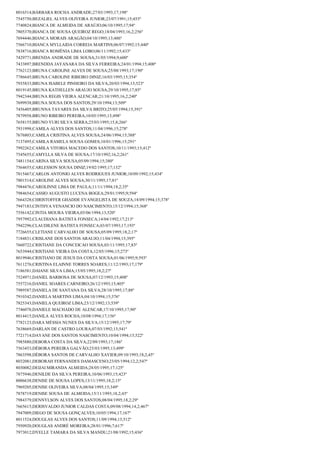 8016514;BÁRBARA ROCHA ANDRADE;27/03/1993;17;198º
7545750;BEZALIEL ALVES OLIVEIRA JUNIOR;23/07/1991;15;453º
7740824;BIANCA DE ALMEIDA DE ARAÚJO;06/10/1995;17;94º
7805370;BIANCA DE SOUSA QUEIROZ REGO;18/04/1993;16,2;256º
7694446;BIANCA MORAIS ARAGÃO;04/10/1995;13;486º
7566710;BIANCA MYLLAIDA CORREIA MARTINS;06/07/1992;15;440º
7838716;BIANCA ROMÊNIA LIMA LOBO;06/11/1992;15;433º
7429771;BRENDA ANDRADE DE SOUSA;31/05/1994;9;600º
7433897;BRENDDA JAYANARA DA SILVA FERREIRA;24/01/1994;15;400º
7762123;BRUNA CAROLINE ALVES DE SOUSA;25/08/1993;17;190º
7786645;BRUNA CAROLINE RIBEIRO DINIZ;16/03/1995;15;354º
7935833;BRUNA ISABELE PINHEIRO DA SILVA;20/03/1994;13;523º
8019145;BRUNA KATHELLEN ARAUJO SOUSA;29/10/1995;17;85º
7942344;BRUNA REGIS VIEIRA ALENCAR;21/10/1995;16,2;240º
7699938;BRUNA SOUSA DOS SANTOS;29/10/1994;13;509º
7456405;BRUNNA TAVARES DA SILVA BRITO;25/05/1994;15;391º
7879958;BRUNO RIBEIRO PEREIRA;10/05/1995;13;498º
7658155;BRUNO YURI SILVA SERRA;25/03/1995;15,8;266º
7931998;CAMILA ALVES DOS SANTOS;11/04/1996;15;278º
7676803;CAMILA CRISTINA ALVES SOUSA;24/06/1994;15;388º
7137495;CAMILA RAMELA SOUSA GOMES;10/01/1996;15;291º
7992262;CAMILA VITORIA MACEDO DOS SANTOS;10/11/1993;15;412º
7545655;CAMYLLA SILVA DE SOUSA;17/10/1992;16,2;261º
7481154;CARINA SILVA SOUSA;05/09/1994;15;380º
7564655;CARLESSON SOUSA DINIZ;19/02/1995;17;132º
7815467;CARLOS ANTONIO ALVES RODRIGUES JUNIOR;10/09/1992;15;434º
7801514;CAROLINE ALVES SOUSA;30/11/1995;17;81º
7984476;CAROLINNE LIMA DE PAULA;11/11/1994;18,2;35º
7984654;CASSIO AUGUSTO LUCENA BOGEA;29/01/1995;9;594º
7664328;CHRISTOFFER GHADDE EVANGELISTA DE SOUZA;18/09/1994;15;378º
7947183;CINTHYA VENANCIO DO NASCIMENTO;15/12/1994;15;368º
7556142;CINTIA MOURA VIEIRA;03/06/1994;13;520º
7957992;CLAUDIANA BATISTA FONSECA;14/04/1992;17;213º
7942296;CLAUDILENE BATISTA FONSECA;03/07/1993;17;193º
7726655;CLETIANE CARVALHO DE SOUSA;05/09/1995;18,2;17º
7184831;CRISLANE DOS SANTOS ARAUJO;11/04/1994;15;395º
7660722;CRISTIANE DA CONCEICAO SOUSA;03/11/1995;17;83º
7653944;CRISTIANE VIEIRA DA COSTA;12/05/1996;15;273º
8019946;CRISTIANO DE JESUS DA COSTA SOUSA;01/06/1995;9;593º
7611276;CRISTINA ELAINNE TORRES SOARES;11/12/1993;17;179º
7186581;DAIANE SILVA LIMA;15/05/1995;18,2;27º
7524971;DANIEL BARBOSA DE SOUSA;07/12/1993;15;408º
7557216;DANIEL SOARES CARNEIRO;26/12/1993;15;405º
7989587;DANIELA DE SANTANA DA SILVA;28/10/1995;17;88º
7910342;DANIELA MARTINS LIMA;04/10/1994;15;376º
7825343;DANIELA QUEIROZ LIMA;23/12/1992;13;539º
7746078;DANIELE MACHADO DE ALENCAR;17/10/1995;17;90º
8014415;DANILA ALVES ROCHA;10/08/1994;17;156º
7782123;DARA MÉSSIA NUNES DA SILVA;15/12/1995;17;79º
7638669;DARLAN DE CASTRO LOURA;07/03/1992;13;541º
7721714;DAYANE DOS SANTOS NASCIMENTO;10/04/1994;13;522º
7985880;DEBORA COSTA DA SILVA;22/09/1993;17;186º
7563453;DÉBORA PEREIRA GALVÃO;25/03/1995;13;499º
7863598;DÉBORA SANTOS DE CARVALHO XAVIER;09/10/1993;18,2;45º
8032081;DEBORAH FERNANDES DAMASCENO;23/05/1994;12,2;547º
8030082;DEIJAI MIRANDA ALMEIDA;28/05/1995;17;125º
7875946;DENILDE DA SILVA PEREIRA;10/06/1993;15;423º
8006638;DENISE DE SOUSA LOPES;13/11/1995;18,2;15º
7969205;DENISE OLIVEIRA SILVA;08/04/1995;15;349º
7878719;DENISE SOUSA DE ALMEIDA;15/11/1993;18,2;43º
7984379;DENNYLSON ALVES DOS SANTOS;08/04/1995;18,2;29º
7665615;DERISVALDO JUNIOR CALDAS COSTA;09/08/1994;14,2;467º
7947009;DIEGO DE SOUSA GONÇALVES;10/05/1994;17;167º
8011524;DOUGLAS ALVES DOS SANTOS;11/09/1994;13;512º
7950920;DOUGLAS ANDRÉ MOREIRA;28/01/1996;7;617º
7973012;DYELLE TAMARA DA SILVA MANDU;21/08/1992;15;436º

 