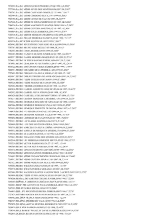7576592;PAULO VINICIUS CRUZ PINHEIRO;17/04/1999;16,2;2512º
7777580;PAULO VITOR ALVES DOS SANTOS;09/06/1997;18,2;987º
7783782;PAULO VITOR CARVALHO GOMES;22/12/1998;17;1617º
7433989;PAULO VITOR CORDEIRO SILVA;27/07/1999;15;3192º
7924786;PAULO VITOR CUNHA SILVA;24/02/1997;18,2;1097º
7617606;PAULO VITOR DE SOUSA MORENO;05/09/1999;14,2;4086º
7584526;PAULO VITOR NASCIMENTO SANTOS;28/09/1999;16,2;2425º
7688152;PAULO VITOR OLIVEIRA MARTINS;12/10/1997;18,2;854º
7965859;PAULO VITOR SOUZA BARBOSA;23/01/1997;15;3797º
7140348;PAULO VITTOR MESQUITA MARTINS;10/02/1998;11;5093º
7627732;PAULO ZIDANE FERREIRA DA SILVA;11/05/1999;17;1537º
8030236;PAUO VICTOR SANTOS SÁ;18/07/1999;17;1497º
8024962;PEDRO AUGUSTO DE CARVALHO SILVA;05/09/1996;15;3914º
7747787;PEDRO BRUNO MAIA MELO;17/03/1998;14,2;4182º
7782503;PEDRO COSTA PEREIRA;09/05/1999;15;3236º
7531185;PEDRO DA SILVA DUARTE JUNIOR;14/01/1997;16,2;2917º
8012357;PEDRO DANIEL MOREIRA MARQUES;21/05/1999;5,2;5714º
7524455;PEDRO DE JESUS RAPOSO JUNIOR;20/09/1997;10,2;5299º
7876801;PEDRO DENILSON ALVES FONSECA;08/07/1997;16,2;2819º
8016422;PEDRO DOS SANTOS VIEIRA BARROS;24/08/1999;11;4994º
7888711;PEDRO EDUARDO SILVA PEREIRA;14/03/1998;13;4543º
7727495;PEDRO EMANUEL DA SILVA SERRA;13/02/1999;17;1589º
8039017;PEDRO EMILIO FERREIRA DE ANDRADE;08/04/1997;16,2;2882º
8028903;PEDRO FELIPE COELHO COSTA;06/01/1998;17;1865º
7849326;PEDRO FELIPE NOJOSA SILVA;06/09/1996;11;5225º
7865204;PEDRO FERREIRA RODRIGUES;21/02/1998;16,2;2714º
8043836;PEDRO GABRIEL GARRETO GONÇALVES;06/04/1997;13;4673º
7692952;PEDRO GABRIEL SILVA VIEGAS;26/09/1998;18,2;478º
8043620;PEDRO GABRYELL COELHO MONTEIRO;15/07/1998;17;1731º
7876277;PEDRO GEDEON TRINDADE CARNEIRO;21/05/1998;18,2;623º
7930112;PEDRO HENRIQUE MACEDO DE ARAUJO;27/02/1998;11;5091º
8047066;PEDRO HENRIQUE MORAES CUNHA;30/12/1996;13;4708º
7820193;PEDRO HENRIQUE PIMENTEL DE SOUSA;15/06/1997;16,2;2832º
7168879;PEDRO IVO PEREIRA CHAGAS;13/02/1999;14,2;4116º
7885468;PEDRO KRYGHOR ALMEIDA VALE;07/09/1999;17;1465º
7999252;PEDRO LEONIDAS SILVA SANTOS;11/06/1997;17;2021º
7793921;PEDRO LUCAS LIMA SANTOS;01/06/1997;9,2;5365º
7958699;PEDRO LUIS DOS SANTOS MADEIRA;29/06/1999;9;5401º
7850718;PEDRO MARCELO DA SILVA LOBÃO;16/09/1998;16,2;2604º
7895532;PEDRO MATEUS DE MESQUITA SANTOS;27/10/1996;17;2194º
7199156;PEDRO SILVA DOS SANTOS;11/10/1996;16,2;2965º
7173821;PEDRO THIAGO CUTRIM DOS SANTOS;30/04/1998;11;5071º
8012146;PEDRO URI NÓBREGA GOMES DE MATOS;03/05/1996;3;5753º
7535239;PEDRO VICTOR PASSOS SOUZA;27/12/1997;15;3549º
7483569;PEDRO VICTOR SILVA PEREIRA;13/04/1997;16,2;2879º
7464445;PEDRO VINICIUS MARTINS AZEVEDO;11/09/1999;16,2;2432º
7574502;PEDRO VINICIUS SANTOS FERREIRA;01/06/1998;15,8;3094º
7136992;PEDRO VITOR DO NASCIMENTO FILHO;26/09/1998;16,2;2600º
7209312;PEDRO VITOR OLIVEIRA SERRA;13/01/1997;16,2;2919º
7927123;PEDRO VITOR PADILHA DA SILVA;10/05/1999;11;5002º
7194065;PEDRO WILSON CUNHA NUNES;15/12/1997;11;5108º
7792570;PEDRO WILSON PEREIRA MORAIS;01/09/1997;18,2;902º
8025688;PEDRO YAGO DOS SANTOS VASCONCELOS DA CRUZ;26/07/1997;3;5752º
7419898;PERDO FELIPE CUNHA GONÇALVES;03/09/1997;16,2;2798º
7978206;PERIVALDO MARTINS COELHO JUNIOR;26/06/1996;17;2280º
7659189;PHÂMELA CHRISTINA LISBÔA DA SILVA;20/03/2000;13;4371º
7804801;PHELYPPE ANTONY DE PAULA MOREIRA;14/03/1996;18,2;1351º
7697105;PHILIPE SERRA ROCHA;10/04/1997;9;5484º
7566819;PHILLIPE AUGUSTO FERREIRA TORRES;03/07/1996;17;2278º
7727674;PIETHRO ROGGER SOUSA FERNANDES;05/01/1997;18,2;1134º
7686902;POLIANA FRANÇA FERNANDES;05/08/1996;17;2259º
7581719;POLIANE AMORIM DO VALE;14/09/1996;16,2;2989º
7705870;POLIANNA GEYSA SILVEIRA RODRIGUES;25/03/1997;18,2;1070º
7818439;POLYANA BARBOSA GOMES;15/11/1998;13;4473º
7738348;POUL ROBERT WAYCLYF DA SILVA MENDES;02/02/1997;4;5738º
7912845;QUERCIA REGINA SANTOS GUSMÃO;06/12/1998;17;1625º

 