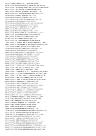 7963319;RACQUELY NABATE SILV A;24/06/1999;18,2;206º
7877700;RAFAEL ANTONIO SANTOS DA COSTA;24/04/1996;16,2;3051º
7528767;RAFAEL CARLOS MAGALHÃES DOS SANTOS;17/02/1998;18,2;709º
7694775;RAFAEL CARVALHO DE ARAUJO;29/04/1998;11;5073º
7999178;RAFAEL DA PENHA MENDONÇA;04/11/1996;18,2;1183º
7606204;RAFAEL FEIPE ALMEIDA BARBOSA;24/09/1996;18,2;1214º
7955306;RAFAEL FERREIRA MAIA;09/01/1997;17;2132º
7951804;RAFAEL GOMES OLIVEIRA;29/12/1996;17;2147º
7500773;RAFAEL LINCOLN SILVA FERREIRA;09/10/1996;15;3877º
7611946;RAFAEL LINDOSO ABREU;14/02/1996;9;5537º
7847794;RAFAEL LOPES OLIVEIRA DA SILVA;06/11/1998;15;3340º
7975696;RAFAEL MOREIRA CAMPOS;01/07/1997;15;3694º
7540206;RAFAEL NUNES FERREIRA;11/10/1996;14,2;4313º
7859232;RAFAEL PIRES SOUSA;09/10/1997;13;4599º
7728553;RAFAEL REGO DE CASTRO;14/11/2000;11;4967º
7616965;RAFAEL RODRIGO ARAUJO LAGO;05/10/1998;14,2;4141º
7744006;RAFAEL SANCHES DE OLIVEIRA;02/06/1992;9;5540º
7747612;RAFAEL SILVA DOS SANTOS;03/10/1996;17;2216º
7875740;RAFAEL SILVEIRA SOEIRO;05/05/2000;4;5734º
7823267;RAFAELA ALVES RODRIGUES;17/09/1996;14,2;4318º
7718416;RAFAELA CAROLINE MACAU MENDES;04/09/1996;12,2;4946º
7669022;RAFAELA CRISTINA ARAUJO DOS SANTOS;07/05/1997;16,2;2862º
7778313;RAFAELA DA ROCHA GOMES;22/07/1998;14,2;4153º
7973304;RAFAELA DOS SANTOS FERREIRA;07/05/1999;17;1539º
7202848;RAFAELA FONSECA DINIZ;30/01/1996;14,2;4357º
7640096;RAFAELA KATLLEN ALVES PEREIRA;10/11/1996;18,2;1175º
7744485;RAFAELA MENDONÇA MATTOS;24/08/1999;15;3175º
7916301;RAFAELA PAIXÃO COSTA;01/10/1998;16,2;2598º
7868204;RAFAELA PAIXÃO DA SILVA;23/04/1999;13;4430º
7846357;RAFAELA RIBEIRO BEZERRA;10/09/1998;18,2;498º
7917350;RAFAELA SANTOS PINHEIRO;03/04/1997;15;3751º
7987629;RAFAELA SOARES ALMEIDA;11/03/1998;16,2;2704º
7550732;RAFAELE CRISTINA CRUZ ASSUNCAO;26/03/1999;17;1561º
7767351;RAFAELE DOS REIS SANTOS;30/03/1997;9,2;5373º
7795994;RAFAELE SOUSA AGUIAR;19/07/1999;16,2;2457º
7747487;RAFAELLA CONCEIÇÃO DA SILVA RIBEIRO;05/03/1998;18,2;693º
7690129;RAFAELLA CRISTINA VIANA DOS SANTOS;13/11/1998;17;1636º
8034912;RAFAELLA DE JESUS SARAIVA TINOCO;21/04/1999;18,2;278º
7416230;RAFAELLA DOS SANTOS SOOUSA;14/01/1997;14,2;4290º
7886039;RAFAELLA JESSICA CONCEÇAO CAMPOS;24/10/1997;18,2;832º
8006962;RAFAELLA LIMA DE SALES;30/06/1996;16,2;3026º
7470722;RAFAELLA MOURA RIBEIRO;07/01/1997;17;2134º
7779336;RAFAELLA WILMA SANTOS LOBATO;15/07/1999;18,2;191º
8001481;RAFAELLE AIRES MORAIS;12/01/1997;16,2;2921º
7959546;RAFAELLE AMADOR DOS SANTOS;06/08/1998;16,2;2619º
7209412;RAFAELLE COLARES SILVA;28/10/1999;16,2;2412º
8031808;RAFAELLE SANTOS SILVA;20/09/1998;15;3363º
7970439;RAFFELY IAFFA SILVA BEZERRA;08/08/1997;13;4622º
7736331;RAFFISA DE JESUS SERRA LEMOS;25/12/1996;14,2;4300º
7411379;RAFISA DOS SANTOS TEIXEIRA;01/03/1997;18,2;1089º
7956458;RAFISA SERRA MELONIO;19/04/1997;15;3739º
7169234;RAIANDERSON SANTOS SILVA;01/06/1996;13;4791º
8031867;RAIANE PEREIRA COSTA;25/06/1999;15;3206º
7988411;RAIANE RIBEIRO COSTA;16/10/1996;13;4745º
7952698;RAIDAN DA SILVA SANTOS;01/09/1996;18,2;1247º
7707586;RAIELE JULIANA DOS SANTOS MONTEIRO;23/06/1999;17;1514º
7127152;RAIFRAN ALMEIDA DA SILVA;14/06/1996;16,2;3037º
7954849;RAIFRAN DO NASCIMENTO GOMES;22/01/1996;17,8;1396º
7589147;RAILA JESSICA DA SILVA REGO;08/05/1998;13;4525º
7602551;RAILANY VIEIRA DA CONCEIÇÃO;09/03/1999;17;1577º
7695176;RAILSON FERREIRA SOUSA;01/03/1999;17;1583º
7964495;RAILSON HELIO AUGUSTO SOARES;11/11/1996;18,2;1174º
7846949;RAILSON LUCAS SANTOS CUTRIM;29/03/1996;11;5258º
8019390;RAIMUNDA CRISTINA DINIZ DA COSTA;24/09/1996;18,2;1216º
7656943;RAIMUNDO DO NASCIMENTO DA MATA;31/08/1998;17;1686º
7485026;RAIMUNDO GERSON PEREIRA SANTOS;05/01/1997;17;2140º

 