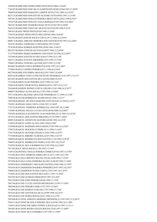 7469896;RAIMUNDO GOMES DINO NETO;09/05/2000;13;4369º
7746785;RAIMUNDO JOSE SILVA SAMENEZES FILHO;29/04/1997;17;2050º
7800950;RAIMUNDO MARIANO CAMPOS NETO;27/01/1998;14,2;4193º
8027125;RAIMUNDO NONATO DE OLIVEIRA NETO;09/02/1997;11;5180º
7687661;RAIMUNDO NONATO PEREIRA BRITO NETO;20/01/1999;8;5567º
7925279;RAIMUNDO NONATO VIANA BORGES;07/09/1998;15,8;3092º
7865367;RAIMUNDO TEODORO MAIA NETO;25/04/1997;6;5699º
7693225;RAIMUNDO TIAGO DE ARAÚJO NETO;03/09/1996;9;5514º
7807635;RAINE FRÓES PINTO;05/05/1998;15;3456º
7794192;RAINIZE FRÓES PINTO MELO;09/04/1996;15;4030º
7825363;RAINYLSON DE SOUZA COSTA;29/11/1996;16,2;2936º
8000172;RAISSA ABILENE MOREIRA DOS SANTOS;05/05/1997;16,2;2865º
7834187;RAISSA ANDRADE CUNHA;06/04/1997;9;5485º
7974596;RAISSA BARROS MARTINS;28/04/1996;15;4015º
8021073;RAISSA CONCEICAO VIANA;08/07/1996;12,2;4956º
7112770;RAISSA MARIA BARBOSA CHAVES;07/10/1996;16,2;2967º
7552469;RAISSA SANTOS DA SILVA;06/07/1999;18,2;198º
7863513;RAISSA SUELEN AMOORIM;23/07/1999;15;3194º
7946833;RAISSA TEIXEIRA AGUIAR;30/07/1999;15;3188º
8030687;RAISSON COSTA RODRIGUES;28/05/1997;18,2;1003º
7738693;RAIULY GOMES PEREIRA;05/11/1996;8,8;5544º
8027384;RAMILTON SERRA ARAUJO;23/07/1999;7,8;5604º
8028142;RAMIRES COSTA CONCEIÇÃO DE MEDEIROS;12/01/1997;17;2127º
8021407;RAMON DOS SANTOS SILVA;03/02/2000;18,2;45º
7723346;RAMON JULIO PEREIRA;26/07/1999;18,2;184º
7426418;RAMON VITOR NEVES SERRAO;05/01/1997;18,2;1133º
7941068;RANDSON JHONES COSTA COELHO;12/02/1996;16,2;3077º
8000977;RANIELE ALVES SOUSA;17/07/1998;13;4508º
7957139;RANNA BEATRIZ AROUCHE PINHEIRO;01/11/1999;15;3148º
7200196;RANYER RODRIGUES SOARES;09/05/1996;17;2317º
7450700;RAPHAEL DE JESUS MARTINS SANTANA;05/12/1999;9,2;5337º
7765921;RAPHAEL DIAS COSTA;15/09/1997;15;3629º
7733735;RAPHAEL FERREIRA RODRIGUES;14/04/1997;18,2;1048º
7128467;RAPHAEL SOUZA CAVALCANTE;08/06/2000;14,2;4067º
7787025;RAPHAELA KATHRYNE LEAO MARTINS;22/12/1998;14,2;4126º
7475912;RAQUEL DOS SANTOS MIRANDA;19/10/1999;11;4985º
8000510;RAQUEL JANSEN DE OLIVEIRA;05/08/1998;18,2;538º
7149853;RAQUEL LOPES ALVES;10/06/1996;6;5708º
7534880;RAQUEL MARINHO DOS PASSOS;27/04/1999;16,2;2505º
7798752;RAQUEL MOURÃO CUTRIM;18/11/1998;17;1634º
7756739;RAQUEL OLIVEIRA FRANÇA;14/05/1996;13;4797º
7754380;RAQUEL RIBEIRO ALMEIDA;22/07/1996;13;4772º
7688854;RAQUEL RODRIGUES DOS SANTOS;13/10/1996;15;3870º
7960922;RAQUEL RODRIGUES VIEIRA;16/02/1997;10,2;5310º
7762932;RAQUEL SILVA RODRIGUES;12/05/1999;16,2;2494º
7817302;RAUL MELO SOUSA;11/09/1997;17;1943º
7188723;RAWENNA THALIA PEREIRA CORREA;07/02/1997;15;3783º
7153205;RAYANA ANDRESA SERRA SILVA;29/11/1997;18,2;798º
7976034;RAYANA CRISTINA MACIEL FELIX;16/08/1993;17;2363º
7957058;RAYANA LUISA FERREIRA DA SILVA;06/09/1999;17;1468º
7634929;RAYANDERSON CARVALHO SANTOS;19/08/1998;15;3385º
7953034;RAYANDERSON MADEIRA PINHEIRO;29/07/1997;18,2;941º
7990836;RAYANDERSON NUNES COSTA;15/03/1997;18,2;1076º
7758201;RAYANE DOS SANTOS SILVA;09/11/1997;15;3582º
7843392;RAYANE GUSMAO DINIZ;08/07/1997;18,2;958º
7881320;RAYANE LIMA PEREIRA;08/04/1999;17;1554º
7693748;RAYANE LUYZE SANTOS MENDES;06/12/1997;17;1883º
7802404;RAYANE PEREIRA NERI;15/07/1997;15;3682º
7918896;RAYANE RABELO COELHO;17/07/1998;17;1728º
7925243;RAYANE SANTOS DA SILVA;29/09/1998;18,2;475º
7985160;RAYANE SERRA ROSAS;24/01/1998;16,2;2729º
7907840;RAYANNE ADRIANA MOREIRA MENDONÇA;15/07/1997;12,2;4915º
7969513;RAYANNE DE JESUS PEREIRA SILVA;05/06/1996;18,2;1300º
7184915;RAYANNE EDUARDA FONSECA SOUSA;02/12/1997;11;5111º
7943487;RAYANNE REGINA SOUZA ROCHA;25/02/1997;17;2095º
7958261;RAYANNE SILVA PINHIRO;11/07/1997;17;1995º

 