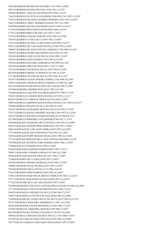 7992568;ROBSON MENDES DE OLIVEIRA;17/01/1997;15;3801º
7895522;ROBSON SANTOS GOUVEIA;15/09/1997;11;5125º
7450843;RODINEY ARAUJO AZEVEDO;03/02/1998;15;3523º
7146319;RODOLFO GUSTAVO GUILHERME COELHO;17/01/1997;11;5185º
7758191;RODOLFO MATHEUS BARROS PINHEIRO;10/07/1997;13;4633º
7646774;RODRIGO ABREU RODRIGUES;04/03/1997;18,2;1085º
7859638;RODRIGO BATISTA MENDONÇA;02/03/1999;14,2;4113º
7112933;RODRIGO BELO DOS SANTOS;20/06/1998;13;4514º
7775613;RODRIGO BRITO MUNIZ;31/03/1997;17;2071º
7756342;RODRIGO COELHO NABATE;14/05/1996;16,2;3046º
7781693;RODRIGO CUNHA SILVA;18/05/1997;13;4645º
7543136;RODRIGO DA SILVA CARVALHO;14/09/1996;17;2227º
7889312;RODRIGO DE CARVALHO FRANÇA;26/06/1999;15;3205º
7689447;RODRIGO DE JESUS NOVAIS CARDOSO;17/06/1998;18,2;595º
7994763;RODRIGO GOMES FIGUEREDO;23/06/1998;18,2;588º
7430320;RODRIGO GONCALVES SOUSA;19/06/1998;15;3421º
7801891;RODRIGO LIMA SOARES;27/09/1998;16,2;2599º
7958301;RODRIGO OLIVEIRA FERREIRA;01/09/1999;18,2;144º
7607636;RODRIGO PIRES DE SOUSA;09/11/1997;17;1903º
7551616;RODRIGO SANTOS DA SILVA;18/07/1998;18,2;559º
8033450;RODRIGO SIMIÃO ALMEIDA;01/05/1998;18,2;642º
7131706;RODRIGO VELOSO DA SILVA;23/03/1996;18,2;1347º
7852871;RODRIGO VILSON PEREIRA GOMES;17/06/1998;18,2;596º
7882815;ROGERIO ARARUJO PINTO JUNIOR;05/12/1998;18,2;408º
7831445;ROGERVICTOR MAGALHÃES SILVA;02/06/1996;15;3994º
7927086;ROMARIO AMORIM NETO;28/07/1999;18,2;180º
7702685;ROMULO CAIO PESTANA PROTÁZIO;07/07/1998;17;1734º
7916913;ROMULO CLEISSON REIS SANTOS;22/07/1997;11;5137º
8020315;ROMULO CUTRIM DE MORAES;07/03/1998;11;5087º
7909554;ROMULO EMERSON BASTOS DOS SANTOS;15/07/1998;16,2;2637º
7769686;RÔMULO FRAZÃO DE SÁ;13/10/1998;18,2;458º
7454957;ROMULO LEONARDO ARAUJO LEAL;01/02/1997;15;3788º
7742775;ROMULO MATEUS MENDES AGUIAR;12/06/1997;16,2;2836º
7802237;ROMULO MATHEUS GOMES BASTOS;30/10/1996;9,8;5333º
7917898;ROMULO PINHEIRO CANTANHEDE;07/06/1997;11;5143º
7893080;RONAINY FRANCIELI SILVA MATOS;17/08/1997;15,8;3096º
7956287;RONALD ALISSON PINHO MORENO;21/04/1997;13;4662º
7805334;RONALD DE CARVALHO VIEIRA;20/05/1997;16,2;2852º
7773140;RONALD DE JESUS MENESES;27/02/1997;18,2;1091º
7698563;RONALD FELIPE MENDES SOUSA;28/01/1999;16,2;2548º
7731351;RONALD HERCILIO SILVA DOS SANTOS;20/02/2000;18,2;38º
7934598;RONALD MATHEUS LOBO PEREIRA;30/05/1996;11;5250º
7736908;RONALD TEIXEIRA;05/03/1998;15;3499º
7528078;RONALDO ALMEIDA SAMINEZ;09/01/1997;17;2131º
7899971;RONALDO CANDIDO LOPES;01/07/1996;18,2;1288º
7850430;RONALDO SANTOS ARAUJO;14/01/1998;17;1860º
7710869;RONARIA SILVA LIMA;29/04/1997;13;4653º
7981043;RONIELE PEREIRA MARQUES;22/04/1996;17;2330º
7499091;RONILDO SOUSA SOARES;22/05/1997;17;2035º
7956202;RONILSON SILVA SOUSA;15/12/1996;13;4716º
7742153;RONISON DINIZ BARROS;14/03/1996;16,2;3067º
7790812;RONIVON MARTINS DE BRITO JUNIOR;29/10/1997;14,2;4216º
7551719;RONYEL MARANHÃO FRANÇA;09/06/1997;14,2;4256º
7714522;RONYERE SILVA DE ARAUJO;02/07/1997;7;5656º
7545906;ROOSEWELT DE JESUS SANTOS GONCALVES;08/10/1996;16,2;2966º
7151196;ROSANGELA DE SÁ NASCIMENTO;23/01/1996;17;2357º
7469576;ROSANGELA MENDES DA SILVA;22/04/1996;17;2329º
7990973;ROSANGELA SANTOS FURTADO;30/08/1996;16,2;3000º
7164904;ROSARIO DE FATIMA SOUZA DA SILVA;18/07/1996;18,2;1279º
7951672;ROSEDNA NOGUEIRA AMORIM;04/11/1997;16,2;2760º
7626610;ROSIJANNE SANTOS MENDONÇA;16/02/1996;17;2355º
7932097;ROSILENE CIRQUEIRA MORAIS;23/09/1996;15;3891º
8015836;ROSYNAYRA FONSECA FRAZÃO;17/10/1997;18,2;846º
7840382;ROZIELE CRISTIANE BATISTA SOUZA;11/05/1998;15;3451º
7679297;RUAN CARLOS COSTA PESTANA;07/09/1996;16,2;2994º
7897718;RUAN CHARLES CARVALHO CHAVES;08/05/1997;17;2047º

 