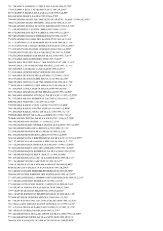 7951794;SAMYA GABRIELLE FELIX E SILVA;03/08/1996;17;2262º
7703913;SAMYA KELLY ALVES SILVA;18/11/1997;18,2;807º
8019312;SAMYA REGINA SOUSA SILVA;16/08/1998;18,2;527º
8026368;SAND BIANCA SALLES;22/05/1996;6;5709º
7996490;SANDRA MARIA DA CONCEIÇÃO DE ARAÚJO LIMA;08/12/1996;14,2;4302º
7860271;SANDRA MARIA MARIANO LIMA;01/06/1996;18,2;1305º
7904842;SANDRA REGINA DE SOUSA RIBEIRO;02/05/1998;9,2;5351º
7715538;SANDRIELLY SANTOS COSTA;20/07/1996;15;3958º
8043872;SANDRILENE SILVA BARBOSA;14/06/1997;16,2;2835º
7867345;SANDRO FRANÇA RODRIGUES;06/05/1998;18,2;637º
7747029;SANDRO LEO LIMA DOS SANTOS;27/05/1999;16,2;2489º
7813113;SANDRYELLEN SEREJO DA SILVA;18/08/1996;18,2;1259º
7554871;SANDY DE CASSIA FERREIRA SOUSA;03/07/1998;11;5063º
7751075;SANDY HELEN DINIZ HENRIQUE;20/06/1998;16,2;2650º
7799420;SANDY HELLEN SILVA PEREIRA;27/01/1997;14,2;4288º
7785256;SANIA ROBERTA DE SOUSA SILVA;16/06/1997;17;2019º
7812571;SARA ARAUJO PINHEIRO;17/06/1997;17;2017º
7669820;SARA BEATRIZ GRAJAÚ DOS SANTOS;05/07/1998;15;3412º
7603687;SARA CANTANHEDE REIS AMARAL;21/03/1997;15;3761º
7665522;SARA CAVARLHO DA SILVA;28/06/1996;15;3974º
7153910;SARA ÇONÇEIÇAO XAVIER;20/06/1999;18,2;209º
7437466;SARA DE JESUS FARIAS AGUIAR;17/12/1996;15;3826º
7842537;SARA DE JESUS SUDRE SOUSA;15/10/1999;18,2;108º
7608858;SARA DRYELLE MARTINS GOMES;07/06/1996;18,2;1298º
7770630;SARA GABRIELLE REIS MARQUES;25/09/1999;18,2;129º
7937365;SARA LAYSLA DIAS DE SOUSA;20/09/1997;8;5582º
7656775;SARA MAIARA MARTINS AMARAL;26/09/1997;18,2;872º
8012366;SARA MARIANE ASSUNÇÃO DA SILVA;20/11/1997;16,2;2754º
7623757;SARA MILENA RODRIGUES DA COSTA;27/02/1997;17;2093º
8000304;SARA PIMENTEL;12/03/1997;10,2;5309º
7708935;SARA RAQUEL COSTA ANJOS;27/10/1997;12,2;4908º
7886199;SARA RAQUEL FRAZÃO VIEIRA;01/10/1996;14,2;4316º
7941206;SARA RAQUEL MUNIZ DA SILVA;11/08/1999;15;3182º
7909262;SARA TIFANY SILVA MAGALHAES;19/11/1998;17;1632º
7870646;SARAH CRISTINA DA SILVA SOUSA;24/11/1996;16,2;2938º
7902293;SARAH DOS SANTOS;11/12/1998;16,2;2570º
7468390;SARAH INGRID FERREIRA SANTOS SILVA;04/09/1997;18,2;895º
7662741;SARAH MARIA SILVA FONSECA;23/01/2000;15;3126º
7752564;SARAH MENDES CARVALHO;06/10/1999;15;3159º
8021291;SARAH MENESES LINHARES;29/10/1996;16,2;2958º
7696560;SARAH NATALY RIBEIRO SOUSA DA SILVA;25/12/1997;16,2;2737º
7947252;SARAH NAYARA MOURA CAMILO;01/08/1996;18,2;1271º
7583725;SARAH RAISSA FERREIRA DE LIMA;04/11/1998;14,2;4135º
7833061;SARAH RAQUE LCHAVES ANDRADE;19/09/1996;7,2;5619º
7528472;SARAH RAQUEL RODRIGUES DA SILVA;28/08/1999;9;5398º
7967198;SARAH RAQUEL SILVA LIMA;17/11/1999;13;4386º
7881365;SARAH RHUANA LOBO LE LACHEUR;08/03/1999;18,2;325º
7971136;SARAH VELOSO GARCES;03/10/1998;18,2;472º
7199613;SARAH WALESKA MORAIS BARROS;07/06/1999;13;4422º
8030652;SAULO EVANGELISTA SANTOS;04/07/1997;18,2;963º
7653544;SAULO FELIPE PIMENTEL PINHEIRO;08/03/1999;15;3270º
7690506;SAULO JOSE BARBOSA DOS SANTOS;09/05/1999;16,2;2497º
7733927;SAULO MEKHAEL SANTOS GARCIA MENDES;26/01/1999;16,2;2551º
7573188;SAULO MENDES PEREIRA;25/10/1996;11;5215º
7776206;SAULO THAYNON ARAUJO CASTRO;29/10/1998;18,2;443º
7795559;SAVIA SIMONE SOUSA E SOUSA;26/08/1996;17;2240º
7789718;SAVIO DE SOUSA BRUNO;19/11/1996;10,2;5317º
7694110;SÁVIO ROOSEVELT MARTINS FELIX;01/12/1998;14,2;4130º
7975088;SAVYO DE OLIVEIRA MENDES;22/08/1999;18,2;155º
8017104;SAYRAH BEATRIZ DA COSTA COELHO;28/09/1998;18,2;476º
7943746;SCALENY BRENNA SANTOS MENESES;13/12/1999;18,2;72º
7921417;SEAN DOUGLAS BARROS DE CASTRO;12/11/1997;15;3578º
7807143;SEANA FERRAZ SOUSA;04/04/1997;15;3747º
7953426;SEBASTIÃO CARVALHO MATOS DA SILVA;12/06/1998;15,8;3093º
7735506;SEBASTIAO VIEIRA DA SILVA NETO;30/09/1999;18,2;119º
7604428;SELENA RAQUEL OLIVEIRA COELHO;05/01/2000;13;4378º

 