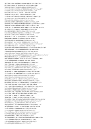 7881729;SUELEM THAMIRES GARCES CASCAIS;11/11/1996;9;5507º
8015356;SUELEN GONÇALVES DUARTE;25/05/1998;15;3440º
7842839;SUELLEN CORREA MACIEL;15/02/2000;16,2;2378º
7681851;SUELLEN CRISTINA NEVES DA SILVA;25/07/1996;18,2;1277º
7610265;SUELLEN PINHEIRO RIBEIRO;09/10/1997;18,2;857º
8019653;SUELLEN SILVA TEIXEIRA;18/05/1998;16,2;2667º
7695991;SUELLENN MOTA SANTOS;30/04/1999;15;3240º
7725991;SUELMA CRISTINA MRIANO FARIAS;10/12/1996;17;2163º
7181678;SUELMA SILVA BEZERRA;07/08/1995;16,2;3082º
7732508;SUENE PINHEIRO COSTA;09/10/1996;15;3879º
8027825;SUENNE MARTINS DE OLIVEIRA;08/11/1998;15;3337º
7946769;SUERLLEM THANDARA TORRES DA LUZ;16/04/1997;16,2;2877º
7548501;SUNAMITA PENHA DOS SANTOS;18/11/1997;18,2;806º
7529642;SUYANNE GABRIELLE BELFORT COSTA;13/07/1998;16,2;2638º
7975590;SUZANA BARBOSA NOGUEIRA;19/05/1999;11;5001º
8018352;SUZANE DA SILVA MAFRA;15/03/1996;15;4040º
7660693;SUZANNE HEVELLY SILVA SODRÉ;18/11/1998;15;3334º
7982891;SUZANY SOARES SILVA;05/02/1998;18,2;720º
7991971;SUZY EMILLY SOUZA DA SILVA;28/11/1999;18,2;82º
8006376;SWELLEN ARUJO RIBEIRO;02/09/1997;18,2;901º
7692852;SYNARAH SILVA DA CRUZ;29/06/1998;15;3415º
8043486;SYNDY DOS SANTOS PINHEIRO;13/07/1998;17;1732º
7926820;TACIANE SOFIA VIEGAS SILVA SANTOS;15/10/1997;15;3603º
7817193;TACIARA SILVA PACHECO;14/12/1998;17;1622º
7707097;TAEDYSON JORDAN DA SILVANA GALVAO;05/09/1996;18,2;1242º
7926314;TAILSON VIEGAS SILVA SANTOS;21/06/1996;15;3981º
7746498;TAINARA BORGES RODRIGUES;15/05/1998;18,2;631º
7686855;TAINARA CRISTINE BELO DINIZ;25/04/1996;15;4019º
7154294;TAINARA NASCIMENTO CLAUDINO DOS SANTOS;12/04/1999;17;1551º
7725258;TAINARA SILVA ARAUJO;27/01/1999;16,2;2550º
7930178;TAISON VINICIUS VIEIRA DE OLIVEIRA;31/03/1999;13;4435º
7183972;TAIZA PIMENTEL SANTOS;23/01/1997;15;3795º
7848684;TALIA DE JESUS MORAIS SOUSA;15/12/1998;17;1621º
7922117;TALIANE COSTA ALMEIDA;02/02/1999;13;4449º
7930417;TALISON VIEIRA DE OLIVEIRA;05/03/1998;15;3501º
7972410;TALISSA CHRISTIAN CAMPOS SERRA;12/06/1998;13;4519º
7792825;TALISSON CORDEIRO BRITO;07/07/1998;11;5061º
7843902;TALITA FERREIRA NASCIMENTO;04/03/1997;14,2;4281º
7715535;TALITA MENDONCA RODRIGUES;02/07/1997;16,2;2821º
7478993;TALITA RAISSA BOUERES;26/04/1997;13;4658º
7662477;TALITA VIEIRA SANTOS;10/08/1999;18,2;163º
8035223;TALIUSON DO CARMO SANTOS;28/07/1997;17;1981º
7927952;TALLES JHON CAMPOS PINHEIRO;28/07/1996;11;5234º
8002505;TALLINE GIOVANA DUTRA FONSECA;24/08/1996;13;4765º
7730755;TALLISSON ALVES FERREIRA;29/01/1996;15;4058º
7776117;TALLYSON GABRIEL DO VALE CHAGAS;25/12/1999;15;3136º
7683876;TALLYTA LAILA SANTOS SILVA;27/01/1998;9;5445º
7757925;TALYANE FERREIRA LEITE;01/05/1997;16,2;2870º
7827080;TALYCIA CHRISTINE ARAÚJO MORAES;08/10/1998;17;1657º
7171642;TALYSA HORTEGAL PONTES;03/09/1998;17;1685º
7745852;TALYSON LIMA E LIMA;01/07/1999;17;1509º
7676467;TALYSON LUCAS COSTA;24/05/1997;18,2;1007º
7931602;TALYSSA FERNANDA CARDOSO DOS REIS;25/02/1996;18,2;1356º
7122432;TALYTA KLYCIA MARTINS DA SILVA;22/11/1996;15;3842º
7543537;TAMARA GALVÃO MENDES;28/02/1999;15;3276º
7920244;TAMARA MENDES DA SILVA E SILVA;08/03/2000;18,2;31º
7951074;TAMARA REGINA CHAVES RAMOS;31/08/1997;15;3644º
7741997;TAMARA RODRIGUES CRUZ;11/02/1999;18,2;349º
7719831;TAMARA SERRA PACHECO;14/08/1996;17;2255º
7746199;TÂMARA TAÍS DUTRA COUTINHO;04/01/1999;13;4459º
7610717;TAMIRES BARROSO RAMOS;23/06/1999;15;3208º
7860288;TAMIRES LIMA CUNHA;03/02/1996;17;2356º
7563830;TAMIRES LOWAYNE SOARES PINHEIRO;09/03/1996;11;5263º
7793102;TAMIRES MARTINS NEVES;09/08/1997;12,2;4914º
7788186;TAMIRES MOREIRA CORREIA;21/10/1996;11;5217º
8018662;TAMIRIS LUZ SILVA;30/05/1997;15;3710º

 