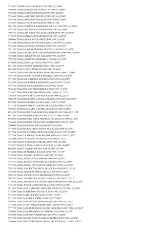 7770472;THAISSA SILVA SEREJO;27/05/1997;18,2;1004º
7949495;THAIZA GARCIA DA CUNHA;17/03/1997;17;2084º
7652538;THAIZA SANTOS FRAZÃO;05/04/1999;18,2;294º
7705460;THALIA ASEVEDO MOURA;23/05/1997;16,2;2848º
7188148;THALIA BORGES CARVALHO;28/03/1998;15;3485º
7729357;THALIA COSTA SOUSA;03/06/1998;17;1763º
7661858;THALIA CRISTINA BARROS DE SOUSA;25/03/1997;16,2;2890º
7928526;THALIA DA SILVA OLIVIERA;02/03/1997;18,2;1088º
7995471;THALIA DE JESUS VIEGAS MADEIRA;28/03/1997;13;4679º
7794215;THALIA DELGADO MARTINS;07/09/1997;18,2;892º
7800946;THALIA DOS SANTOS DINIZ;28/04/1998;13;4528º
7913589;THALIA DOS SANTOS NOGUEIRA;27/03/1997;18,2;1067º
7795232;THALIA FONSECA PEREIRA;21/04/1997;12,2;4919º
7881232;THALIA LAIANY PEREIRA FREITAS;12/03/1997;18,2;1079º
7765903;THALIA MAYELLEN CASTRO FERNANDES;10/09/1997;15;3636º
7767828;THALIA MESQUITA DA LUZ;12/08/1997;18,2;929º
7707273;THALIA OLIVEIRA FERREIRA;31/05/1997;15;3709º
7876039;THALIA ROCHA COSTA;24/06/1997;17;2007º
8013425;THALIA SERRA PINHEIRO;28/01/1998;14,2;4192º
8042806;THALIA SILVA MORAES;29/04/1997;13;4654º
7140470;THALIA SOARES PEREIRA FERREIRA;09/01/1998;12,2;4892º
7855176;THALIANA DE OLIVEIRA PEREIRA;19/06/1997;18,2;978º
7912793;THALIANE CRISTINA MARTINS;28/01/1999;16,2;2549º
7925878;THALIANE PEREIRA MENDANHA;08/02/1997;17;2109º
7593712;THALINE SOUSA BIZERRA;21/02/1998;17;1838º
7840100;THALINNE CASTRO FERREIRA;27/07/1997;15;3670º
7743672;THALISON CARDOSO BOGEA;09/12/1996;18,2;1155º
7205535;THALISON CARVALHO SILVA;27/03/1999;16,2;2521º
7900109;THALISON ROMULO ROCHA ARAUJO;27/02/1997;18,2;1092º
8028342;THALISON SERRA DA SILVA;06/11/1997;15;3585º
7112155;THALISSA EMILLY AQUINO SILVA;22/04/1996;17;2328º
7989952;THALISSIA MARIA CASTRO CRUZ;31/05/1996;13;4792º
8025428;THALISSON CÉSAR NOGUEIRA SOARES;19/07/1996;18,2;1278º
8015791;THALISSON DAMASCENA PINTO;17/12/1996;13;4715º
8039669;THALISSON DE JESUS PEREIRA COELHO;25/03/1999;17;1562º
7764441;THALISSON DE SOUSA DOS SANTOS;20/09/1999;17;1455º
7840002;THALISSON LIMA SILVA;03/09/1997;18,2;898º
7434890;THALISSON MATEUS SOUSA SILVA;22/02/1998;15;3510º
7627260;THALISSON THIAGO DOS SANTOS LUZ;30/11/1999;17;1431º
7977769;THALITA ADELICE PEREIRA MIRANDA;14/11/1997;15;3572º
7622606;THALITA FRAZÃO DE SOUSA;16/05/1999;17;1532º
7842285;THALITA MOREIRA COELHO;24/09/1998;18,2;480º
7750271;THALITA PAMELA SILVA COSTA;20/11/1998;13;4472º
8028003;THALITA SERRA DA SILVA;06/11/1997;15;3584º
7754368;THALLES PEREIRA AGUIAR;12/04/1997;11;5159º
7130769;THALLIS REGO DE SOUZA;20/05/1997;17;2038º
7955419;THALLISON COSTA SAMPAIO;14/08/1997;8;5587º
7545477;THALLISON KAYNAN REIS SILVA;04/02/1997;16,2;2905º
7957278;THALLISSON LUÍS ALVES BASTOS;30/12/1996;14,2;4296º
7762215;THALLYA CRISTINA SILVA DE SOUZA;16/04/1997;11;5156º
7703330;THALLYSON CASTRO DA SILVA;14/05/1997;17;2043º
7996110;THALLYSON COSTA CARDOSO;09/12/1999;14,2;4076º
7697757;THALLYSON FELIPE ALVES CAMPOS;31/01/1997;17;2112º
7710355;THALLYSON RHUAN SANTOS DOS SANTOS;09/01/2000;16,2;2385º
7736186;THALLYSSON MACHADO SILVA;29/03/1998;18,2;666º
7811017;THALLYTA CAROLINE VERAS DE SOUSA;21/12/1996;18,2;1145º
7176509;THALYA BARROSO DE PAIVA;31/07/1997;18,2;937º
7534317;THALYA DA LUZ SILVA;24/12/1998;15;3305º
7541735;THALYA LOIOLA SODRE;11/04/1997;17;2061º
7840701;THALYA MARYONE SERRA MELO;24/03/1997;18,2;1072º
7741602;THALYA NATHIELE PEREIRA MELO;29/03/1997;17;2073º
7777719;THALYANE FERNANDA SANTOS NOGUEIRA;18/07/1998;16,2;2633º
7704041;THALYANE MENDONÇA CARDOSO;22/02/1999;15;3279º
7950709;THALYANE SILVA MARTINS;14/05/1997;17;2044º
7823769;THALYELSON THALYS GARCEZ GOMES;20/07/1998;18,2;558º
7768600;THALYNNY FERNANDA CARVALHO SOUSA;05/11/1996;15;3857º

 