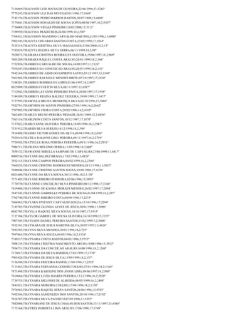 7136869;THALYSON LUIS SOUSA DE OLIVEIRA;22/06/1996;11;5242º
7775247;THALYSON LUZ DAS NEVES;02/01/1998;17;1869º
7742176;THALYSON PEDRO BARROS BASTOS;30/07/1999;13;4408º
7575041;THALYSON RONALDO DE SOUSA LOPES;08/04/1997;10,2;5307º
7756069;THALYSON VIEGAS PINHEIRO;10/02/2000;15;3121º
7198950;THALYSSA PRADO REIS;24/06/1998;18,2;585º
7768421;THALYSSON MANDINO CARVALHO MARTINS;21/05/1996;15;4000º
7903345;THALYTA EDUARDA SANTOS COSTA;23/03/1999;17;1564º
7435214;THALYTA KRISTINA SILVA MAGALHAES;23/06/2000;18,2;13º
7193819;THALYTA REGINA SILVA SERRA;06/11/1999;18,2;98º
7928073;THAMARA CRISTINA RODRIGUES OLIVEIRA;29/06/1997;18,2;969º
7803209;THAMARA RAQUEL COSTA ARAUJO;24/01/1999;18,2;366º
7752854;THAMIRES CARVALHO DE SOUSA;16/09/1997;11;5124º
7954247;THAMIRES DA CONCEICAO ARAUJO;28/07/1999;18,2;181º
7842164;THAMIRES DE ASSIS DO ESPIRITO SANTO;29/12/1997;15;3544º
7461903;THAMIRES RAFAELLE MENDES BRITO;07/10/1997;17;1924º
7198281;THAMIRES RODRIGUES LOPES;01/06/1997;18,2;997º
8015899;THAMIRIS EVERTON SILVA;08/11/1997;13;4587º
7712042;THAMIRIS LAYANNE PINHEIRO PAIVA;20/08/1997;17;1958º
7184309;THAMIRYS REGINA BALDEZ TEIXEIRA;19/09/1999;17;1457º
7737993;THAMYLLA BRUNA MENDONÇA SILVA;02/10/1996;15;3886º
7922791;THAMYRES DE MATOS PINHEIRO;27/05/1998;16,2;2662º
7707995;THAMYRES VIEIRA COSTA;28/02/1998;14,2;4185º
7662405;THARLES BRUNO PEREIRA PIEDADE;26/01/1999;12,2;4856º
7563116;THARLISON COSTA SANTOS;10/12/1997;17;1878º
7157022;THARLYANNE OLIVEIRA PEREIRA;18/09/1996;16,2;2987º
7531912;THARSIS SILVA SEREJO;18/12/1998;18,2;396º
7818408;THASSIO VICTOR GOMES DA SILVA;08/04/1998;18,2;656º
7920510;THATILA RAIANNE LIMA PEREIRA;09/11/1997;16,2;2759º
7729503;THATYELLE ROSA PEREIRA FERREIRA;09/11/1996;16,2;2951º
7986711;THAWANA MELONIO SERRA;11/03/1998;18,2;688º
7859132;THAWANNE MIRELLA SAMPAIO DE CARVALHO;23/06/1999;13;4417º
8009536;THAYANE BALDEZ BRAGA;17/02/1996;13;4826º
7852115;THAYANE CAMPOS PEREIRA;04/02/1999;16,2;2544º
7660355;THAYANE CRISTINE RODRIGUES MENDES;28/11/1998;11;5027º
7498048;THAYANE CRISTINE SANTOS SOUSA;19/09/1998;17;1676º
8021600;THAYANE DA SILVA SOUSA;30/12/1996;18,2;1138º
7571405;THAYANE RIBEIRO FERREIRA;02/06/1996;15;3993º
7770570;THAYANNE CONCEIÇÃO SILVA PINHEIRO;08/12/1996;17;2166º
7819406;THAYANNE DE KASSIA MORAES MENDES;26/02/1997;17;2094º
7847543;THAYANNE GABRIELLE PEREIRA DE SOUSA;01/04/1999;18,2;297º
7702740;THAYANNE RIBEIRO COSTA;04/09/1996;17;2233º
7606963;THAYARA STEFANY CARVALHO SOUZA;15/10/1996;17;2204º
7145703;THAYLINNE GLENDA ALVES DE JESUS;28/01/1998;11;5096º
8042705;THAYLLA RAQUEL SILVA SOUSA;14/10/1997;17;1915º
7137104;THAYLOR GABRIEL DE SOUSA OLIVEIRA;16/10/1999;15;3155º
7907545;THAYLSON DANIEL PEREIRA SANTOS;15/02/1999;7,2;5606º
7452101;THAYMARA DE JESUS MARTINS SILVA;30/07/1997;13;4626º
7493583;THAYNA SILVA MENDES;30/01/1998;18,2;725º
7997865;THAYNA SILVA SOUZA;04/05/1996;18,2;1324º
7749317;THAYNARA COSTA BASTOS;04/03/1996;5;5733º
7898135;THAYNARA CRISTINA NASCIMENTO ARÚJO;19/08/1996;15;3932º
7954751;THAYNARA DA CONCEICAO ARAUJO;16/08/1996;18,2;1260º
7176017;THAYNARA DA SILVA BARROS;17/03/1999;17;1570º
7903428;THAYNARA DE JESUS SILVA;13/09/1999;18,2;137º
7156500;THAYNARA ERICEIRA RAMOS;11/04/1996;17;2332º
7113463;THAYNARA FERNANDA GODOIS COELHO;27/01/1996;18,2;1364º
7871498;THAYNARA KAROLINE DOS ANJOS LIMA;09/06/1997;18,2;988º
7619664;THAYNARA LUZIA SOARES PEREIRA;13/12/1996;16,2;2928º
7739755;THAYNARA MELONIO DE ALMEIDA;08/05/1999;16,2;2498º
7841021;THAYNARA MOREIRA COELHO;17/04/1996;18,2;1338º
7976963;THAYNARA RAQUEL SERPA SANTOS;28/06/1996;13;4783º
7692306;THAYNARA SÁMENEZES DOS SANTOS;28/10/1996;17;2192º
7816787;THAYNARA SILVA PACHECO;07/05/1996;11;5253º
7882088;THAYNARIANE DE JESUS CHAGAS DOS SANTOS;13/11/1997;13;4584º
7173164;THAYRES ROBERTA LIMA ARAUJO;17/06/1998;17;1749º

 