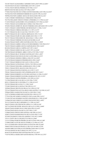 7431487;THAYS ALESSANDRA CARNEIRO COSTA;30/07/1999;14,2;4091º
7541459;THAYS DA SILVA MONTEIRO;18/07/1997;15;3679º
7723541;THAYS MOURA PEREIRA;28/10/1996;11;5211º
8005859;THAYSE REIS ALVEZ;31/07/1996;15;3947º
7776803;THAYSLENNE DE FATIMA SANTOS NOGUEIRA;16/07/1996;14,2;4325º
7823944;THAYSON ERMERSON RIBEIRO DE SA;02/05/1996;14,2;4342º
7899986;THAYSON GABRIEL SOUSA DE SOUSA;04/08/1998;18,2;541º
7128815;THEIDE TERWISONLICA VERDE;08/03/1996;9;5536º
7833798;THELLISON VINICIUS FONSECA PINHEIRO;13/11/1998;18,2;424º
7112659;THIAGO ALESSANDRO AVELAR BORGES;15/07/1996;16,2;3023º
7755051;THIAGO ALEXANDER SILVA DINIZ;13/06/1996;9;5523º
7874202;THIAGO ANDRÉ DE ARAÚJO FERREIRA GOULART;04/02/1997;15;3787º
7193671;THIAGO CASSIO PEREIRA DE MENEZES;07/11/1996;17;2181º
7758583;THIAGO CORREIA DOS REIS;13/11/1997;15;3575º
7111527;THIAGO DA SILVA GALVÃO;17/09/1997;17;1937º
8006775;THIAGO DA SILVA ROCHA BRITO;02/01/1997;17;2143º
7132063;THIAGO FELIPE DE LIMA SODRÉ;20/05/1998;17;1776º
7823357;THIAGO FERNANDES DE ARAUJO;06/11/1998;11;5034º
7713541;THIAGO FERREIRA DE SOUZA;05/04/2000;18,2;24º
7616444;THIAGO FILIPE LOPES OLIVEIRA;05/08/1996;12,2;4950º
8041055;THIAGO GABRIEL GONÇALVES RIOS RIBEIRO;17/09/1996;9;5513º
7965293;THIAGO GABRIEL ROCHA SAMPAIO;08/04/1999;13;4433º
8018384;THIAGO GARCIA CAMPOS;16/07/1997;13;4631º
7440813;THIAGO GOMES DA SILVA;24/07/1997;14,2;4244º
7495700;THIAGO HENRIQUE ABREU COSTA;27/07/1994;17;2362º
7623974;THIAGO HILAY DO REGO SANTOS;26/07/1999;11;4997º
8046289;THIAGO JOAO SOUZA DA SILVA;29/05/2000;16,2;2372º
7116370;THIAGO LINDOSO CORREA;18/06/1997;16,2;2829º
7872199;THIAGO MARQUES PINHEIRO;09/02/1999;13;4447º
7733677;THIAGO MEIRELES SILVA;09/12/1996;16,2;2930º
7942266;THIAGO NATHANNAEL COSTA;17/05/1999;16,2;2491º
7155815;THIAGO NOGUEIRA ALMEIDA;06/01/1999;15;3300º
7950531;THIAGO PINTO ARAUJO;18/06/1999;18,2;213º
7531297;THIAGO PONTES EVERTON;18/12/1997;17;1875º
7992481;THIAGO RAILSON COSTA PEREIRA;04/09/1997;13;4611º
7480067;THIAGO ROBERTO ALVES DOS SANTOS;01/12/1996;12,2;4933º
7656041;THIAGO ROBERTO OLIVEIRA SOARES;07/03/1997;15;3767º
7740816;THIAGO SANTOS PEREIRA;11/02/1999;16,2;2541º
7132700;THIAGO SILVA DA SILVA;13/03/1996;17;2343º
8034112;THIAGO SILVA OLIVEIRA;27/11/1998;18,2;412º
7932703;THIAGO SILVA PAZ;27/11/1999;7;5624º
7751003;THIAGO SILVA SOUSA;27/08/1999;18,2;151º
7429960;THIAGO TROVÃO DE MELO;27/01/1998;18,2;728º
7523165;THIAGO WALLACE DA GRAÇA DOS SANTOS;17/10/1998;18,2;452º
7958864;THIELE DAMACENO DA SILVA;12/09/1999;17;1463º
7210774;THOMAS GOMES DOS SANTOS;29/01/1998;18,2;727º
7777019;THUANE GOMES CLEMENTE COSTA;16/06/1998;13;4515º
7733589;THYAGO HENRIQUE BATISTA DOURADO;29/11/1999;18,2;80º
7145860;THYAGO VINÍCIUS ALVESDE JESUS;03/09/1999;11;4992º
7815125;TIAGO DA SILVA RIPARDO;12/11/1996;16,2;2947º
7486355;TIAGO LUIS CONCEIÇÃO LOPES;15/11/1999;18,2;96º
7427716;TIAGO SILVESTRE ARAUJO E SILVA;23/12/1998;13;4460º
7885695;TIAGO SOARES WAN LUME;30/04/1999;14,2;4103º
7972564;TIAGO SOUSA DA SILVA;15/07/1999;17;1501º
7120608;TIAGO VINICIUS DOS SANTOS;13/08/1998;16,2;2613º
7658073;TIAGO WALBER REGO DA SILVA;22/05/1999;17;1528º
7875999;TIALISSON CUNHA DE ALMEIDA;11/05/1997;13;4646º
7555151;TIANY SILVA COELHO;23/10/1996;16,2;2960º
7132155;TOMAZ MARCIO PEREIRA DA SILVA;29/03/1999;18,2;300º
7718880;TOMÉ ALVES DE SOUZA JÚNIOR;21/12/1996;18,2;1143º
7815118;TONIELSON COELHO GONCALVES;07/04/1998;18,2;660º
7984035;TRYCIA HELLEN FRANCA E SILVA;07/10/1998;15;3354º
7650380;UBIRATAN GONÇALVES PEREIRA;29/08/1998;14,2;4146º
7975324;UDIANE DA SILVA REIS;27/01/1997;17;2114º
8016619;UILAMI MAIA DOS SANTOS;05/06/1997;16,2;2837º
7724370;URSULA MARIA DOS SANTOS ROCHA;17/09/1997;16,2;2787º

 